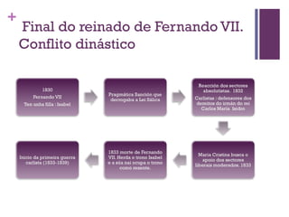 +
    Final do reinado de Fernando VII.
    Conflito dinástico
 