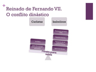 +
    Reinado de Fernando VII.
    O conflito dinástico
 