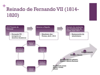 +
    Reinado de Fernando VII (1814-
    1820)
 
