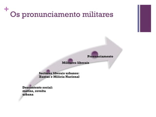 +
    Os pronunciamento militares
 
