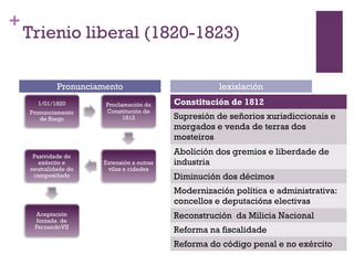 +
    Trienio liberal (1820-1823)

        Pronunciamento              lexislación
                         Constitución de 1812
                         Supresión de señorios xurisdiccionais e
                         morgados e venda de terras dos
                         mosteiros
                         Abolición dos gremios e liberdade de
                         industria
                         Diminución dos décimos
                         Modernización política e administrativa:
                         concellos e deputacións electivas
                         Reconstrución da Milicia Nacional
                         Reforma na fiscalidade
                         Reforma do código penal e no exército
 