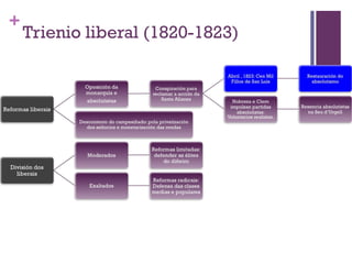 +
    Trienio liberal (1820-1823)
 