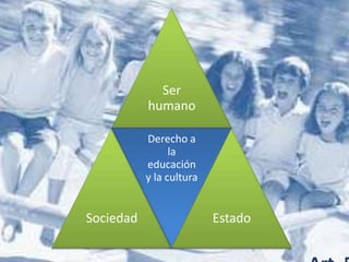 Ser
           humano

           Derecho a
                 la
           educación
           y la cultura


Sociedad                  Estado
 