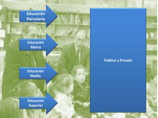 Educación
Parvularia




Educación
  Básica


             Público y Privado

Educación
  Media




Educación
 Superior
 