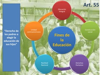 Art. 55
                                               Educación
                                                Integral




                     Unidad                                           Construcción
“Derecho de     centroamericana                                          social
 los padres a                                 Fines de
   elegir la
educación de                                     la
  sus hijos”                                 Educación


                                  Realidad                 Derechos
                                  Nacional                 Humanos
 