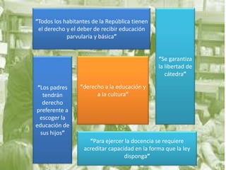 “Todos los habitantes de la República tienen
 el derecho y el deber de recibir educación
            parvularia y básica”


                                               “Se garantiza
                                               la libertad de
                                                  cátedra”

 “Los padres     “derecho a la educación y
   tendrán             a la cultura”
   derecho
preferente a
  escoger la
educación de
  sus hijos”
                    “Para ejercer la docencia se requiere
                  acreditar capacidad en la forma que la ley
                                  disponga”
 