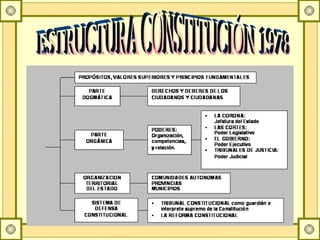 ESTRUCTURA CONSTITUCIÓN 1978 