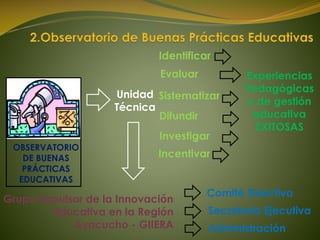 OBSERVATORIO
DE BUENAS
PRÁCTICAS
EDUCATIVAS
Unidad
Técnica
Investigar
Experiencias
Pedagógicas
y de gestión
educativa
EXITOSAS
Grupo Impulsor de la Innovación
Educativa en la Región
Ayacucho - GIIERA
Comité Directivo
Secretaría Ejecutiva
Administración
Sistematizar
Evaluar
Difundir
Incentivar
Identificar
 