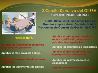 FUNCIONES
GRDS, DREA, UGEL, Gobiernos Locales,
Gremios empresariales, Sociedad civil y
Presidentes de Comités de Gestión de CSRE
SOPORTE INSTITUCIONAL
Aprobar los lineamientos de política
de promoción y estímulo
Aprobar el plan anual de trabajo
Garantizar la asignación de recursos
al FORDEA
Aprobar el presupuesto anual con
recursos del Estado, la empresa
privada y la cooperación.
Aprobar los instrumentos de gestión
Aprobar los estándares e indicadores
Aprobar el plan de estímulos a las
Buenas Prácticas Educativas
Aprobar los informes técnicos y
económicos
Suscribir convenios de cooperación
 
