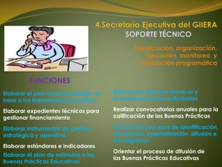 FUNCIONES
Elaborar el plan anual de trabajo en
base a los lineamientos de política
Elaborar expedientes técnicos para
gestionar financiamiento
Elaborar instrumentos de gestión
estratégica y operativa
Elaborar los informes técnicos y
económicos de las actividades
Elaborar estándares e indicadores
Realizar convocatorias anuales para la
calificación de las Buenas Prácticas
Orientar los procesos de identificación,
evaluación, sistematización, difusión e
investigación.
Orientar el proceso de difusión de
las Buenas Prácticas Educativas
Planificación, organización,
ejecución, monitoreo y
evaluación programática
SOPORTE TÉCNICO
Elaborar el plan de estímulos a las
Buenas Prácticas Educativas
 