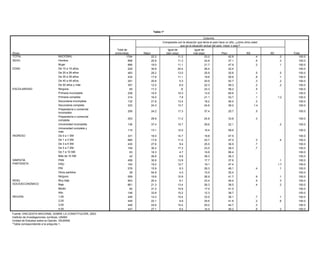 Tabla 1*

                                                                                                                          Columns
                                                                                         Comparada con la situación que tenía el país hace un año, ¿cómo diría usted
                                                                                                       que es la situación actual del país: mejor o peor?
                                                          Total de                          Igual de               Igual de
Rows                                                     entrevistas      Mejor            bien (esp)             mal (esp)               Peor             NS           NC         Total
TOTAL                        NACIONAL                             1794            22.2               11.2                   23.2                42.8               .4         .2       100.0
SEXO                         Hombre                                898            25.8               11.3                   24.8                37.1               .6         .3       100.0
                             Mujer                                 896            19.0               11.1                   21.7                47.9               .2         .1       100.0
EDAD                         De 15 a 19 años                       229            30.8               20.4                   26.4                22.4                                   100.0
                             De 20 a 29 años                       483            29.2               13.0                   25.9                30.8               .5         .5       100.0
                             De 30 a 39 años                       434            17.8               11.1                   19.6                50.6               .8         .1       100.0
                             De 40 a 49 años                       291            20.6                5.3                   20.9                52.7               .3         .2       100.0
                             De 50 años y más                      357            12.0                6.0                   22.3                59.3               .2         .2       100.0
ESCOLARIDAD                  Ninguna                                 65           17.2                 .8                   23.3                58.2               .5                  100.0
                             Primaria incompleta                   239            15.5               10.3                   13.5                60.6               .1                  100.0
                             Primaria completa                     314            16.0                7.9                   21.1                53.7               .1        1.2       100.0
                             Secundaria incompleta                 132            21.8               13.4                   18.2                46.4               .2                  100.0
                             Secundaria completa                   333            24.3               13.7                   24.6                36.0             1.4                   100.0
                             Preparatoria o comercial
                                                                   206            24.2               17.3                 37.4               20.7                 .5                  100.0
                             incompleta
                             Preparatoria o comercial
                                                                   253            29.9               11.2                 24.8               33.8                 .3                  100.0
                             completa
                             Universidad incompleta                136            37.4               10.7                 29.6               22.1                             .2      100.0
                             Universidad completa y
                                                                   115            13.1               12.0                 15.4               59.6                                     100.0
                             más
INGRESO                      De 0 a 1 SM                           331            18.0               14.7                 19.8               47.5                                     100.0
                             De 1 a 3 SM                           685            17.6               11.0                 23.7               47.0                 .3          .4      100.0
                             De 3 a 5 SM                           435            27.6                9.4                 25.5               36.9                 .7                  100.0
                             De 5 a 7 SM                           109            30.2               17.3                 23.5               28.3                 .7                  100.0
                             De 7 a 10 SM                           63            18.3                4.7                 10.6               66.4                                     100.0
                             Más de 10 SM                           42            26.8                8.6                 38.3               26.3                                     100.0
SIMPATÍA                     PAN                                   458            30.6               13.9                 17.7               37.6                             .1      100.0
PARTIDISTA                   PRD                                   162            19.2               12.7                 19.1               47.4                            1.7      100.0
                             PRI                                   576            15.8                9.3                 26.3               48.1                 .4          .1      100.0
                             Otros partidos                         39            54.9                4.3                 10.5               30.4                                     100.0
                             Ninguno                               559            19.6               10.9                 26.9               41.7                 .9          .1      100.0
NIVEL                        Muy bajo                              903            20.4                9.1                 23.4               46.4                 .5          .3      100.0
SOCIOECONÓMICO               Bajo                                  661            21.3               13.4                 26.3               38.5                 .4          .2      100.0
                             Medio                                  82            31.2               10.9                 17.0               41.0                                     100.0
                             Alto                                  148            33.8               15.2                 12.3               38.7                                     100.0
REGIÓN                       1,00                                  449            14.3               15.4                 33.5               36.1                 .7          .1      100.0
                             2,00                                  449            22.1                9.9                 25.6               41.6                 .2          .6      100.0
                             3,00                                  449            24.6               10.4                 20.0               44.7                 .3                  100.0
                             4,00                                  447            27.1                9.4                 14.4               48.2                 .6          .2      100.0
Fuente: ENCUESTA NACIONAL SOBRE LA CONSTITUCIÓN, 2003.
Instituto de Investigaciones Jurídicas, UNAM.
Unidad de Estudios sobre la Opinión, IISUNAM.
*Tabla correspondiente a la pregunta 1.
 