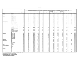 Tabla 2*


                                                                     De las siguientes palabras, ¿con cuál está usted más de acuerdo para describir la situación política del país? (LEER OPCIONES 1 A 5)
                                                                                                                                             Mejor que                          Peor que
                                                 Total de                                                                       Con            antes             Más o           antes
                                                entrevistas   Prometedora     Preocupante      Tranquila     Peligrosa     oportunidades       (esp)            menos             (esp)        NS           NC         Total
TOTAL                NACIONAL                          1794           11.0             44.1         11.7           16.3               7.9               .8              2.7             3.5       1.7             .4     100.0
SEXO                 Hombre                             898           13.8             45.2         12.6           13.0               8.9              1.1              2.7             1.3        .8             .5     100.0
                     Mujer                              896            8.4             43.0         10.9           19.4               7.0               .5              2.6             5.5       2.5             .2     100.0
EDAD                 De 15 a 19 años                    229           11.4             35.1         26.7           13.7               8.2               .7              2.5              .6       1.1                    100.0
                     De 20 a 29 años                    483           16.3             42.5           9.3          11.3               9.7               .4              4.7             4.0       1.9                    100.0
                     De 30 a 39 años                    434            9.3             47.8           6.8          15.4              10.0              2.1              2.2             3.3       3.1                    100.0
                     De 40 a 49 años                    291            8.0             49.1           6.3          20.1               6.6               .5              2.3             5.7        .9             .5     100.0
                     De 50 años y más                   357            7.3             45.6         12.4           23.5               4.3               .2               .9             3.6       1.1            1.3     100.0
ESCOLARIDAD          Ninguna                             65           12.0             29.9         14.9           31.6               4.5               .2              2.2             3.8        .9                    100.0
                     Primaria incompleta                239            4.0             38.1         14.6           26.0               5.0               .3              2.8             5.0       2.4            1.8     100.0
                     Primaria completa                  314            7.9             40.7         12.6           19.3               6.6               .4              2.4             6.4       3.1             .6     100.0
                     Secundaria incompleta              132           10.6             47.9         12.4           20.2               7.0               .5              1.1              .3                              100.0
                     Secundaria completa                333           11.6             44.2         12.2           14.2               9.5               .8              4.5             1.5       1.5                    100.0
                     Preparatoria o comercial
                                                       206            10.4             44.8          16.4         10.1               10.6            1.7            3.8              .4          1.9                     100.0
                     incompleta
                     Preparatoria o comercial
                                                       253            14.7             50.5           7.3         12.4               10.4             .7            1.0            2.2            .6                     100.0
                     completa
                     Universidad incompleta            136            23.7             35.8           8.7         10.7                7.3             .0            2.3            9.3           2.2                     100.0
                     Universidad completa y
                                                       115            10.1             67.2           4.4           1.9               7.3            3.2            2.8            2.6            .6                     100.0
                     más
INGRESO              De 0 a 1 SM                       331             8.8             38.1          18.3         16.8                6.8            1.0            4.9            2.7           1.5             1.3     100.0
                     De 1 a 3 SM                       685             8.2             43.6           9.9         20.2                6.6             .7            2.8            5.0           2.9                     100.0
                     De 3 a 5 SM                       435            15.0             49.2           8.7         11.1                9.0            1.2            2.2            2.9            .8                     100.0
                     De 5 a 7 SM                       109             9.7             37.1          15.4         15.9               20.4                            .5            1.0                                   100.0
                     De 7 a 10 SM                       63             6.0             75.3           5.9          1.4                9.5             .5                                         1.4                     100.0
                     Más de 10 SM                       42             8.0             71.3           4.8          5.1                8.3                            .6                          1.9                     100.0
SIMPATÍA             PAN                               458            18.6             36.9          11.7         14.2               10.8             .4            2.3            1.8           2.6              .6     100.0
PARTIDISTA           PRD                               162            13.2             33.9          22.4         17.1                6.4             .6            4.6             .4            .5              .9     100.0
                     PRI                               576             8.1             50.4           8.2         18.9                6.1            1.0            3.6            2.1           1.8                     100.0
                     Otros partidos                     39            12.4             69.0           2.1          7.5                4.4                                          4.6                                   100.0
                     Ninguno                           559             6.4             44.7          13.1         16.2                8.0            1.0            1.7            7.1           1.4              .3     100.0
NIVEL                Muy bajo                          903             9.4             38.2          14.4         18.1                9.3             .6            2.9            4.1           2.3              .7     100.0
SOCIOECONÓMICO       Bajo                              661            10.3             49.8           9.4         16.7                5.4             .8            2.8            3.5           1.2                     100.0
                     Medio                              82            22.3             43.5           9.8         13.0                7.1             .5            2.3             .3           1.1                     100.0
                     Alto                              148            18.3             57.2           5.6          6.0                9.5            1.8             .5             .9            .2                     100.0
REGIÓN               1,00                              449             7.4             44.9          13.9         17.5                4.6            1.6            6.2            2.9            .9                     100.0
                     2,00                              449            10.8             38.7          18.9         14.3                7.6            1.1            3.2            2.2           2.1             1.1     100.0
                     3,00                              449            11.9             46.4           6.2         18.1                9.9             .1             .7            5.9            .8                     100.0
                     4,00                              447            13.5             45.4          10.3         14.6                8.8             .5            1.4            1.6           3.5              .5     100.0
Fuente: ENCUESTA NACIONAL SOBRE LA CONSTITUCIÓN, 2003.
Instituto de Investigaciones Jurídicas, UNAM.
Unidad de Estudios sobre la Opinión, IISUNAM.
*Tabla correspondiente a la pregunta 2.
 