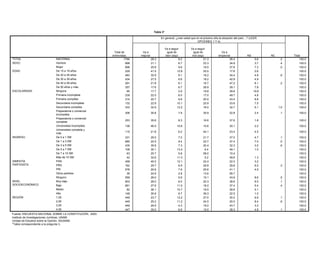 Tabla 3*

                                                                                           En general, ¿cree usted que en el próximo año la situación del país:...? (LEER
                                                                                                                        OPCIONES 1 Y 4)

                                                                                                 Va a seguir       Va a seguir
                                                          Total de         Va a                    igual de         igual de               Va a
                                                         entrevistas      mejorar                 bien (esp)        mal (esp)            empeorar                NS          NC         Total
TOTAL                      NACIONAL                               1794              28.3                     8.2             21.3               36.4                   5.6         .2       100.0
SEXO                       Hombre                                  898              31.1                     6.7             23.3               34.8                   3.7         .4       100.0
                           Mujer                                   896              25.8                     9.6             19.5               37.8                   7.3         .0       100.0
EDAD                       De 15 a 19 años                         229              41.5                    12.8             25.5               17.6                   2.6                  100.0
                           De 20 a 29 años                         483              32.9                     9.1             18.2               34.4                   4.8         .6       100.0
                           De 30 a 39 años                         434              27.5                     6.6             18.2               42.9                   4.9                  100.0
                           De 40 a 49 años                         291              21.8                     6.1             16.7               47.2                   8.1         .2       100.0
                           De 50 años y más                        357              17.6                     6.7             28.9               39.1                   7.8                  100.0
ESCOLARIDAD                Ninguna                                   65             17.7                     2.9             19.8               39.8                  19.8                  100.0
                           Primaria incompleta                     239              22.5                     6.0             17.0               49.7                   4.8                  100.0
                           Primaria completa                       314              20.7                     6.6             20.5               43.4                   8.8                  100.0
                           Secundaria incompleta                   132              22.9                    10.1             25.9               33.6                   7.5                  100.0
                           Secundaria completa                     333              32.9                    12.2             16.0               32.7                   5.1        1.0       100.0
                           Preparatoria o comercial
                                                                   206              30.8                    7.9              35.9                 22.8                 2.4         .1      100.0
                           incompleta
                           Preparatoria o comercial
                                                                   253              35.6                    8.3              16.6                 37.6                 1.8                 100.0
                           completa
                           Universidad incompleta                  136              46.5                   10.6              10.6                 30.1                 2.2                 100.0
                           Universidad completa y
                                                                   115              21.8                    6.2              44.1                 23.4                 4.5                 100.0
                           más
INGRESO                    De 0 a 1 SM                             331              29.5                    7.0              21.7                 37.0                 4.7         .1      100.0
                           De 1 a 3 SM                             685              22.5                    9.4              23.7                 37.4                 7.0         .0      100.0
                           De 3 a 5 SM                             435              35.8                    7.3              20.4                 32.3                 3.5         .6      100.0
                           De 5 a 7 SM                             109              30.1                   13.4               6.4                 49.1                 1.0                 100.0
                           De 7 a 10 SM                             63              25.7                    5.8              58.0                 10.4                                     100.0
                           Más de 10 SM                             42              32.6                   11.3               5.2                 49.6                 1.3                 100.0
SIMPATÍA                   PAN                                     458              40.0                   12.1              22.4                 22.3                 3.2                 100.0
PARTIDISTA                 PRD                                     162              29.7                    6.9              26.8                 29.8                 6.5         .3      100.0
                           PRI                                     576              20.6                    7.9              25.6                 41.1                 4.9                 100.0
                           Otros partidos                           39              24.9                    2.8              13.6                 58.7                                     100.0
                           Ninguno                                 559              26.0                    5.9              15.1                 43.9                 8.6         .5      100.0
NIVEL                      Muy bajo                                903              28.0                    6.5              20.3                 38.6                 6.5         .1      100.0
SOCIOECONÓMICO             Bajo                                    661              27.6                   11.0              18.2                 37.4                 5.4         .4      100.0
                           Medio                                    82              36.1                   10.7              19.5                 28.6                 5.1                 100.0
                           Alto                                    148              30.6                    6.7              39.3                 22.5                 1.0                 100.0
REGIÓN                     1,00                                    449              23.7                   12.2              27.0                 30.2                 6.9         .1      100.0
                           2,00                                    449              25.2                   11.2              24.5                 30.0                 8.4         .6      100.0
                           3,00                                    449              29.5                    4.3              19.2                 43.7                 3.3                 100.0
                           4,00                                    447              35.0                    6.8              15.0                 38.3                 4.8         .1      100.0
Fuente: ENCUESTA NACIONAL SOBRE LA CONSTITUCIÓN, 2003.
Instituto de Investigaciones Jurídicas, UNAM.
Unidad de Estudios sobre la Opinión, IISUNAM.
*Tabla correspondiente a la pregunta 3.
 
