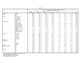 Tabla 5*

                                                                                         Cuando usted piensa que tiene la razón, ¿está o no está dispuesto a ir en
                                                                                                          contra de...? (Su cónyuge o pareja)
                                                          Total de           Está            No está
                                                         entrevistas      dispuesto         dispuesto          Depende               Otro                Ns           Nc         Total
TOTAL                       NACIONAL                              1794            49.6              34.0               12.2                  .6                 2.1        1.5       100.0
SEXO                        Hombre                                 898            53.1              29.3               14.2                  .5                 1.6        1.3       100.0
                            Mujer                                  896            46.4              38.3               10.4                  .7                 2.6        1.6       100.0
EDAD                        De 15 a 19 años                        229            44.0              30.0               16.5                 1.0                 5.2        3.3       100.0
                            De 20 a 29 años                        483            52.5              31.7               11.8                  .4                 1.7        1.8       100.0
                            De 30 a 39 años                        434            53.7              31.5               12.7                  .1                 1.6         .4       100.0
                            De 40 a 49 años                        291            55.1              30.9               10.0                  .7                 2.6         .7       100.0
                            De 50 años y más                       357            41.7              44.9               10.5                  .8                  .5        1.5       100.0
ESCOLARIDAD                 Ninguna                                  65           44.1              40.5               15.4                                                          100.0
                            Primaria incompleta                    239            36.9              48.6                 9.2                1.0                 2.8        1.5       100.0
                            Primaria completa                      314            47.1              37.7               10.8                  .8                 2.3        1.4       100.0
                            Secundaria incompleta                  132            48.4              32.5               14.4                                     3.5        1.2       100.0
                            Secundaria completa                    333            48.4              32.9               13.7                  .2                 2.4        2.4       100.0
                            Preparatoria o comercial
                                                                   206           41.9                30.8               21.8                1.6                3.0          .9      100.0
                            incompleta
                            Preparatoria o comercial
                                                                   253           58.1                31.8                7.6                  .4                 .9        1.1      100.0
                            completa
                            Universidad incompleta                 136           64.7                18.1               10.4                  .7               2.7         3.3      100.0
                            Universidad completa y
                                                                   115           69.8                17.8               11.4                                     .1         .9      100.0
                            más
INGRESO                     De 0 a 1 SM                            331           38.3                42.1               17.0                  .2               2.1          .3      100.0
                            De 1 a 3 SM                            685           50.4                33.9                9.9                  .6               2.3         2.9      100.0
                            De 3 a 5 SM                            435           49.8                33.8               12.8                  .6               1.9         1.2      100.0
                            De 5 a 7 SM                            109           64.9                21.4               12.5                  .5                .6          .1      100.0
                            De 7 a 10 SM                            63           73.7                14.5                7.4                  .5               3.3          .6      100.0
                            Más de 10 SM                            42           55.9                41.2                 .9                                    .3         1.7      100.0
SIMPATÍA                    PAN                                    458           51.4                33.3               10.3                  .7               2.3         2.0      100.0
PARTIDISTA                  PRD                                    162           48.6                30.8               16.3                  .6               1.2         2.6      100.0
                            PRI                                    576           45.4                39.2               11.6                  .6               1.7         1.5      100.0
                            Otros partidos                          39           70.3                23.4                6.1                                    .3                  100.0
                            Ninguno                                559           50.8                31.1               14.0                 .5                2.8          .8      100.0
NIVEL                       Muy bajo                               903           47.6                37.8                9.6                 .4                3.0         1.6      100.0
SOCIOECONÓMICO              Bajo                                   661           50.8                31.3               14.7                 .6                1.3         1.3      100.0
                            Medio                                   82           53.1                25.0               18.4                1.0                 .2         2.2      100.0
                            Alto                                   148           55.4                25.1               15.9                1.3                 .9         1.4      100.0
REGIÓN                      1,00                                   449           47.9                32.1               17.6                 .1                 .4         1.9      100.0
                            2,00                                   449           32.4                48.9               13.9                1.0                2.9         1.0      100.0
                            3,00                                   449           64.4                25.2                6.5                 .4                2.8          .7      100.0
                            4,00                                   447           46.7                33.6               13.9                1.0                2.0         2.9      100.0
Fuente: ENCUESTA NACIONAL SOBRE LA CONSTITUCIÓN, 2003.
Instituto de Investigaciones Jurídicas, UNAM.
Unidad de Estudios sobre la Opinión, IISUNAM.
*Tabla correspondiente a la pregunta 4_2.
 