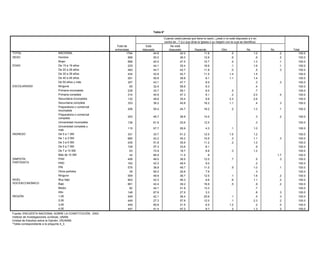 Tabla 6*

                                                                                         Cuando usted piensa que tiene la razón, ¿está o no está dispuesto a ir en
                                                                                         contra de...? (Lo que dicta la Iglesia o su religión con la cual se identifica)
                                                          Total de           Está             No está
                                                         entrevistas      dispuesto         dispuesto             Depende                  Otro                 Ns           Nc         Total
TOTAL                       NACIONAL                              1794            44.8                42.0                 11.6                    .5                 1.0          .2       100.0
SEXO                        Hombre                                 898            50.0                36.0                 12.6                    .6                   .6         .2       100.0
                            Mujer                                  896            40.0                47.5                 10.7                    .4                 1.3          .1       100.0
EDAD                        De 15 a 19 años                        229            44.1                35.4                 18.6                    .1                 1.6          .1       100.0
                            De 20 a 29 años                        483            44.7                42.7                 11.8                    .0                   .5         .3       100.0
                            De 30 a 39 años                        434            42.9                42.7                 11.5                  1.4                  1.5                   100.0
                            De 40 a 49 años                        291            50.6                38.8                  8.1                  1.1                  1.4                   100.0
                            De 50 años y más                       357            43.1                47.7                  8.5                                         .3         .3       100.0
ESCOLARIDAD                 Ninguna                                  65           32.4                58.9                  8.3                                         .4                  100.0
                            Primaria incompleta                    239            33.7                59.1                  6.0                    .5                   .7                  100.0
                            Primaria completa                      314            40.9                47.3                  9.1                    .2                 2.0          .4       100.0
                            Secundaria incompleta                  132            49.8                35.4                  9.9                  2.3                  2.6                   100.0
                            Secundaria completa                    333            36.2                45.8                 16.2                  1.1                    .4         .3       100.0
                            Preparatoria o comercial
                                                                   206           55.4                 24.7                 18.2                    .2                 1.3          .1      100.0
                            incompleta
                            Preparatoria o comercial
                                                                   253           46.7                 38.9                 14.0                                        .3          .2      100.0
                            completa
                            Universidad incompleta                 136           61.6                 25.6                 12.5                                        .3                  100.0
                            Universidad completa y
                                                                   115           67.7                 26.9                  4.3                    .1                 1.0                  100.0
                            más
INGRESO                     De 0 a 1 SM                            331           33.7                 51.2                 12.5                  1.5                  1.2                  100.0
                            De 1 a 3 SM                            685           42.2                 45.2                 10.9                   .3                  1.1          .3      100.0
                            De 3 a 5 SM                            435           51.8                 35.9                 11.2                   .2                  1.0                  100.0
                            De 5 a 7 SM                            109           57.3                 33.6                  8.1                                        .9                  100.0
                            De 7 a 10 SM                            63           72.9                 18.7                  6.8                    .3                 1.2                  100.0
                            Más de 10 SM                            42           85.9                 11.5                   .9                                                   1.7      100.0
SIMPATÍA                    PAN                                    458           48.0                 38.5                 12.0                    .7                  .5          .3      100.0
PARTIDISTA                  PRD                                    162           42.3                 48.5                  9.0                                        .2                  100.0
                            PRI                                    576           36.8                 49.7                 11.5                    .9                 1.0          .1      100.0
                            Otros partidos                          39           65.0                 26.8                  7.9                                        .3                  100.0
                            Ninguno                                559           48.9                 36.7                 12.5                    .1                 1.6          .2      100.0
NIVEL                       Muy bajo                               903           42.3                 46.3                  9.6                    .6                 1.1          .2      100.0
SOCIOECONÓMICO              Bajo                                   661           42.4                 39.2                 16.8                    .5                  .9          .2      100.0
                            Medio                                   82           44.1                 41.9                 13.3                                        .7                  100.0
                            Alto                                   148           67.8                 27.9                  3.3                                        .8          .3      100.0
REGIÓN                      1,00                                   449           42.1                 36.4                 20.6                   .1                   .5          .3      100.0
                            2,00                                   449           27.3                 57.9                 12.0                   .1                  2.3          .2      100.0
                            3,00                                   449           60.6                 31.5                  6.5                  1.2                   .2          .0      100.0
                            4,00                                   447           41.4                 47.2                  9.7                   .2                  1.3          .2      100.0
Fuente: ENCUESTA NACIONAL SOBRE LA CONSTITUCIÓN, 2003.
Instituto de Investigaciones Jurídicas, UNAM.
Unidad de Estudios sobre la Opinión, IISUNAM.
*Tabla correspondiente a la pregunta 4_3.
 