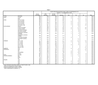 Tabla 7*

                                                                                         Cuando usted piensa que tiene la razón, ¿está o no está dispuesto a ir en
                                                                                                         contra de...? (Lo establecido por la ley)
                                                          Total de           Está            No está
                                                         entrevistas      dispuesto         dispuesto           Depende               Otro               Ns           Nc         Total
TOTAL                       NACIONAL                              1794            45.0              39.4                 14.1                  .1                .8         .5       100.0
SEXO                        Hombre                                 898            47.5              35.3                 15.8                  .2                .5         .7       100.0
                            Mujer                                  896            42.7              43.3                 12.6                  .1               1.0         .4       100.0
EDAD                        De 15 a 19 años                        229            44.4              38.1                 16.7                                    .0         .9       100.0
                            De 20 a 29 años                        483            41.1              41.1                 17.3                  .0                .2         .3       100.0
                            De 30 a 39 años                        434            45.9              39.4                 13.2                  .3               1.2         .1       100.0
                            De 40 a 49 años                        291            51.5              35.3                 11.2                  .2               1.2         .6       100.0
                            De 50 años y más                       357            45.1              41.3                 11.0                  .1               1.5        1.0       100.0
ESCOLARIDAD                 Ninguna                                  65           30.3              61.0                  8.3                                    .5                  100.0
                            Primaria incompleta                    239            38.8              47.5                 10.0                  .2               1.7        1.8       100.0
                            Primaria completa                      314            42.3              39.8                 15.2                  .2               1.5        1.0       100.0
                            Secundaria incompleta                  132            49.1              32.8                 17.3                                    .8                  100.0
                            Secundaria completa                    333            41.2              41.5                 16.4                  .1                .6         .3       100.0
                            Preparatoria o comercial
                                                                   206           52.0                26.4               21.1                  .1                 .3         .1      100.0
                            incompleta
                            Preparatoria o comercial
                                                                   253           40.9                47.4               11.3                                     .2         .3      100.0
                            completa
                            Universidad incompleta                 136           64.8                20.5               14.4                  .3                                    100.0
                            Universidad completa y
                                                                   115           62.4                26.6               10.0                                   1.0                  100.0
                            más
INGRESO                     De 0 a 1 SM                            331           36.6                44.7               15.1                  .0               2.3         1.3      100.0
                            De 1 a 3 SM                            685           44.9                37.0               17.0                  .1                .4          .6      100.0
                            De 3 a 5 SM                            435           48.8                39.2               11.3                                    .5          .1      100.0
                            De 5 a 7 SM                            109           41.7                52.4                4.4                  .4                .9          .1      100.0
                            De 7 a 10 SM                            63           72.2                19.0                8.4                                                .3      100.0
                            Más de 10 SM                            42           75.4                17.9                5.0                                               1.7      100.0
SIMPATÍA                    PAN                                    458           48.2                37.0               13.4                  .0                .5          .9      100.0
PARTIDISTA                  PRD                                    162           40.7                39.5               17.3                                   1.2         1.2      100.0
                            PRI                                    576           38.9                45.7               14.2                  .2                .8          .1      100.0
                            Otros partidos                          39           23.2                64.6                9.8                  .8               1.6                  100.0
                            Ninguno                                559           51.4                33.1               14.1                  .0                .8          .5      100.0
NIVEL                       Muy bajo                               903           44.1                40.6               13.2                  .1               1.1          .9      100.0
SOCIOECONÓMICO              Bajo                                   661           45.0                36.5               17.9                  .1                .3          .2      100.0
                            Medio                                   82           46.0                38.2               15.5                                                .3      100.0
                            Alto                                   148           50.1                44.2                4.8                                    .7          .3      100.0
REGIÓN                      1,00                                   449           37.5                35.9               26.3                                    .2          .2      100.0
                            2,00                                   449           29.8                49.2               17.6                  .2               1.4         1.8      100.0
                            3,00                                   449           61.9                32.5                5.1                  .1                .3          .0      100.0
                            4,00                                   447           42.7                43.6               11.7                  .2               1.6          .3      100.0
Fuente: ENCUESTA NACIONAL SOBRE LA CONSTITUCIÓN, 2003.
Instituto de Investigaciones Jurídicas, UNAM.
Unidad de Estudios sobre la Opinión, IISUNAM.
*Tabla correspondiente a la pregunta 4_4.
 