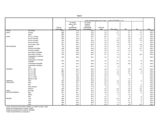 Tabla 8*


                                                                                                  ¿Qué considera usted que es mejor... (LEER OPCIONES 1 Y 2)
                                                                           Un trabajo             Un trabajo
                                                                          seguro, pero            inseguro,
                                                                               sin                 pero con
                                                          Total de        posibilidades          posibilidades         Depende
                                                         entrevistas      de progresar           de progresar            (esp)             Otra (esp)        NS         NC         Total
TOTAL                       NACIONAL                              1794                41.0                   48.2               4.7                 1.3           3.6        1.3       100.0
SEXO                        Hombre                                 898                36.3                   52.8               4.2                 2.1           3.1        1.4       100.0
                            Mujer                                  896                45.2                   43.9               5.2                   .6          4.0        1.2       100.0
EDAD                        De 15 a 19 años                        229                41.0                   49.1               6.2                   .1          3.0         .6       100.0
                            De 20 a 29 años                        483                36.4                   51.1               5.1                 1.5           3.8        2.0       100.0
                            De 30 a 39 años                        434                44.7                   45.5               4.3                 2.0           2.5        1.0       100.0
                            De 40 a 49 años                        291                39.2                   47.6               3.6                 1.8           7.6         .1       100.0
                            De 50 años y más                       357                44.3                   46.6               4.2                 1.0           1.8        2.0       100.0
ESCOLARIDAD                 Ninguna                                  65               43.8                   47.1               4.6                 1.8            .9        1.9       100.0
                            Primaria incompleta                    239                49.8                   40.6               2.6                   .2          4.1        2.7       100.0
                            Primaria completa                      314                46.6                   45.5               4.2                 1.0           1.5        1.2       100.0
                            Secundaria incompleta                  132                47.6                   45.4               4.2                 1.1           1.7                  100.0
                            Secundaria completa                    333                36.6                   46.7               6.7                 1.2           6.1        2.8       100.0
                            Preparatoria o comercial
                                                                   206               38.0                  55.1                3.2              1.6               2.1                 100.0
                            incompleta
                            Preparatoria o comercial
                                                                   253               40.0                  48.5                4.4              2.1               4.5         .6      100.0
                            completa
                            Universidad incompleta                 136               30.3                  50.6                7.0              2.8               8.8         .5      100.0
                            Universidad completa y
                                                                   115               25.1                  66.5                7.2               .8                           .3      100.0
                            más
INGRESO                     De 0 a 1 SM                            331               42.4                  48.0                2.6              1.1               3.4        2.5      100.0
                            De 1 a 3 SM                            685               44.7                  42.2                7.0              1.4               4.4         .3      100.0
                            De 3 a 5 SM                            435               41.0                  49.0                3.5              2.2               4.1         .2      100.0
                            De 5 a 7 SM                            109               35.7                  59.9                3.6               .4                .5                 100.0
                            De 7 a 10 SM                            63               18.6                  78.7                2.7                                                    100.0
                            Más de 10 SM                            42               23.8                  66.5                8.0                                1.7                 100.0
SIMPATÍA                    PAN                                    458               36.9                  52.6                4.6              1.5               4.2         .2      100.0
PARTIDISTA                  PRD                                    162               30.1                  59.4                6.0              1.0               3.6                 100.0
                            PRI                                    576               47.0                  44.2                4.2               .7               3.0         .9      100.0
                            Otros partidos                          39               24.7                  71.6                 .6                                1.5        1.6      100.0
                            Ninguno                                559               42.8                  43.1                5.3              2.0               3.8        3.0      100.0
NIVEL                       Muy bajo                               903               44.1                  44.6                4.8              1.5               2.8        2.3      100.0
SOCIOECONÓMICO              Bajo                                   661               40.1                  47.4                5.2              1.4               5.7         .2      100.0
                            Medio                                   82               37.6                  60.2                 .8               .3               1.0                 100.0
                            Alto                                   148               27.2                  67.6                3.7               .1                .9         .5      100.0
REGIÓN                      1,00                                   449               41.0                  45.1                5.5              2.4               5.7         .2      100.0
                            2,00                                   449               43.1                  45.4                5.6               .3               5.1         .5      100.0
                            3,00                                   449               38.4                  56.5                2.4              1.1               1.6         .1      100.0
                            4,00                                   447               42.5                  41.1                6.6              1.6               2.8        5.4      100.0
Fuente: ENCUESTA NACIONAL SOBRE LA CONSTITUCIÓN, 2003.
Instituto de Investigaciones Jurídicas, UNAM.
Unidad de Estudios sobre la Opinión, IISUNAM.
*Tabla correspondiente a la pregunta 5.
 