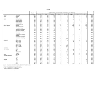 Tabla 9*


                                                      Total de                                ¿Cuál es el medio de comunicación que más utiliza para informarse?
                                                     entrevistas    Televisión    Radio           Periódico          Otro         Internet         Ninguno         NS         NC         Total
TOTAL                   NACIONAL                             1794          74.8       15.9                 6.5             .4              .1              1.3           .7         .2      100.0
SEXO                    Hombre                                898          71.2       18.0                 7.7             .2              .1              1.7           .9         .2      100.0
                        Mujer                                 896          78.1       13.9                 5.4             .5              .1              1.0           .6         .2      100.0
EDAD                    De 15 a 19 años                       229          75.2       13.5                 6.1             .5              .2              2.2          2.4                 100.0
                        De 20 a 29 años                       483          72.2       18.8                 8.4             .2              .3                            .3                 100.0
                        De 30 a 39 años                       434          81.8       12.5                 5.7                             .0                                               100.0
                        De 40 a 49 años                       291          83.1         8.5                6.3                             .1              1.7           .1         .1      100.0
                        De 50 años y más                      357          64.6       22.8                 5.4            1.3              .0              3.6          1.2        1.0      100.0
ESCOLARIDAD             Ninguna                                65          49.1       21.7                 3.6            3.4                             14.8          4.2        3.2      100.0
                        Primaria incompleta                   239          78.6       14.8                 3.8             .4              .0              1.7           .6         .2      100.0
                        Primaria completa                     314          84.0         9.6                6.0             .2                                                       .2      100.0
                        Secundaria incompleta                 132          86.4         6.8                1.7                             .2                           4.8                 100.0
                        Secundaria completa                   333          78.9       10.6                 9.9             .3              .0                            .2                 100.0
                        Preparatoria o comercial
                                                             206          83.0        13.7                3.3                                                                              100.0
                        incompleta
                        Preparatoria o comercial
                                                             253          60.8        27.2                9.7                              .1             2.1                              100.0
                        completa
                        Universidad incompleta               136          84.1         6.9                8.4              .4                                            .2                100.0
                        Universidad completa y
                                                             115          46.1        43.0                8.4              .6             1.5                            .4                100.0
                        más
INGRESO                 De 0 a 1 SM                          331          71.7        15.8                3.8              .3              .0             5.7           2.1         .7     100.0
                        De 1 a 3 SM                          685          79.8        11.0                7.9              .3                              .6            .2         .2     100.0
                        De 3 a 5 SM                          435          80.8        13.9                5.1              .2                                                              100.0
                        De 5 a 7 SM                          109          60.2        22.3               17.0                              .3                            .2                100.0
                        De 7 a 10 SM                          63          37.0        57.4                2.7             1.0             1.8                                              100.0
                        Más de 10 SM                          42          89.3         4.6                4.1                             2.1                                              100.0
SIMPATÍA                PAN                                  458          71.9        20.8                6.8              .5              .0                            .0                100.0
PARTIDISTA              PRD                                  162          73.2         9.7                6.2                              .6             9.9            .4                100.0
                        PRI                                  576          78.8        14.0                5.7              .5              .1              .7            .1         .2     100.0
                        Otros partidos                        39          85.4         9.1                4.3                             1.2                                              100.0
                        Ninguno                              559          72.8        15.9                7.4              .4              .1              .8           2.1         .5     100.0
NIVEL                   Muy bajo                             903          73.6        15.8                6.1              .3              .0             2.5           1.2         .4     100.0
SOCIOECONÓMICO          Bajo                                 661          79.6        11.7                7.8              .5              .2                            .2                100.0
                        Medio                                 82          76.7        12.5                9.2             1.5                                                              100.0
                        Alto                                 148          63.0        33.2                3.1                              .5                            .1                100.0
REGIÓN                  1,00                                 449          81.0        12.5                5.2              .7                                            .2         .4     100.0
                        2,00                                 449          77.8        16.6                3.5              .4              .1                            .9         .6     100.0
                        3,00                                 449          73.9        19.3                6.1              .4              .3                                              100.0
                        4,00                                 447          66.1        13.3               12.0              .0                             6.3           2.2                100.0
Fuente: ENCUESTA NACIONAL SOBRE LA CONSTITUCIÓN, 2003.
Instituto de Investigaciones Jurídicas, UNAM.
Unidad de Estudios sobre la Opinión, IISUNAM.
*Tabla correspondiente a la pregunta 6.
 