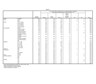 Tabla 10*

                                                                                         ¿Con qué frecuencia acostumbra leer, ver o escuchar noticias o programas
                                                                                               sobre política o asuntos públicos? (LEER OPCIONES 1 Y 3)
                                                                                                                                     Sólo en
                                                                                                                                    ocasiones
                                                                                                                                       muy
                                                          Total de                         A veces                                 especiales
                                                         entrevistas      Siempre           (esp)                Nunca                (esp)                NS         NC         Total
TOTAL                        NACIONAL                             1794          34.2               43.8                17.7                   3.8                .1         .6       100.0
SEXO                         Hombre                                 898         37.5               45.2                13.4                   3.7                .1         .1       100.0
                             Mujer                                  896         31.1               42.4                21.6                   3.9                .0        1.0       100.0
EDAD                         De 15 a 19 años                        229         17.9               59.6                22.0                    .5                                    100.0
                             De 20 a 29 años                        483         38.0               43.0                12.1                   4.9                          1.9       100.0
                             De 30 a 39 años                        434         41.8               37.3                15.2                   5.6                .1         .0       100.0
                             De 40 a 49 años                        291         31.2               48.6                16.5                   3.7                                    100.0
                             De 50 años y más                       357         35.7               35.8                25.2                   3.0                .1         .2       100.0
ESCOLARIDAD                  Ninguna                                 65         26.6               30.3                40.0                   3.0                                    100.0
                             Primaria incompleta                    239         27.2               37.1                31.1                   4.4                .2                  100.0
                             Primaria completa                      314         27.6               44.9                21.7                   5.5                .1         .2       100.0
                             Secundaria incompleta                  132         30.6               51.8                13.6                   4.0                                    100.0
                             Secundaria completa                    333         32.0               50.0                12.3                   2.6                          3.0       100.0
                             Preparatoria o comercial
                                                                   206          27.5               52.9               12.5                   7.1                                    100.0
                             incompleta
                             Preparatoria o comercial
                                                                   253          44.4               38.0               15.4                   2.2                            .1      100.0
                             completa
                             Universidad incompleta                136          35.9               53.7                8.9                   1.5                                    100.0
                             Universidad completa y
                                                                   115          69.8               27.4                 .8                   2.0                                    100.0
                             más
INGRESO                      De 0 a 1 SM                           331          31.2               38.9               26.2                   3.7                                    100.0
                             De 1 a 3 SM                           685          31.4               43.4               19.3                   4.3                 .1        1.5      100.0
                             De 3 a 5 SM                           435          30.0               50.7               15.1                   4.2                                    100.0
                             De 5 a 7 SM                           109          52.9               33.4               12.3                   1.5                                    100.0
                             De 7 a 10 SM                           63          67.3               22.2                6.7                   3.7                                    100.0
                             Más de 10 SM                           42          39.8               57.1                 .9                   2.2                                    100.0
SIMPATÍA                     PAN                                   458          35.1               47.1               11.3                   4.4                 .1        1.9      100.0
PARTIDISTA                   PRD                                   162          40.7               33.2               24.9                   1.2                                    100.0
                             PRI                                   576          31.3               44.3               18.2                   6.1                            .1      100.0
                             Otros partidos                         39          52.5               32.2               13.7                   1.6                                    100.0
                             Ninguno                               559          32.8               44.3               21.0                   1.8                 .1         .0      100.0
NIVEL                        Muy bajo                              903          30.9               40.2               24.1                   3.7                 .1        1.0      100.0
SOCIOECONÓMICO               Bajo                                  661          30.6               52.6               12.1                   4.7                            .0      100.0
                             Medio                                  82          46.0               49.1                3.8                   1.0                                    100.0
                             Alto                                  148          62.3               29.6                6.0                   2.1                                    100.0
REGIÓN                       1,00                                  449          24.5               51.6               21.2                   2.6                            .2      100.0
                             2,00                                  449          20.8               42.4               27.1                   7.3                 .1        2.3      100.0
                             3,00                                  449          53.1               39.3                4.6                   3.0                                    100.0
                             4,00                                  447          28.9               44.1               24.4                   2.5                 .1                 100.0
Fuente: ENCUESTA NACIONAL SOBRE LA CONSTITUCIÓN, 2003.
Instituto de Investigaciones Jurídicas, UNAM.
Unidad de Estudios sobre la Opinión, IISUNAM.
*Tabla correspondiente a la pregunta 7.
 