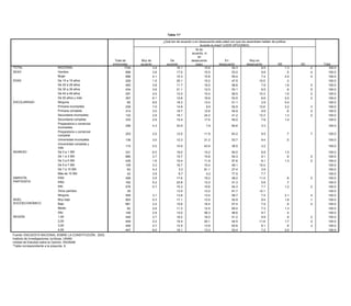 Tabla 11*

                                                                                                            ¿Qué tan de acuerdo o en desacuerdo está usted con que los sacerdotes hablen de política
                                                                                                            Tabla 11*                    durante la misa? (LEER OPCIONES)
                                                                                                                                      Ni de
                                                                                                          ¿Qué tan de acuerdo o en desacuerdo está usted con que los sacerdotes hablen de política
                                                                                                                                  acuerdo, ni
                                                                                                                                   durante la misa? (LEER OPCIONES)
                                                                                                                                Ni de en
                                                                        Total de         Muy de                  De               desacuerdo
                                                                                                                             acuerdo, ni                     En                  Muy en
                                                                      entrevistas        acuerdo              acuerdo            en (esp)               desacuerdo            desacuerdo              NS            NC           Total
TOTAL                               NACIONAL                            Total de1794    Muy de      3.9       De       16.1 desacuerdo       15.6     En          54.3 Muy en             8.5            1.3             .2         100.0
SEXO                                Hombre                             entrevistas
                                                                                 898    acuerdo     3.8    acuerdo 17.0         (esp)        15.5 desacuerdo         desacuerdo
                                                                                                                                                                  53.0                      NS
                                                                                                                                                                                          9.8            NC
                                                                                                                                                                                                          .5         Total
                                                                                                                                                                                                                        .4          100.0
      TOTAL                               NACIONAL                              1794              3.9              16.1                15.6               54.3                  8.5               1.3          .2       100.0
                                    Mujer                                        896                4.1                15.3                  15.8                 55.4                    7.4            2.0            .0          100.0
      SEXO                                Hombre                                 898              3.8              17.0                15.5               53.0                  9.8                .5          .4       100.0
EDAD                                De 15 a 19 años                              229                1.5                25.1                  15.2                 47.5                  10.5              .3                        100.0
                                          Mujer                                  896              4.1              15.3                15.8               55.4                  7.4               2.0          .0       100.0
                                    De 20 a 29 años                              483                3.8                11.7                  16.5                 58.6                    7.9            1.6            .0          100.0
      EDAD                                De 15 a 19 años                        229              1.5              25.1                15.2               47.5                10.5                 .3                   100.0
                                    De 30 a20 a años
                                          De 39 29 años                          434
                                                                                 483                3.9
                                                                                                  3.8              11.721.1            16.5 12.0          58.6    53.1          7.9       8.5     1.6     .9   .0       .5
                                                                                                                                                                                                                        100.0       100.0
                                    De 40 a30 a años
                                          De 49 39 años                          291
                                                                                 434                4.0
                                                                                                  3.9              21.112.0            12.0 15.4          53.1    56.5          8.5     10.3       .9    1.6   .5       .2
                                                                                                                                                                                                                        100.0       100.0
                                    De 50 años 49 años
                                          De 40 a y más                          357
                                                                                 291                6.1
                                                                                                  4.0              12.012.8            15.4 18.9          56.5    53.5        10.3        6.6     1.6    2.0   .2       .2
                                                                                                                                                                                                                        100.0       100.0
ESCOLARIDAD                         Ninguna años y más
                                          De 50                                    65
                                                                                 357                8.8
                                                                                                  6.1              12.818.3            18.9 13.4          53.5    51.1          6.6       2.9     2.0    5.4   .2       100.0       100.0
      ESCOLARIDAD                         Ninguna
                                    Primaria incompleta                           65
                                                                                 239              8.8
                                                                                                    7.0            18.314.9            13.4 9.5           51.1    52.5          2.9     12.6      5.4    3.2            100.0
                                                                                                                                                                                                                        .3          100.0
                                          Primaria incompleta
                                    Primaria completa                            239
                                                                                 314              7.0
                                                                                                    3.0            14.918.7             9.5 12.6          52.5    54.9        12.6        9.9     3.2     .6   .3       100.0
                                                                                                                                                                                                                        .2          100.0
                                          Primaria completa
                                    Secundaria incompleta                        314              3.0              18.7                12.6 24.2          54.9                  9.9                .6          .2       100.0
                                                                                 132                2.8                18.1                                       41.2                  12.3             1.3            .0          100.0
                                          Secundaria incompleta                  132              2.8              18.1                24.2               41.2                12.3                1.3          .0       100.0
                                    Secundaria completa                          333                2.9                15.4                  17.5                 55.0                    7.8            1.4                        100.0
                                          Secundaria completa                   333               2.9             15.4                17.5               55.0                7.8             1.4                        100.0
                                    Preparatoria o comercial
                                          Preparatoria o comercial              206                 4.3               23.9                    7.9               60.6                  3.3                                           100.0
                                    incompleta
                                          incompleta
                                                                                206               4.3             23.9                 7.9               60.6                3.3                                         100.0
                                    Preparatoria o comercial
                                          Preparatoria o comercial              253
                                                                                253                 2.0
                                                                                                  2.0             12.012.0            11.9 11.9          63.2   63.2         9.5      9.5     .7          .7   .7        .7
                                                                                                                                                                                                                         100.0      100.0
                                    completa
                                          completa
                                    Universidad incompleta
                                          Universidad incompleta                136
                                                                                136                 3.0
                                                                                                  3.0             12.312.3            21.2 21.2          53.7   53.7         9.4      9.4     .5          .5             100.0      100.0
                                    Universidad completa y y
                                          Universidad completa
                                                                                115
                                                                                115               5.5
                                                                                                    5.5           10.910.9            43.9 43.9          36.5   36.5         3.2      3.2                                100.0      100.0
                                    más más
      INGRESO
INGRESO                             De 0De 1 SM SM
                                           a 0a1                                331
                                                                                331               6.5
                                                                                                    6.5           19.019.0            14.2   14.2        50.0   50.0         8.8      8.8    1.5        1.5              100.0      100.0
                                    De 1De 3 SM SM
                                           a 1a3                                685
                                                                                685               3.7
                                                                                                    3.7           15.715.7            15.8   15.8        54.3   54.3         9.1      9.1     .9         .9    .5        100.0
                                                                                                                                                                                                                         .5         100.0
                                          De 3 a 5 SM                           435               1.6             19.4                11.9               57.6                8.1             1.3               .0        100.0
                                    De 3 a 5 SM                                 435                 1.6               19.4                   11.9               57.6                  8.1               1.3              .0         100.0
                                          De 5 a 7 SM                           109               3.3             16.7                15.4               49.1               15.4                                         100.0
                                    De 5 a 7 SM                                 109                 3.3               16.7                   15.4               49.1                 15.4                                           100.0
                                          De 7 a 10 SM                           63               4.3              3.3                61.1               27.4                3.9                                         100.0
                                    De 7 a 10 SM                                 63                 4.3                3.3                   61.1               27.4                  3.9                                           100.0
                                          Más de 10 SM                           42               3.9              6.7                 4.2               77.5                7.7                                         100.0
      SIMPATÍA                      Más PAN SM
                                           de 10                                 42
                                                                                458                 3.9
                                                                                                  2.9             17.6 6.7            19.2    4.2        48.2   77.5        11.4      7.7     .8               .0        100.0      100.0
SIMPATÍA
      PARTIDISTA                    PANPRD                                      458
                                                                                162                 2.9
                                                                                                  5.2             23.817.6            13.3   19.2        51.3   48.2         5.6     11.4     .7         .8              .0
                                                                                                                                                                                                                         100.0      100.0
PARTIDISTA                          PRDPRI                                      162
                                                                                576                 5.2
                                                                                                  5.7             15.323.8            15.6   13.3        54.3   51.3         7.7      5.6    1.2         .7    .2        100.0      100.0
                                    PRI Otros partidos                          576
                                                                                 39                 5.7           13.015.3            13.2   15.6        61.7   54.3        12.1      7.7               1.2              .2
                                                                                                                                                                                                                         100.0      100.0
                                          Ninguno
                                    Otros partidos                              559
                                                                                 39               3.1             13.813.0            13.4   13.2        59.7   61.7         7.5     12.1    2.1               .4        100.0      100.0
      NIVEL                         Ninguno bajo
                                          Muy                                   903
                                                                                559               5.3
                                                                                                    3.1           17.113.8            13.5   13.4        52.9   59.7         9.4      7.5    1.8        2.1    .1        100.0
                                                                                                                                                                                                                         .4         100.0
      SOCIOECONÓMICO
NIVEL                               Muy Bajo
                                           bajo                                 661
                                                                                903               2.2
                                                                                                    5.3           15.617.1            16.4   13.5        57.4   52.9         7.0      9.4     .9        1.8    .4        100.0
                                                                                                                                                                                                                         .1         100.0
SOCIOECONÓMICO                            Medio                                  82               2.6             11.3                12.5               65.0                7.3             1.3                         100.0
                                    Bajo                                        661                 2.2               15.6                   16.4               57.4                  7.0                .9              .4         100.0
                                          Alto                                  148               2.9             14.0                26.3               46.6                9.7              .4                         100.0
                                    Medio                                        82                 2.6               11.3                   12.5               65.0                  7.3               1.3                         100.0
      REGIÓN                              1,00                                  449               3.7             18.2                16.0               51.2                9.9              .9               .2        100.0
                                    Alto                                        148                 2.9               14.0                   26.3               46.6                  9.7                .4                         100.0
                                          2,00                                  449               2.2             19.4                20.1               44.5               11.9             1.7               .2        100.0
REGIÓN                              1,00 3,00                                   449
                                                                                449                 3.7
                                                                                                  2.7             12.518.2            13.8   16.0        63.6   51.2         6.1      9.9     .9         .9    .3        .2
                                                                                                                                                                                                                         100.0      100.0
                                    2,00 4,00                                   449
                                                                                447                 2.2
                                                                                                  8.0             16.119.4            13.3   20.1        53.4   44.5         7.2     11.9    2.0        1.7              .2
                                                                                                                                                                                                                         100.0      100.0
                                    3,00
      Fuente: ENCUESTA NACIONAL SOBRE LA CONSTITUCIÓN, 2003.                    449                 2.7               12.5                   13.8               63.6                  6.1                .9              .3         100.0
                                    4,00
      Instituto de Investigaciones Jurídicas, UNAM.                             447                 8.0               16.1                   13.3               53.4                  7.2               2.0                         100.0
        Unidad de Estudios sobre la Opinión, IISUNAM.
Fuente: *Tabla correspondiente a la pregunta LA CONSTITUCIÓN, 2003.
         ENCUESTA NACIONAL SOBRE 8.
Instituto de Investigaciones Jurídicas, UNAM.
Unidad de Estudios sobre la Opinión, IISUNAM.
*Tabla correspondiente a la pregunta 8.
 