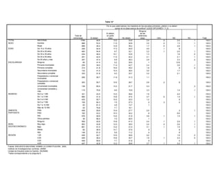 Tabla 12*

                                                                                                                  Por lo que usted piensa, los maestros en las escuelas primarias ¿deben o no deben
                                                                                                               Tabla 11*     opinar en la clase acerca de política? (LEER OPCIONES 1 Y 3)
                                                                                                                                                           Ninguna
                                                                                                           ¿Qué tan de acuerdo o en desacuerdo está usted con que los sacerdotes hablen de política
                                                                                                                  Sí deben,                                 de las
                                                                                                                                    durante la misa? (LEER OPCIONES)
                                                                         Total de                                 en parte       Ni de                    anteriores
                                                                       entrevistas           Sí deben               (esp)             No deben
                                                                                                                              acuerdo, ni                    (esp)                 Otro                NS              NC               Total
TOTAL                                 NACIONAL                                   1794                 49.8                12.0 en             33.6                   2.4                  .0               2.0                 .1           100.0
SEXO                                  Hombre                          Total de     898    Muy de      53.5    De          11.0desacuerdo      30.8     En            3.2Muy en            .0               1.3                 .1           100.0
                                                                     entrevistas          acuerdo           acuerdo              (esp)            desacuerdo          desacuerdo             NS              NC             Total
      TOTAL                           Mujer
                                          NACIONAL                            1794 896            3.9 46.4          16.1 12.9          15.6 36.2           54.3      1.7         8.5      .0       1.3     2.6    .2           .1
                                                                                                                                                                                                                                100.0       100.0
EDAD SEXO                             De Hombre años
                                           15 a 19                             898 229            3.8 52.9          17.0  17.3         15.5   25.0         53.0      4.0         9.8      .1        .5      .8    .4           100.0        100.0
                                      De Mujer 29 años
                                           20 a                                896 483            4.1 54.8          15.3    8.7        15.8 32.1           55.4      2.2         7.4      .1       2.0     2.0    .0          .1
                                                                                                                                                                                                                               100.0        100.0
      EDAD                            De De 153919 años
                                           30 a a años                         229 434            1.5 48.4          25.1 15.1          15.2 33.6           47.5      1.3       10.5                 .3     1.6                 100.0
                                                                                                                                                                                                                              .0            100.0
                                      De De 204929 años
                                           40 a a años                         483 291            3.8 42.5          11.7 11.0          16.5 42.2           58.6      2.1         7.9               1.6     2.1    .0           100.0
                                                                                                                                                                                                                              .1            100.0
                                      De De 30 a 39 años
                                           50 años y más                       434 357            3.9 47.4          21.1    9.9        12.0 36.3           53.1      2.9         8.5                .9     3.3    .5           100.0
                                                                                                                                                                                                                              .2            100.0
                                          De 40 a 49 años                      291                4.0               12.0               15.4                56.5                10.3                1.6            .2           100.0
ESCOLARIDAD                           Ninguna                                       65                41.5                  5.2               39.5                     .1                                 13.8                              100.0
                                          De 50 años y más                     357                6.1               12.8               18.9                53.5                  6.6               2.0            .2           100.0
                                      Primaria incompleta                          239                39.5                11.4                42.7                   2.4                                   3.9                .1            100.0
      ESCOLARIDAD                         Ninguna                               65                8.8               18.3               13.4                51.1                  2.9               5.4                         100.0
                                      Primaria completa
                                          Primaria incompleta                  239 314            7.0 41.8          14.9 16.5            9.5 39.2          52.5      1.8       12.6                3.2      .5    .3          .2
                                                                                                                                                                                                                               100.0        100.0
                                      Secundariacompleta
                                          Primaria incompleta                  314 132            3.0 41.5          18.7 15.4          12.6 38.4           54.9      3.0         9.9                .6     1.7    .2           100.0        100.0
                                      Secundaria completa
                                          Secundaria incompleta                132 333            2.8 51.8          18.1    9.3        24.2 33.7           41.2      3.2       12.3                1.3     2.1    .0           100.0        100.0
                                      Preparatoria ocompleta
                                          Secundaria comercial                333                 2.9                15.4              17.5               55.0                 7.8              1.4                            100.0
                                                                                    206                 55.7                11.9              31.3                 1.1                                                                     100.0
                                      incompleta
                                          Preparatoria o comercial
                                                                              206                 4.3                23.9               7.9               60.6                 3.3                                             100.0
                                          incompleta
                                      Preparatoria o comercial
                                          Preparatoria o comercial                  253                 55.7                12.0              28.7                 2.6                  .2                 .8                              100.0
                                      completa                                253                 2.0                12.0              11.9               63.2                 9.5               .7               .7           100.0
                                          completa
                                      Universidad incompleta                        136                 60.4                13.2              21.7                 4.3                                                        .3           100.0
                                          Universidad incompleta              136                 3.0                12.3              21.2               53.7                 9.4               .5                            100.0
                                      Universidad completa y
                                          Universidad completa y
                                      más                                     115 115             5.5 70.6           10.9     8.6      43.9 15.9          36.5     3.3         3.2                        1.4                 .1
                                                                                                                                                                                                                               100.0       100.0
                                          más
INGRESO
      INGRESO                         De Dea01 SM
                                           0 a 1 SM                           331 331             6.5 43.5           19.0   12.0       14.2   38.6        50.0     1.9         8.8              1.5       4.0                  100.0       100.0
                                      De Dea13 SM
                                           1 a 3 SM                           685 685             3.7 41.5           15.7   15.8       15.8   37.4        54.3     3.7         9.1      .0       .9       1.4     .5          .1
                                                                                                                                                                                                                               100.0       100.0
                                      De Dea35 SM
                                           3 a 5 SM                           435 435             1.6 55.7           19.4   10.5       11.9   32.0        57.6     1.2         8.1              1.3        .6     .0           100.0       100.0
                                      De Dea57 SM
                                           5 a 7 SM                           109 109             3.3 64.3           16.7    7.5       15.4   27.3        49.1      .2        15.4      .3                 .4                  100.0       100.0
                                      De Dea71010 SM
                                           7 a SM                              63 63              4.3 81.3            3.3    4.9       61.1   13.7        27.4      .1         3.9                                             100.0       100.0
                                          Más de 10 SM                         42                 3.9                 6.7               4.2               77.5                 7.7                                             100.0
                                      Más de 10 SM                                 42                 76.8                   7.1              16.1                                                                                         100.0
      SIMPATÍA                            PAN                                 458                 2.9                17.6              19.2               48.2                11.4               .8               .0           100.0
SIMPATÍA
      PARTIDISTA                      PAN                                         458                 59.6                  10.4              27.7                 2.0                                     .3                 .1           100.0
                                          PRD                                 162                 5.2                23.8              13.3               51.3                 5.6               .7                            100.0
PARTIDISTA                            PRD PRI                                 576 162             5.7 43.2           15.3   15.3       15.6   34.2        54.3      .6         7.7              1.2       6.6     .2           100.0       100.0
                                      PRI Otros partidos                       39 576                 48.9           13.0   14.0       13.2   31.9        61.7     3.6        12.1      .1                1.5                 .1
                                                                                                                                                                                                                               100.0       100.0
                                      Otros partidos
                                          Ninguno                             559 39              3.1 66.4           13.8    7.0       13.4   26.5        59.7      .1         7.5              2.1               .4           100.0       100.0
      NIVEL                           Ninguno
                                          Muy bajo                            903 559             5.3 42.6           17.1   10.9       13.5   41.0        52.9     2.4         9.4      .1      1.8       2.9     .1          .1
                                                                                                                                                                                                                               100.0       100.0
NIVEL SOCIOECONÓMICO                      Bajo
                                      Muy bajo                                661 903             2.2 43.8           15.6   12.0       16.4   39.0        57.4     2.4         7.0      .0       .9       2.6     .4           100.0
                                                                                                                                                                                                                              .1           100.0
SOCIOECONÓMICO                        BajoMedio                                82 661             2.6 51.0           11.3   13.2       12.5   31.0        65.0     3.1         7.3      .1      1.3       1.5                  100.0
                                                                                                                                                                                                                              .1           100.0
                                          Alto                                148                 2.9                14.0              26.3               46.6                 9.7               .4                            100.0
                                      Medio                                        82                 46.9                  14.1              37.6                  .9                                     .6                              100.0
      REGIÓN                              1,00                                449                 3.7                18.2              16.0               51.2                 9.9               .9               .2           100.0
                                      Alto                                        148                 81.0                   6.6              11.2                  .4                                     .9                              100.0
                                          2,00                                449                 2.2                19.4              20.1               44.5                11.9              1.7               .2           100.0
REGIÓN                                1,003,00                                    449                 42.7                  14.5              36.6                 4.0                                    1.9                 .2           100.0
                                                                              449                 2.7                12.5              13.8               63.6                 6.1               .9               .3           100.0
                                      2,004,00                                447 449             8.0 48.4           16.1   15.6       13.3   30.7        53.4     1.9         7.2      .1      2.0       3.3                 .0
                                                                                                                                                                                                                               100.0       100.0
                                      3,00
      Fuente: ENCUESTA NACIONAL SOBRE LA CONSTITUCIÓN, 2003.                        449               59.9                   7.1              31.6                  .9                                     .4                              100.0
                                      4,00
      Instituto de Investigaciones Jurídicas, UNAM.                                 447               42.8                  13.3              36.8                 3.7                  .1                3.2                 .1           100.0
        Unidad de Estudios sobre la Opinión, IISUNAM.
Fuente: ENCUESTA NACIONAL SOBRE LA CONSTITUCIÓN, 2003.
         *Tabla correspondiente a la pregunta 8.
Instituto de Investigaciones Jurídicas, UNAM.
Unidad de Estudios sobre la Opinión, IISUNAM.
*Tabla correspondiente a la pregunta 9.
 