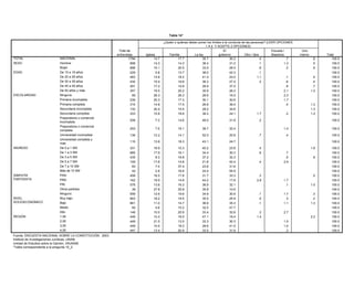 Tabla 14*

                                                                                                           ¿Quién o quiénes deben poner los límites a la conducta de las personas? (LEER OPCIONES
                                                                                                            Tabla 11*                       1 A 4 Y ACEPTE 2 OPCIONES)
                                                                        Total de                                                                          El                                     Escuela /
                                                                                                          ¿Qué tan de acuerdo o en desacuerdo está usted con que los sacerdotes hablen de política                      Uno
                                                                      entrevistas           Iglesia            Familia              La ley             gobierno
                                                                                                                                   durante la misa? (LEER OPCIONES)        Otro / dios           Maestros              mismo            Total
TOTAL                                NACIONAL                                   1794              14.7                 17.7     Ni de     35.7                 30.2                   .4                   .7                   .6         100.0
                                                                                                                             acuerdo, ni
SEXO                                 Hombre                                      898              14.3                 14.3               38.4                 31.2                   .1                  1.3                   .5         100.0
                                                                                                                                 en
                                     Mujer                            Total de 896      Muy de 15.1           De       20.5 desacuerdo 33.5           En       29.5 Muy en            .6                   .2                   .6         100.0
EDAD                                 De 15 a 19 años                 entrevistas 229    acuerdo     5.8    acuerdo 13.7         (esp)     38.0 desacuerdo 42.3 desacuerdo             .1    NS               NC            Total           100.0
      TOTAL                               NACIONAL                            1794              3.9                16.1                15.6               54.3                  8.5               1.3             .2          100.0
                                     De 20 a 29 años                             483              14.8                 18.2               41.4                 24.0                  1.1                   .1                 .4           100.0
      SEXO                                Hombre                               898              3.8                17.0                15.5               53.0                  9.8                .5             .4          100.0
                                     De Mujer 39 años
                                           30 a                                  434              15.4                 19.8               36.3                 27.2                   .2                   .6                 .4           100.0
                                                                               896              4.1                15.3                15.8               55.4                  7.4               2.0             .0          100.0
      EDAD                           De De 154919 años
                                           40 a a años                           291
                                                                               229                17.2
                                                                                                1.5                25.114.9               28.9
                                                                                                                                       15.2               47.537.5            10.5                 .3      .8                 .7
                                                                                                                                                                                                                              100.0        100.0
                                     De De 20 a 29 años
                                           50 años y más                         357
                                                                               483                19.5
                                                                                                3.8                11.720.2               30.9
                                                                                                                                       16.5               58.626.2              7.9               1.6     2.1     .0         1.2
                                                                                                                                                                                                                              100.0        100.0
ESCOLARIDAD                          Ninguna a 39 años
                                          De 30                                434 65           3.9
                                                                                                  26.3             21.126.3            12.0
                                                                                                                                          28.6            53.116.5              8.5                .9     2.3     .5          100.0        100.0
                                          De 40 a 49 años
                                     Primaria incompleta                       291
                                                                                 239            4.0
                                                                                                  20.3             12.017.3            15.4
                                                                                                                                          30.1            56.530.6            10.3                1.6     1.7     .2          100.0        100.0
                                          De 50 años y más                     357              6.1                12.8                18.9               53.5                  6.6               2.0             .2          100.0
                                     Primaria completa                           314              14.8                 17.5               26.6                 39.4                                        .4                1.3           100.0
      ESCOLARIDAD                         Ninguna                               65              8.8                18.3                13.4               51.1                  2.9               5.4                         100.0
                                     Secundaria incompleta                       132              20.4                 15.5               28.2                 34.6                                                          1.3           100.0
                                          Primaria incompleta                  239              7.0                14.9                 9.5               52.5                12.6                3.2             .3          100.0
                                     Secundariacompleta
                                          Primaria completa                      333
                                                                               314                15.8
                                                                                                3.0                18.718.8               38.2
                                                                                                                                       12.6               54.924.1              9.9 1.7            .6      .2     .2         1.2
                                                                                                                                                                                                                              100.0        100.0
                                     Preparatoria o comercial
                                          Secundaria incompleta               132               2.8                18.1               24.2                41.2               12.3              1.3                .0          100.0
                                                                                206                 7.3                14.6              46.0                  31.9                 .2                                                     100.0
                                     incompleta completa
                                          Secundaria                          333               2.9                15.4               17.5                55.0                7.8              1.4                            100.0
                                     Preparatoria o o comercial
                                          Preparatoria comercial
                                                                              206
                                                                                253             4.3 7.5            23.919.1            7.9
                                                                                                                                         39.7             60.632.4            3.3                       1.4                     100.0      100.0
                                          incompleta
                                     completa
                                          Preparatoria o comercial
                                     Universidad incompleta                     136
                                                                              253                 12.2
                                                                                                2.0                12.014.1              52.0
                                                                                                                                      11.9                63.220.6            9.5   .7          .7       .4       .7            100.0      100.0
                                          completa
                                     Universidad completa y
                                          Universidad incompleta              136
                                                                                115             3.0
                                                                                                  13.8             12.318.3           21.2
                                                                                                                                         43.1             53.724.7            9.4               .5                              100.0      100.0
                                     más  Universidad completa y
INGRESO                              De más 1 SM
                                          0a                                  115               5.5                10.9               43.9                36.5                3.2                                               100.0
                                                                                331               18.9                 15.3              40.2                  23.6                 .4                                         1.6         100.0
      INGRESO                        De Dea03 SM
                                          1 a 1 SM                            331
                                                                                685             6.5
                                                                                                  17.9             19.016.1           14.2
                                                                                                                                         34.4             50.030.3            8.8   .6         1.5       .7                     100.0      100.0
                                     De Dea15 SM
                                          3 a 3 SM                            685
                                                                                435             3.7 9.3            15.719.8           15.8
                                                                                                                                         37.2             54.332.3            9.1               .9       .5       .5            100.0
                                                                                                                                                                                                                                .9         100.0
                                          De 3 a 5 SM                         435               1.6                19.4               11.9                57.6                8.1              1.3                .0            100.0
                                     De 5 a 7 SM                                109               17.6                 14.8              21.8                  42.4                .4                   2.9                                100.0
                                          De 5 a 7 SM                         109               3.3                16.7               15.4                49.1               15.4                                               100.0
                                     De 7 a 10 SM                                 63                7.4                37.4              23.6                  31.6                                                                        100.0
                                          De 7 a 10 SM                         63               4.3                 3.3               61.1                27.4                3.9                                               100.0
                                     Más de de 10 SM
                                          Más 10 SM                            42 42            3.9 2.9             6.716.8              24.4
                                                                                                                                       4.2                77.555.9            7.7                                               100.0      100.0
SIMPATÍA
      SIMPATÍA                       PAN  PAN                                   458
                                                                              458                 16.5
                                                                                                2.9                17.617.8              31.7
                                                                                                                                      19.2                48.233.3           11.4 .3            .8                .0            .5
                                                                                                                                                                                                                                100.0      100.0
PARTIDISTA
      PARTIDISTA                     PRD  PRD                                   162
                                                                              162                 18.9
                                                                                                5.2                23.814.8              44.2
                                                                                                                                      13.3                51.317.6            5.6 2.8           .7      1.7                     100.0      100.0
                                     PRIPRI                                   576
                                                                                576             5.7
                                                                                                  13.6             15.316.3           15.6
                                                                                                                                         36.9             54.332.1            7.7              1.2       .1       .2            100.0
                                                                                                                                                                                                                               1.0         100.0
                                          Otros partidos                       39                                  13.0               13.2                61.7               12.1                                               100.0
                                     Otros partidos                               39              27.8                 25.8              35.8                  10.6                                                                        100.0
                                          Ninguno                             559               3.1                13.8               13.4                59.7                7.5              2.1                .4            100.0
                                     Ninguno                                    559               12.6                 19.6              34.9                  30.9                .1                   1.7                     .3         100.0
      NIVEL                               Muy bajo                            903               5.3                17.1               13.5                52.9                9.4              1.8                .1            100.0
NIVEL SOCIOECONÓMICO                 Muy bajo
                                          Bajo                                  903
                                                                              661                 18.2
                                                                                                2.2                15.619.5              35.5
                                                                                                                                      16.4                57.425.9            7.0 .5            .9       .3       .4            .2
                                                                                                                                                                                                                                100.0      100.0
SOCIOECONÓMICO                       Bajo                                       661               11.0                 14.7              36.6
                                          Medio                                82               2.6                11.3               12.5                65.035.3            7.3 .1           1.3      1.1                    1.3
                                                                                                                                                                                                                                100.0      100.0
                                     MedioAlto                                148 82            2.9 4.6            14.015.2              32.5
                                                                                                                                      26.3                46.647.7            9.7               .4                              100.0      100.0
      REGIÓN                         Alto 1,00                                449
                                                                                148             3.7
                                                                                                  10.0             18.220.9           16.0
                                                                                                                                         33.4             51.232.6            9.9 .3            .9      2.7       .2            100.0      100.0
REGIÓN                               1,00 2,00                                449               2.2                19.4               20.1                44.518.4           11.9 1.4          1.7                .2            100.0
                                                                                449               12.4                 18.5              47.1                                                                                  2.2         100.0
                                          3,00                                449               2.7                12.5               13.8                63.6                6.1               .9                .3            100.0
                                     2,00                                       449               21.5                 13.5              33.3                  30.3                                     1.5                                100.0
                                          4,00                                447               8.0                16.1               13.3                53.4                7.2              2.0                              100.0
                                     3,00                                       449               10.5                 18.3              28.6                  41.5                                     1.0                                100.0
      Fuente: ENCUESTA NACIONAL SOBRE LA CONSTITUCIÓN, 2003.
                                     4,00 UNAM.
      Instituto de Investigaciones Jurídicas,                                   447               13.4                 20.9              33.5                  31.9                                      .3                                100.0
Fuente:Unidad de Estudios sobre la Opinión, IISUNAM.
          ENCUESTA NACIONAL SOBRE LA CONSTITUCIÓN, 2003.
        *Tabla correspondiente a la pregunta 8.
Instituto de Investigaciones Jurídicas, UNAM.
Unidad de Estudios sobre la Opinión, IISUNAM.
*Tabla correspondiente a la pregunta 10_2.
 