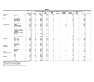 Tabla 14a*

                                                                                         ¿Quién o quiénes deben poner los límites a la conducta de las personas? (LEER OPCIONES 1 A 4 Y ACEPTE 2 OPCIONES)
                                                                                                              Tabla 11*
                                                                                                                  El              Nadie                              Escuela /           Gente /          Uno
                                                                Iglesia          Familia          La ley       gobierno            (esp)           Otro / dios       Maestros         Comunidad
                                                                                                            ¿Qué tan de acuerdo o en desacuerdo está usted con que los sacerdotes hablen de política     mismo     NS          NC
TOTAL                                                                14.4              78.2            39.2           28.5           durante la misa? (LEER .3
                                                                                                                                          2.9                OPCIONES)         .5                   .2          .6       1.0        .0
SEXO                              Hombre                             13.2              75.1            39.7           27.7        Ni de 3.1                  .1                .8                   .4          .7        .8        .0
                                                                                                                               acuerdo, ni
                                  Mujer                              15.4              81.0            38.9           29.3          en    2.7                .5                .1                               .4       1.2
EDAD                              De 15 a 19 años                      6.8 Total de 67.3      Muy de 46.2       De 39.2        desacuerdo 7.7           En .1            Muy en                                1.0       1.6
                                  De 20 a 29 años                         entrevistas         acuerdo         acuerdo             (esp)            desacuerdo          desacuerdo             NS           NC      Total
                                                                     11.2              77.9            41.0           24.6                2.4                .9                .0                   .4          .2       1.4
         TOTAL                              NACIONAL                               1794               3.9            16.1                15.6                54.3                 8.5               1.3         .2    100.0
         SEXO
                                  De 30 a Hombre
                                            39 años                  17.4              80.4            43.8           26.3                1.8                .4                .5 9.8                           .3        .4        .1
                                                                                    898               3.8            17.0                15.5                53.0                                     .5        .4    100.0
                                  De 40 a Mujer
                                            49 años                  14.8           89680.6            33.6
                                                                                                      4.1             32.6
                                                                                                                     15.3                 1.7
                                                                                                                                         15.8                55.4              .5 7.4               .5
                                                                                                                                                                                                    2.0         .5
                                                                                                                                                                                                                .0        .3
                                                                                                                                                                                                                      100.0
         EDAD                     De 50 años15 más años
                                            De y a 19                21.2           22982.9            30.7
                                                                                                      1.5             24.8
                                                                                                                     25.1                 1.8
                                                                                                                                         15.2                .0
                                                                                                                                                             47.5            1.3 10.5               .1.3       1.0       1.2
                                                                                                                                                                                                                      100.0
ESCOLARIDAD                       NingunaDe 20 a 29 años             37.7           48381.0           3.8
                                                                                                       29.7          11.7
                                                                                                                      23.1               16.5
                                                                                                                                           .5                58.6            1.8 7.9                1.6         .0    100.0
                                                                                                                                                                                                                         3.4
                                  Primaria De 30 a 39 años
                                             incompleta              21.1           43474.9           3.9
                                                                                                       30.6          21.1
                                                                                                                      33.2               12.0
                                                                                                                                          2.2                53.1
                                                                                                                                                             .1              1.2 8.5               1.3.9        .5
                                                                                                                                                                                                                .3    100.0
                                                                                                                                                                                                                         2.1
                                            De 40 a 49 años                         291               4.0            12.0                15.4                56.5                10.3               1.6         .2    100.0
                                  Primaria completa                  16.6              80.9            32.1           36.6                1.8                .4                .3                               .9        .2
                                            De 50 años y más                        357               6.1            12.8                18.9                53.5                 6.6               2.0         .2    100.0
                                  Secundaria incompleta              20.2              74.3            36.6           43.1                2.2                                                                  1.0
         ESCOLARIDAD                        Ninguna                                  65               8.8            18.3                13.4                51.1                 2.9               5.4               100.0
                                  Secundaria completa
                                            Primaria incompleta      13.1           23980.8            44.1
                                                                                                      7.0             20.7
                                                                                                                     14.9                 4.8
                                                                                                                                          9.5               1.1
                                                                                                                                                             52.5              .112.6               3.2         .8
                                                                                                                                                                                                                .3    100.0
                                  Preparatoria o comercial
                                            Primaria completa                      314                3.0            18.7              12.6              54.9               9.9             .6             .2          100.0
                                                                        6.6          84.7             49.8            30.9              4.8              .2                                              1.4
                                  incompletaSecundaria incompleta                  132                2.8            18.1              24.2              41.2              12.3            1.3             .0          100.0
                                  Preparatoria o comercial
                                            Secundaria completa                    333                2.9            15.4              17.5              55.0               7.8            1.4                         100.0
                                                                        7.4           65.9            46.8            29.4              4.0              .2              .8                                             1.8
                                  completa  Preparatoria o comercial
                                                                                   206                4.3            23.9               7.9              60.6                 3.3                                      100.0
                                            incompleta
                                  Universidad incompleta                9.5           78.5            47.7            13.7              1.1              .4              .2                                             3.4
                                            Preparatoria o comercial
                                  Universidad completa y
                                            completa
                                                                                   253                2.0            12.0              11.9              63.2                 9.5           .7             .7          100.0
                                                                        7.4           93.6            27.6            13.4               .2                                               .3                                        .2
                                  más       Universidad incompleta                 136                3.0            12.3              21.2              53.7                 9.4           .5                         100.0
INGRESO                           De 0 a 1Universidad completa y
                                             SM                        22.0           76.1            44.7            23.8              2.1              .3                                              1.4              .9
                                                                                   115                5.5            10.9              43.9              36.5                 3.2                                      100.0
                                  De 1 a 3másSM                        15.0           78.7            37.4            29.4              3.7              .7              .5               .2              .0            1.9
         INGRESO                            De 0 a 1 SM
                                  De 3 a 5 SM                          11.0        33181.8            6.5
                                                                                                      40.7           19.0
                                                                                                                      29.0             14.2
                                                                                                                                        2.3              50.0
                                                                                                                                                         .1              .3 8.8            1.5            .6           100.0
                                                                                                                                                                                                                          .3
                                            De 1 a 3 SM                            685                3.7            15.7              15.8              54.3               9.1             .9             .5          100.0
                                  De 5 a 7 SM                          10.8           71.2            45.6            26.7               .6              .2             1.7
                                            De 3 a 5 SM                            435                1.6            19.4              11.9              57.6               8.1            1.3             .0          100.0
                                  De 7 a 10 SM                          4.7           91.5            24.4            15.8                                                                                              1.4
                                            De 5 a 7 SM                            109                3.3            16.7              15.4              49.1              15.4                                        100.0
                                  Más de 10 SM 10 SM
                                            De 7 a                      3.1         6393.1            34.1
                                                                                                      4.3             58.2
                                                                                                                      3.3                .3
                                                                                                                                       61.1              27.4               3.9          1.0                           100.0
SIMPATÍA                          PAN       Más de 10 SM               12.3         4274.2            35.0
                                                                                                      3.9             28.9
                                                                                                                      6.7               4.6
                                                                                                                                        4.2              .2
                                                                                                                                                         77.5               7.7           .1               .8           1.0
                                                                                                                                                                                                                       100.0
PARTIDISTA
         SIMPATÍA                 PRD       PAN                        17.1        45873.1            2.9
                                                                                                      49.2           17.6
                                                                                                                      25.4             19.2
                                                                                                                                        2.2              48.2
                                                                                                                                                        2.0             1.211.4             .8             .0          100.0
                                                                                                                                                                                                                          .4
         PARTIDISTA                         PRD                                    162                5.2            23.8              13.3              51.3
                                  PRI                                  15.3           81.1            40.9            32.3              1.3              .2              .1 5.6           .2.7             .7          100.0
                                                                                                                                                                                                                        1.4
                                            PRI                                    576                5.7            15.3              15.6              54.3               7.7           1.2              .2          100.0
                                  Otros partidos                       13.5           58.6            64.7            10.1              1.3
                                            Otros partidos                          39                               13.0              13.2              61.7              12.1                                        100.0
                                  Ninguno                              14.6           81.7            36.3            26.8              3.2              .2             1.1               .3              .3              .8        .0
                                            Ninguno                                559                3.1            13.8              13.4              59.7               7.5           2.1             .4           100.0
NIVEL NIVEL                       Muy bajo  Muy bajo                   19.1        90378.6            39.1
                                                                                                      5.3             27.1
                                                                                                                     17.1               2.2
                                                                                                                                       13.5              .5
                                                                                                                                                         52.9            .2 9.4           .2
                                                                                                                                                                                          1.8             .2
                                                                                                                                                                                                          .1            1.3
                                                                                                                                                                                                                       100.0
SOCIOECONÓMICO
         SOCIOECONÓMICO Bajo                Bajo                       10.1        66179.4            39.9
                                                                                                      2.2             30.9
                                                                                                                     15.6               4.5
                                                                                                                                       16.4              .2
                                                                                                                                                         57.4            .7 7.0           .2.9           1.3
                                                                                                                                                                                                          .4              .9
                                                                                                                                                                                                                       100.0
                                  Medio Medio                           5.7         8281.9            41.5
                                                                                                      2.6             30.5
                                                                                                                     11.3                .5
                                                                                                                                       12.5              65.0               7.3            1.3                         100.0
                                  Alto      Alto                        6.0        14869.5            2.9
                                                                                                      36.7           14.0
                                                                                                                      27.0             26.3
                                                                                                                                        1.6              46.6
                                                                                                                                                         .1             1.1 9.7           .2.4                         100.0        .1
REGIÓN   REGIÓN                   1,00      1,00                                   449                3.7            18.2              16.0              51.2               9.9             .9            .2           100.0
                                                                       13.3           74.2            49.6            23.7              5.9             1.0                                              2.3            2.2         .0
                                            2,00                                   449                2.2            19.4              20.1              44.5              11.9           1.7              .2          100.0
                                  2,00                                 24.3           82.8            34.5            32.9              1.1              .3             1.1                                             1.0
                                            3,00                                   449                2.7            12.5              13.8              63.6               6.1             .9             .3          100.0
                                  3,00      4,00                        7.2           77.3            30.2            25.0              2.6                              .4 7.2           .2                              .2
                                                                                   447                8.0            16.1              13.3              53.4                             2.0                          100.0
                                  4,00
         Fuente: ENCUESTA NACIONAL SOBRE LA CONSTITUCIÓN, 2003.        16.1           78.7            47.9            34.3              1.9              .2              .2               .5               .2           1.1
Fuente: Instituto de Investigaciones Jurídicas, UNAM.
          ENCUESTA NACIONAL SOBRE LA CONSTITUCIÓN, 2003.
InstitutoUnidad de Estudios sobre la Opinión, IISUNAM.
          de Investigaciones Jurídicas, UNAM.
         *Tabla correspondiente a la pregunta 8.
Unidad de Estudios sobre la Opinión, IISUNAM.
*Tabla correspondiente a la pregunta 10_1/10_2.
Pregunta de respuesta múltiple, los porcentajes no suman 100.
 