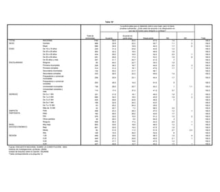 Tabla 16*

                                                                                                                                  La policía sabe que un detenido violó a una mujer, pero no tiene
                                                                                                            Tabla 11*             pruebas suficientes. ¿Está usted de acuerdo o en desacuerdo en
                                                                                                                                            que sea torturado para obligarlo a confesar?
                                                                                                          ¿Qué tan de acuerdo o en desacuerdo está usted con que los sacerdotes hablen de política
                                                                                                                                   durante la misa? (LEER OPCIONES)
                                                                                         Total de                               Ni de Acuerdo en
                                                                                        entrevistas             Acuerdo      acuerdo,parte (esp)
                                                                                                                                       ni                      Desacuerdo                     NS                   NC                 Total
TOTAL                                        NACIONAL                                             1794                  30.5     en              20.5                       47.5                      1.4                .1                100.0
SEXO                                         Hombre                      Total de         Muy de 898         De         25.8 desacuerdo          22.2En                Muy en
                                                                                                                                                                            50.7                      1.1                .2                100.0
                                                                        entrevistas       acuerdo          acuerdo              (esp)            desacuerdo          desacuerdo             NS                NC          Total
      TOTAL                                  Mujer
                                         NACIONAL                                1794               896
                                                                                                  3.9              16.1 34.8           15.6      18.9     54.3              44.58.5               1.3 1.7          .2    .0 100.0          100.0
EDAD SEXO                                Hombre15 a 19 años
                                             De                                   898               229
                                                                                                  3.8              17.0 31.4           15.5      23.8     53.0              43.89.8                .5 1.0          .4         100.0        100.0
                                         Mujer 20 a 29 años
                                             De                                   896               483
                                                                                                  4.1              15.3 32.2           15.8      19.4     55.4              46.87.4               2.0 1.6          .0         100.0        100.0
      EDAD                               De 15 a30 a 39 años
                                             De 19 años                           229               434
                                                                                                  1.5              25.1 29.0           15.2      16.5     47.5              52.4
                                                                                                                                                                              10.5                 .3 2.0                .1 100.0          100.0
                                         De 20 a40 a 49 años
                                             De 29 años                           483             3.8
                                                                                                    291            11.7 26.8           16.5      17.4     58.6              53.27.9               1.6 1.8          .0    .8 100.0          100.0
                                         De 30 a50 años y más
                                             De 39 años                           434             3.9
                                                                                                    357            21.1 31.7           12.0      25.7     53.1              41.98.5                .9 .7           .5         100.0        100.0
                                         De 40 a 49 años                          291             4.0              12.0                15.4               56.5                10.3                1.6              .2         100.0
ESCOLARIDAD                                  Ninguna                                                 65                 40.0                     22.7                       35.5                      1.8                                  100.0
                                         De 50 años y más                         357             6.1              12.8                18.9               53.5                  6.6               2.0              .2         100.0
                                             Primaria incompleta                                    239                 36.2                     16.7                       44.6                      2.2                .3                100.0
      ESCOLARIDAD                        Ninguna                                   65             8.8              18.3                13.4               51.1                  2.9               5.4                         100.0
                                             Primaria completa
                                         Primaria incompleta                                        314                 31.4                     19.1                       47.6                      1.7                .1                100.0
                                                                                  239             7.0              14.9                 9.5               52.5                12.6                3.2              .3         100.0
                                             Secundaria incompleta
                                         Primaria completa                        314               132
                                                                                                  3.0              18.7 20.2           12.6      21.7     54.9              58.19.9                .6              .2         100.0        100.0
                                             Secundaria completa
                                         Secundaria incompleta                    132               333
                                                                                                  2.8              18.1 26.5           24.2      22.2     41.2              49.8
                                                                                                                                                                              12.3                1.3 1.4          .0         100.0        100.0
                                             Preparatoria o comercial
                                         Secundaria completa                      333             2.9              15.4                17.5               55.0                  7.8               1.4                         100.0
                                                                                                   206                    30.9                    23.1                       44.4                       1.7                               100.0
                                             incompleta
                                         Preparatoria o comercial
                                                                                 206              4.3              23.9                 7.9                60.6                 3.3                                           100.0
                                         incompleta
                                             Preparatoria o comercial
                                         Preparatoria o comercial                                  253                    35.5                    12.4                       51.6                        .5                               100.0
                                             completa                            253              2.0              12.0                11.9                63.2                 9.5                .7              .7         100.0
                                         completa
                                             Universidad incompleta                                136                    28.9                    25.7                       44.2                        .1             1.1               100.0
                                         Universidad incompleta                  136              3.0              12.3                21.2                53.7                 9.4                .5                         100.0
                                             Universidad completa y
                                         Universidad completa y                                    115                    17.4                    37.0                       41.9                       3.7                               100.0
                                         más
                                             más                                 115              5.5              10.9                43.9                36.5                 3.2                                           100.0
INGRESO
      INGRESO                            De 0 a 1 SM SM
                                             De 0 a 1                            331               331
                                                                                                  6.5              19.0   31.9         14.2       18.1     50.0              48.0
                                                                                                                                                                                8.8               1.5 1.8                .1 100.0         100.0
                                         De 1 a 3 SM SM
                                             De 1 a 3                            685               685
                                                                                                  3.7              15.7   34.0         15.8       18.0     54.3              45.9
                                                                                                                                                                                9.1                .9 1.8          .5    .2 100.0         100.0
                                         De 3 a 5 SM SM
                                             De 3 a 5                            435               435
                                                                                                  1.6              19.4   29.6         11.9       20.8     57.6              48.9
                                                                                                                                                                                8.1               1.3 .7           .0         100.0       100.0
                                         De 5 a 7 SM SM
                                             De 5 a 7                            109              3.3
                                                                                                   109             16.7   32.9         15.4       24.2     49.1                15.4
                                                                                                                                                                             43.0                                             100.0       100.0
                                         De 7 a 10a 10 SM
                                             De 7 SM                              63              4.3
                                                                                                    63              3.3   20.2         61.1       54.2     27.4                 3.9
                                                                                                                                                                             25.6                                             100.0       100.0
                                         MásMás de 10 SM
                                              de 10 SM                            42              3.9               6.7                 4.2                77.5                 7.7                                           100.0
                                                                                                    42                    20.7                     7.3                       68.5                       3.5                               100.0
      SIMPATÍA                           PAN                                     458              2.9              17.6                19.2                48.2                11.4                .8              .0         100.0
SIMPATÍA
      PARTIDISTA
                                             PAN                                                   458                    23.3                    28.3                       47.0                     1.2                .1               100.0
                                         PRD                                     162              5.2              23.8                13.3                51.3                 5.6                .7                         100.0
PARTIDISTA                                   PRD                                                   162                    26.5                    29.2                       42.6                     1.7                                 100.0
                                         PRI                                     576              5.7              15.3                15.6                54.3                 7.7               1.2              .2         100.0
                                             PRI
                                         Otros partidos                           39               576             13.0   32.0         13.2       15.5     61.7              51.2
                                                                                                                                                                               12.1                     1.0              .2   100.0       100.0
                                         Ninguno partidos
                                             Otros                               559                39
                                                                                                  3.1              13.8   29.3         13.4        5.5     59.7              64.9
                                                                                                                                                                                7.5               2.1 .3           .4         100.0       100.0
      NIVEL                              MuyNinguno
                                              bajo                               903               559
                                                                                                  5.3              17.1   36.4         13.5       17.4     52.9              44.0
                                                                                                                                                                                9.4               1.8 2.0          .1    .1   100.0       100.0
NIVEL SOCIOECONÓMICO                     BajoMuy bajo                            661               903
                                                                                                  2.2              15.6   33.6         16.4       19.0     57.4              46.0
                                                                                                                                                                                7.0                .9 1.2          .4    .1   100.0       100.0
SOCIOECONÓMICO                           Medio
                                             Bajo                                 82              2.6
                                                                                                   661             11.3   30.9         12.5       19.4     65.0                 7.3
                                                                                                                                                                             47.9                 1.3 1.8                     100.0       100.0
                                         AltoMedio                               148              2.9              14.0                26.3                46.6                 9.7                .4 2.7                     100.0
                                                                                                    82                    31.9                    11.2                       51.8                                       2.3               100.0
      REGIÓN                             1,00                                    449              3.7              18.2                16.0                51.2                 9.9                .9              .2         100.0
                                             Alto                                                  148                    10.5                    36.0                       52.8                      .6                                 100.0
                                         2,00                                    449              2.2              19.4                20.1                44.5                11.9               1.7              .2         100.0
REGIÓN                                       1,00                                                  449                    22.6                    19.5                       56.3                     1.0                .4               100.0
                                         3,00                                    449              2.7              12.5                13.8                63.6                 6.1                .9              .3         100.0
                                         4,00
                                             2,00                                                  449                    27.2                    29.8                       40.9                     2.1                .1               100.0
                                                                                 447              8.0              16.1                13.3                53.4                 7.2               2.0                         100.0
                                             3,00
     Fuente: ENCUESTA NACIONAL SOBRE LA CONSTITUCIÓN, 2003.                                        449                    31.7                    19.6                       47.5                       1.2                               100.0
     Instituto de Investigaciones Jurídicas, 4,00
                                             UNAM.                                                 447                    40.6                    12.7                       45.2                       1.5              .1               100.0
Fuente: ENCUESTA NACIONALOpinión, IISUNAM.
      Unidad de Estudios sobre la
                                   SOBRE LA CONSTITUCIÓN, 2003.
      *Tabla correspondiente a la pregunta 8.
Instituto de Investigaciones Jurídicas, UNAM.
Unidad de Estudios sobre la Opinión, IISUNAM.
*Tabla correspondiente a la pregunta 12.
 