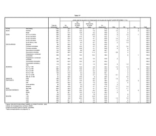 Tabla 17*


                                                                                                         ¿Está 11*
                                                                                                         Tabla usted de acuerdo o en desacuerdo con la pena de muerte? (LEER OPCIONES 1 Y 4)

                                                                                                       ¿Qué tan De acuerdo o en desacuerdo está usted con que los sacerdotes hablen de política
                                                                                                                de                     En
                                                                                                             acuerdo,            desacuerdo,
                                                                                                                                durante la misa? (LEER OPCIONES)
                                                                      Total de             De                en parte        Ni de en parte                 En
                                                                     entrevistas        acuerdo               (esp)       acuerdo, ni(esp)             desacuerdo                Otra                NS              NC           Total
TOTAL                               NACIONAL                                   1794             32.5                 12.9     en             6.1                  47.0                  .6                 .8             .0         100.0
SEXO                                Hombre                            Total de 898    Muy de 34.1         De         12.0 desacuerdo         7.0 En               45.0 en
                                                                                                                                                                    Muy               1.0                  .7             .0         100.0
                                                                     entrevistas      acuerdo           acuerdo              (esp)            desacuerdo          desacuerdo             NS               NC          Total
      TOTAL                         Mujer NACIONAL                              896
                                                                              1794              31.0
                                                                                              3.9               16.1 13.8           15.6     5.2       54.3       48.8       8.5        .3     1.3         .9   .2       100.0       100.0
EDAD SEXO                           De 15 a 19 años
                                          Hombre                                229
                                                                               898              36.4
                                                                                              3.8               17.0  7.3           15.5    10.5       53.0       44.0       9.8        .8      .5        1.0   .4       .1
                                                                                                                                                                                                                         100.0       100.0
                                    De 20 a 29 años
                                          Mujer                                 483
                                                                               896              36.0
                                                                                              4.1               15.3 17.4           15.8     4.0       55.4       42.2       7.4        .1     2.0         .3   .0       100.0       100.0
      EDAD                          De 30 a 39 19 años
                                          De 15 a años                         229
                                                                                434           1.5
                                                                                                27.4            25.1 15.7           15.2     4.1       47.5       50.9     10.5       1.4       .3         .5            100.0       100.0
                                    De 40 a 49 29 años
                                          De 20 a años                         483
                                                                                291           3.8
                                                                                                30.4            11.7 11.6           16.5     4.5       58.6       50.5       7.9      1.1      1.6        1.9   .0       100.0       100.0
                                    De 50 años 39más
                                          De 30 a y años                       434
                                                                                357           3.9
                                                                                                31.7            21.1 9.4            12.0     8.7       53.1       49.0       8.5        .2      .9        1.0   .5       100.0       100.0
                                          De 40 a 49 años                      291            4.0               12.0                15.4               56.5                10.3                1.6              .2       100.0
ESCOLARIDAD                         Ninguna                                      65             45.6                  3.1                    9.4                  42.0                                                               100.0
                                          De 50 años y más                     357            6.1               12.8                18.9               53.5                  6.6               2.0              .2       100.0
                                    Primaria incompleta                         239             24.5                 12.5                    4.7                  54.3                  .6                3.4                        100.0
      ESCOLARIDAD                         Ninguna                               65            8.8               18.3                13.4               51.1                  2.9               5.4                       100.0
                                    Primaria completa
                                          Primaria incompleta                   314
                                                                               239              30.3
                                                                                              7.0               14.9 14.8             9.5    3.1       52.5       50.6     12.6         .4     3.2         .8   .3       100.0       100.0
                                    Secundaria incompleta
                                          Primaria completa                     132
                                                                               314              32.8
                                                                                              3.0               18.7 8.8            12.6     8.8       54.9       48.7       9.9                .6         .9   .2       100.0       100.0
                                    Secundaria completa
                                          Secundaria incompleta                 333
                                                                               132              28.3
                                                                                              2.8               18.1 14.0           24.2    11.3       41.2       43.7     12.3       2.6      1.3         .2   .0       100.0       100.0
                                    Preparatoria o completa
                                          Secundaria comercial                333            2.9                15.4                17.5               55.0                  7.8               1.4                       100.0
                                                                               206             35.7                    15.0                 10.2                   38.4                                    .6             .1         100.0
                                    incompleta
                                          Preparatoria o comercial
                                                                              206            4.3                23.9                 7.9                60.6                 3.3                                          100.0
                                          incompleta
                                    Preparatoria o comercial
                                          Preparatoria o comercial             253             38.5                    15.2                   3.4                  42.6                 .2                                           100.0
                                    completa                                  253            2.0                12.0                11.9                63.2                 9.5                .7              .7        100.0
                                          completa
                                    Universidad incompleta                     136             42.0                    10.5                   2.2                  45.2                                                              100.0
                                          Universidad incompleta              136            3.0                12.3                21.2                53.7                 9.4                .5                        100.0
                                    Universidad completa y
                                          Universidad completa y               115             24.5
                                    másmás                                    115            5.5                10.9 12.1           43.9      1.2       36.5       60.5      3.2        .4                1.2             100.0      100.0
INGRESO
      INGRESO                       De 0 a 0 a 1 SM
                                          De 1 SM                              331
                                                                              331              30.8
                                                                                             6.5                19.0   12.8         14.2     3.9        50.0       49.3      8.8       1.3    1.5         1.9             100.0      100.0
                                    De 1 a 1 a 3 SM
                                          De 3 SM                              685
                                                                              685              32.1
                                                                                             3.7                15.7   15.6         15.8     6.7        54.3       44.0      9.1        .5     .9          .9   .5        .0
                                                                                                                                                                                                                          100.0      100.0
                                    De 3 a 3 a 5 SM
                                          De 5 SM                             435
                                                                               435           1.6
                                                                                               31.4             19.4   13.3         11.9     9.3        57.6       45.8      8.1              1.3          .2   .0        100.0      100.0
                                    De 5 a 5 a 7 SM
                                          De 7 SM                             109
                                                                               109           3.3
                                                                                               37.6             16.7    9.3         15.4     2.9        49.1       50.1     15.4                           .2             100.0      100.0
                                    De 7 a 7 a SMSM
                                          De 10 10                             63
                                                                                63           4.3
                                                                                               15.5              3.3    3.9         61.1     2.7        27.4       73.4      3.9       4.1                 .3             100.0      100.0
                                          Más de 10 SM                         42            3.9                 6.7                 4.2                77.5                 7.7                                          100.0
                                    Más de 10 SM                                42             56.8                    10.6                   .6                   28.5                                   3.5                        100.0
      SIMPATÍA                            PAN                                 458            2.9                17.6                19.2                48.2                11.4               .8               .0        100.0
SIMPATÍA
      PARTIDISTA                    PAN                                        458             26.1                    14.3                  8.0                   50.1                1.0                 .5                        100.0
                                          PRD                                 162            5.2                23.8                13.3                51.3                 5.6               .7                         100.0
PARTIDISTA                          PRD                                        162             37.3                    13.5                  8.0                   38.5                                   2.5             .2         100.0
                                          PRI                                 576            5.7                15.3                15.6                54.3                 7.7              1.2               .2        100.0
                                    PRI Otros partidos                         576
                                                                               39              26.5             13.0   16.1         13.2     7.0        61.7       49.9     12.1        .1                 .4             100.0      100.0
                                    Otros partidos
                                          Ninguno                               39
                                                                              559              19.5
                                                                                             3.1                13.8    2.3         13.4     4.3        59.7       73.6      7.5        .3    2.1               .4        100.0      100.0
      NIVEL                         Ninguno bajo
                                          Muy                                  559
                                                                              903              43.9
                                                                                             5.3                17.1    9.3         13.5     3.1        52.9       41.4      9.4       1.1    1.8         1.2   .1        100.0      100.0
NIVEL SOCIOECONÓMICO                MuyBajobajo                               661
                                                                               903           2.2
                                                                                               34.9             15.6   12.7         16.4     4.1        57.4       46.1      7.0       1.1     .9         1.1   .4        100.0      100.0
SOCIOECONÓMICO                      BajoMedio                                  82
                                                                               661           2.6
                                                                                               26.8             11.3   15.2         12.5     8.2        65.0       49.3      7.3        .1    1.3          .4             100.0
                                                                                                                                                                                                                          .0         100.0
                                          Alto                                148            2.9                14.0                26.3                46.6                 9.7               .4                         100.0
                                    Medio                                       82             39.1                    12.5                 11.6                   36.2                 .5                                           100.0
      REGIÓN                              1,00                                449            3.7                18.2                16.0                51.2                 9.9               .9               .2        100.0
                                    Alto                                       148             37.8                     6.3                  7.8                   47.2                                    .9                        100.0
                                          2,00                                449            2.2                19.4                20.1                44.5                11.9              1.7               .2        100.0
REGIÓN                              1,003,00                                   449             17.5                    15.4                 12.9                   53.9                                    .3                        100.0
                                                                              449            2.7                12.5                13.8                63.6                 6.1               .9               .3        100.0
                                    2,004,00                                   449
                                                                              447              19.5
                                                                                             8.0                16.1   20.3         13.3     6.4        53.4       50.9      7.2       1.3    2.0         1.6             100.0      100.0
                                    3,00
      Fuente: ENCUESTA NACIONAL SOBRE LA CONSTITUCIÓN, 2003.                   449             47.1                     7.7                  3.5                   40.6                 .7                 .4                        100.0
                                    4,00
      Instituto de Investigaciones Jurídicas, UNAM.                            447             39.7                    10.6                  2.5                   45.5                 .5                1.2             .1         100.0
        Unidad de Estudios sobre la Opinión, IISUNAM.
Fuente: ENCUESTA NACIONAL SOBRE LA CONSTITUCION, 2003.
         *Tabla correspondiente a la pregunta 8.
Instituto de Investigaciones Jurídicas, UNAM.
Unidad de Estudios sobre la Opinión, IISUNAM.
*Tabla correspondiente a la pregunta 13.
 