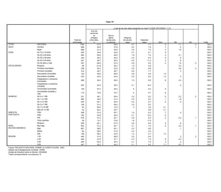 Tabla 19*


                                                                                                             Tabla 11*    ¿Cuál de las dos ideas siguientes es mejor? (LEER OPCIONES 1 Y 2)
                                                                                             Que las       ¿Qué tan de acuerdo o en desacuerdo está usted con que los sacerdotes hablen de política
                                                                                            personas                                durante la misa? (LEER OPCIONES)
                                                                                                se                 Que la
                                                                                                                                 Ni de
                                                                                             arreglen               gente              Ninguna
                                                                                                                              acuerdo, ni
                                                                        Total de           entre ellas           acuda ante       en de las dos             Depende
                                                                      entrevistas
                                                                      Total de           Muy de  o             Deun tribunal desacuerdo(esp)           En     (esp)     Muy en      Otra                 NS              NC               Total
TOTAL                                NACIONAL                        entrevistas1794     acuerdo      51.2 acuerdo         36.8 (esp)            2.7
                                                                                                                                                  desacuerdo          7.7
                                                                                                                                                                      desacuerdo           .5NS               1.1
                                                                                                                                                                                                               NC                .0
                                                                                                                                                                                                                              Total           100.0
SEXO TOTAL                                NACIONAL
                                     Hombre                                   1794
                                                                                 898              3.9 50.9          16.1 37.8          15.6      2.4       54.3       7.9        8.5       .7      1.3         .2   .2            100.0
                                                                                                                                                                                                                                 .1           100.0
      SEXO                           MujerHombre                               898
                                                                                 896              3.8 51.4          17.0 35.9          15.5      3.0       53.0       7.5        9.8       .3       .5        1.9   .4            100.0       100.0
EDAD                                      Mujer
                                     De 15 a 19 años                           896
                                                                                 229              4.1 44.6          15.3 42.8          15.8      2.7       55.4       9.1        7.4       .9      2.0              .0            100.0       100.0
      EDAD                           De 20 a 29 19 años
                                          De 15 a años                         229                1.5 50.9          25.1 38.2          15.2                47.5                10.5                 .3                            100.0
                                                                                 483                                                             1.6                  7.0                  .2                 2.1                             100.0
                                          De 20 a 29 años                      483                3.8               11.7               16.5                58.6                  7.9               1.6              .0            100.0
                                     De 30 a 39 años                             434                  50.2                 40.0                  2.0                  6.4                  .9                  .5                             100.0
                                          De 30 a 39 años                      434                3.9               21.1               12.0                53.1                  8.5                .9              .5            100.0
                                     De 40 a 49 años                             291                  46.7                 35.5                  5.5                 11.2                  .3                  .8                             100.0
                                          De 40 a 49 años                      291                4.0               12.0               15.4                56.5                10.3                1.6              .2            100.0
                                     De 50 años y más                            357                  60.9                 27.9                  2.9                  6.4                  .2                 1.5                .2           100.0
                                          De 50 años y más                     357                6.1               12.8               18.9                53.5                  6.6               2.0              .2            100.0
ESCOLARIDAD                          Ninguna
      ESCOLARIDAD                         Ninguna                               65 65             8.8 61.8          18.3 30.2          13.4      1.8       51.1       2.8        2.9               5.4        3.4                 100.0       100.0
                                     Primaria incompleta
                                          Primaria incompleta                    239
                                                                               239                7.0 54.4          14.9 33.4           9.5      2.5       52.5       6.8      12.6                3.2        2.6   .3           .3
                                                                                                                                                                                                                                  100.0       100.0
                                     Primaria completa
                                          Primaria completa                      314
                                                                               314                3.0 49.7          18.7 36.7          12.6      5.6       54.9       7.7        9.9                .6         .3   .2            100.0       100.0
                                     Secundaria incompleta
                                          Secundaria incompleta                  132
                                                                               132                2.8 40.6          18.1 50.9          24.2      2.6       41.2       4.6      12.3      1.4       1.3              .0            100.0       100.0
                                     Secundaria completa
                                          Secundaria completa                    333
                                                                               333                2.9 43.5          15.4 44.0          17.5      2.9       55.0       8.2        7.8     1.2       1.4         .2                 100.0       100.0
                                          Preparatoria o comercial
                                     Preparatoria o comercial
                                                                              206
                                                                                206              4.3 46.4          23.9     38.4         7.9     1.5        60.6       8.5       3.3       .8                 4.4                100.0       100.0
                                          incompleta
                                     incompleta
                                          Preparatoria o comercial
                                     Preparatoria o comercial                 253
                                                                                253              2.0 52.5          12.0     35.0       11.9      2.1        63.2     10.2        9.5                .7         .2   .7           100.0       100.0
                                          completa
                                     completa
                                          Universidad incompleta              136                3.0               12.3                21.2                 53.7                 9.4                .5                           100.0
                                     Universidad incompleta                        136                 57.3                 35.4                  .5                   6.3                 .5                                                100.0
                                          Universidad completa y
                                     Universidad completa y
                                          más
                                                                              115                5.5               10.9                43.9                 36.5                 3.2                                             100.0
                                                                                   115                 72.6                 16.7                  .4                   9.7                 .6                                                100.0
                                     más
      INGRESO                             De 0 a 1 SM                         331                6.5               19.0                14.2                 50.0                 8.8              1.5                            100.0
INGRESO                              De 0 a 1 SM                                331                  46.1                   39.6                 3.2                  8.2                  .5                 2.2                .2          100.0
                                          De 1 a 3 SM                         685                3.7               15.7                15.8                 54.3                 9.1               .9               .5            100.0
                                     De 1 a 3 a 5 SM
                                          De 3 SM                               685
                                                                              435                1.6 45.0          19.4     41.4       11.9      3.5        57.6      8.5        8.1       .1     1.3         1.6   .0            100.0      100.0
                                     De 3 a 5 a 7 SM
                                          De 5 SM                               435
                                                                              109                3.3 54.1          16.7     36.2       15.4      2.2        49.1      6.7       15.4       .5                  .4                 100.0      100.0
                                     De 5 a 7 a 10 SM
                                          De 7 SM                               109
                                                                               63                4.3 51.3           3.3     36.4       61.1      3.0        27.4      9.3        3.9                                              100.0      100.0
                                     De 7 a 10 SM SM
                                          Más de 10                            42 63             3.9 80.0           6.7     12.0        4.2       .3        77.5      3.6        7.7      4.1                                     100.0      100.0
      SIMPATÍA                            PAN
                                     Más de 10 SM                             458 42             2.9 52.4          17.6     35.7       19.2                 48.2      9.8       11.4      2.1      .8               .0            100.0      100.0
      PARTIDISTA
SIMPATÍA                             PAN  PRD                                 162
                                                                                458              5.2 51.6          23.8     39.1       13.3      1.8        51.3      6.3        5.6       .7      .7          .4                 100.0      100.0
PARTIDISTA                           PRD  PRI                                 576
                                                                                162              5.7 43.8          15.3     40.5       15.6      2.1        54.3     13.0        7.7       .6     1.2               .2            100.0      100.0
                                     PRIOtros partidos                         39
                                                                                576                  47.2          13.0     40.1       13.2      3.9        61.7      6.2       12.1       .2                 2.4                 100.0
                                                                                                                                                                                                                                 .1          100.0
                                          Ninguno                             559                3.1               13.8                13.4                 59.7                 7.5              2.1               .4            100.0
                                     Otros partidos                               39                 13.7                   72.8                 1.6                 11.9                                                                    100.0
      NIVEL                               Muy bajo                            903                5.3               17.1                13.5                 52.9                 9.4              1.8               .1            100.0
                                     Ninguno                                    559                  60.1                   27.5                 2.6                  8.6                  .5                  .8                            100.0
      SOCIOECONÓMICO                      Bajo                                661                2.2               15.6                16.4                 57.4                 7.0               .9               .4            100.0
NIVEL                                Muy bajo                                   903                  51.2                   35.1                 3.1                  7.9                  .6                 2.0                .1          100.0
                                          Medio                                82                2.6               11.3                12.5                 65.0                 7.3              1.3                             100.0
SOCIOECONÓMICO                       Bajo                                       661                  48.9                   40.1                 2.3                  8.6                                      .1                            100.0
                                          Alto                                148                2.9               14.0                26.3                 46.6                 9.7               .4                             100.0
      REGIÓN                         Medio1,00                                449 82             3.7 52.0          18.2     41.8       16.0      4.2        51.2      2.0        9.9               .9               .2            100.0      100.0
                                     Alto2,00                                   148
                                                                              449                2.2 59.2          19.4     33.0       20.1      1.4        44.5      5.1       11.9      1.3     1.7               .2            100.0      100.0
REGIÓN                               1,00 3,00                                  449
                                                                              449                2.7 41.9          12.5     46.8       13.8      2.5        63.6      8.4        6.1               .9          .3   .3           .2
                                                                                                                                                                                                                                  100.0      100.0
                                     2,00 4,00                                  449
                                                                              447                8.0 47.9          16.1     37.1       13.3      4.3        53.4      7.5        7.2       .6     2.0         2.4                 100.0      100.0
                                     3,00
      Fuente: ENCUESTA NACIONAL SOBRE LA CONSTITUCIÓN, 2003.                       449               65.2                   25.2                 2.1                  7.0                  .3                  .2                            100.0
      Instituto de Investigaciones Jurídicas, UNAM.
                                     4,00                                          447               42.3                   44.3                 2.1                  8.2                 1.1                 2.0                            100.0
      Unidad de Estudios sobre la Opinión, IISUNAM.
Fuente: *Tabla correspondiente a laSOBRE LA CONSTITUCIÓN, 2003.
         ENCUESTA NACIONAL pregunta 8.
Instituto de Investigaciones Jurídicas, UNAM.
Unidad de Estudios sobre la Opinión, IISUNAM.
*Tabla correspondiente a la pregunta 15.
 