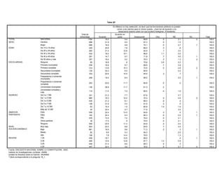 Tabla 20*

                                                                                                                  En México no hay reelección, es decir que los funcionarios públicos no pueden
                                                                                                       Tabla 30*      volver a ser electos para el mismo puesto. ¿Qué tan de acuerdo o en
                                                                                                                        desacuerdo estaría usted con que pudiera reelegirse: (Presidente)
                                                                                                  ¿Qué tan de acuerdo o en desacuerdo está usted con la frase: "violar la ley no es tan malo, lo
                                                                            Total de                                Acuerdo en
                                                                                                                    malo es que te sorprendan"? (LEER OPCIONES 1 A 4)
                                                                           entrevistas            Acuerdo              parte               Desacuerdo                Otra                  NS                   NC              Total
                                                                   Total de            Muy de              De                En               Muy en
TOTAL                                 NACIONAL                    entrevistas       1794
                                                                                       acuerdo          19.2
                                                                                                        acuerdo                9.4
                                                                                                                         desacuerdo         desacuerdo68.8     Otra (esp)      .5    NS          2.1 NC               .0
                                                                                                                                                                                                                     Total          100.0
SEXO TOTAL                            Hombre
                                       NACIONAL                           1794       898       5.5      21.8 21.0              9.047.4                67.3
                                                                                                                                                     20.0                2.3 .5           3.6    1.5       .2           100.0       100.0
      SEXO                            Mujer
                                       Hombre                              898       896       6.0      16.9 22.3              9.845.5                70.1
                                                                                                                                                     19.8                4.4 .5           1.9    2.7       .1         .1100.0       100.0
EDAD                                   Mujer
                                      De 15 a 19 años                      896       229       5.1      24.6 19.7              7.849.1               20.3
                                                                                                                                                      66.5                .3 .3           5.2     .8       .3           100.0       100.0
      EDAD                             De 15 a 19 años
                                      De 20 a 29 años                      229       483       6.1      21.4 18.5             12.653.0               20.1
                                                                                                                                                      62.9                     .1         1.9    3.0       .4           100.0       100.0
                                       De 20 a 29 años
                                      De 30 a 39 años                      483       434       5.9      18.2   20.8           10.147.8               22.5
                                                                                                                                                      68.6                .7 1.1          2.2    2.0       .2           100.0       100.0
                                       De 30 a 39 años                     434                 3.7
                                      De 40 a 49 años                                291                14.7 25.0              9.753.1               15.9
                                                                                                                                                      71.9                .3 .7           1.8    3.0       .2         .1100.0       100.0
                                       De 40 a 49 años                     291                 7.9             20.8               48.3               20.9                 .4              1.7                           100.0
                                      De 50 años y más                               357                16.4                   5.5                    76.3                     .3                1.3                  .2            100.0
                                       De 50 años y más                    357                 4.9             18.9               35.8               20.5                9.5             10.2              .2           100.0
ESCOLARIDAD                           Ninguna                                          65               18.8                    .6                    75.8                   2.6                 2.2                                100.0
      ESCOLARIDAD                      Ninguna                              65                 6.3              5.5               42.8               23.2                                22.2                           100.0
                                      Primaria incompleta                            239                16.9                   9.7                    68.8                     .7                3.9                                100.0
                                       Primaria incompleta                 239                 5.9             30.0               39.1               16.1                 .7              7.8              .4           100.0
                                      Primaria completa
                                       Primaria completa                             314                13.6 22.5             10.3                    72.9                     .5                2.6                  .2100.0       100.0
                                                                           314                 6.2                                47.2               21.6                 .3              2.3
                                      Secundaria incompleta
                                       Secundaria incompleta               132       132       9.3      25.3 19.8              6.546.9                65.9
                                                                                                                                                     21.6                 .3              2.2    2.2                    100.0       100.0
                                      Secundaria completa
                                       Secundaria completa                 333       333       4.4      22.6 22.3             10.547.0                65.9
                                                                                                                                                     21.7                 .6 .3           3.7     .7       .3           100.0       100.0
                                      Preparatoria o comercial
                                       Preparatoria o comercial
                                                                           206       206     4.0        19.4 20.8              8.445.8                66.5
                                                                                                                                                     27.6              1.0               .8    5.5         .1         .1100.0      100.0
                                      incompleta
                                       incompleta
                                       Preparatoria o comercial
                                      Preparatoria o comercial
                                                                           253       253     7.0        20.6 17.5             11.756.8               17.6
                                                                                                                                                      66.8              .3    .5         .3     .5         .5          100.0       100.0
                                       completa
                                      completa
                                       Universidad incompleta
                                      Universidad incompleta               136       136     4.9        26.8 25.9             11.750.8               16.8
                                                                                                                                                      61.3              .3    .2        1.3                            100.0       100.0
                                      Universidad completa y
                                       Universidad completa y
                                                                           115                 .4
                                       más                                           115                11.4 10.1              7.245.5               11.7
                                                                                                                                                      80.0            32.3    .4               1.0                     100.0       100.0
                                      más
      INGRESO                          De 0 a 1 SM                         331               7.2               22.9               42.8               16.6               .2            10.0                 .3           100.0
INGRESO                               De 0 a 1 SM                                    331                21.0                   7.7                    67.6                                     3.7                                 100.0
                                       De 1 a 3 SM                         685               6.4               25.9               44.1               21.3               .5             1.9                 .0           100.0
                                      De 1 a 3 SM                                    685                16.3                  10.2                    70.3                    .4               2.9                    .0           100.0
                                       De 3 a 5 SM                         435               4.3               20.0               54.6               18.6               .7             1.6                 .4           100.0
                                      De 3 a 5 SM                                    435                21.2                   8.1                    69.4                    .9                .4                                 100.0
                                       De 5 a 7 SM                         109               9.3               10.5               66.9               12.4               .3              .5                              100.0
                                      De 5 a 7 SM
                                       De 7 a 10 SM                                  109                31.8                   5.4                    61.9                    .3                .5                                 100.0
                                                                            63                                 17.6               22.1                7.2             51.7                                1.4           100.0
                                      De 7 a 10 SM
                                       Más de 10 SM                         42        63     2.2        15.4    7.3            1.575.7                80.8
                                                                                                                                                     14.9                    1.4               1.0                      100.0      100.0
      SIMPATÍA                        Más de 10 SM
                                       PAN                                 458        42     5.6        22.4   18.6            2.745.1                71.4
                                                                                                                                                     22.3              7.3               .8    3.5         .2           100.0      100.0
      PARTIDISTA
SIMPATÍA                              PAN
                                       PRD                                 162       458     8.7        22.4   29.1           12.034.2                64.6
                                                                                                                                                     17.4               .4 .3           9.0     .5        1.3         .1100.0      100.0
PARTIDISTA                            PRD
                                       PRI                                 576       162     5.3        24.4   24.3            6.444.9                66.3
                                                                                                                                                     21.8               .1 .9           3.4    2.0         .1         .1100.0      100.0
                                      PRI partidos
                                       Otros                                39       576                13.5   19.1            7.066.7               10.8
                                                                                                                                                      76.0             1.8 .5           1.6    3.1                      100.0      100.0
                                       Ninguno
                                      Otros partidos                       559        39     5.3        17.5   17.5             .953.9               17.7
                                                                                                                                                      79.0              .6 .5           5.0    2.1                      100.0      100.0
      NIVEL                            Muy bajo
                                      Ninguno                              903       559     5.2        20.9   21.1           11.347.8               19.2
                                                                                                                                                      64.8              .5 .4           6.1    2.5         .2           100.0      100.0
      SOCIOECONÓMICO                   Bajo                                661               7.2               21.7               49.1               20.2               .4 .7           1.0                .3           100.0
NIVEL                                 Muy bajo                                       903                22.2                   8.8                    64.9                                     3.4                                 100.0
SOCIOECONÓMICO                         Medio                                82               4.8               27.4               55.6               12.0               .3                                              100.0
                                      Bajo                                           661                18.5                   9.6                    71.3                  .2                  .3                    .1           100.0
                                       Alto                                148               1.3               15.4               35.8               27.3             20.4                                              100.0
                                      Medio                                           82                 8.9                   4.3                    84.3                                     2.5                                 100.0
      REGIÓN                           1,00                                449               7.4               20.4               39.1               31.2               .5              1.3                .2           100.0
                                      Alto                                           148                 7.8                  14.4                    76.5                                     1.3                                 100.0
                                       2,00                                449               3.9               25.4               46.9               16.9               .4              6.3                .2           100.0
REGIÓN                                1,00
                                       3,00                                          449                19.7                  10.9                    68.9                                      .4                    .1100.0      100.0
                                                                           449               6.1               15.3               55.2               16.6              5.6               .9                .3
                                      2,00
                                       4,00                                447       449     4.5        12.6   25.8           12.844.2                67.7
                                                                                                                                                     17.0               .9 1.0          7.5    5.9         .1           100.0      100.0
                                      3,00
      Fuente: ENCUESTA NACIONAL SOBRE LA CONSTITUCIÓN, 2003.                         449                21.4                   9.6                    68.3                    .4                .3                                 100.0
                                      4,00 UNAM.
      Instituto de Investigaciones Jurídicas,                                        447                22.4                   3.9                    70.5                    .5               2.7                    .0           100.0
Fuente:Unidad de Estudios sobre la Opinión, IISUNAM.
          ENCUESTA NACIONAL SOBRE LA CONSTITUCIÓN, 2003.
        *Tabla correspondiente a la pregunta 22.
Instituto de Investigaciones Jurídicas, UNAM.
Unidad de Estudios sobre la Opinión, IISUNAM.
*Tabla correspondiente a la pregunta 16_1.
 