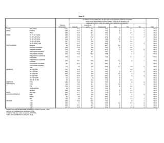 Tabla 22*

                                                                                                                  En México no hay reelección, es decir que los funcionarios públicos no pueden
                                                                                                       Tabla 30*      volver a ser electos para el mismo puesto. ¿Qué tan de acuerdo o en
                                                                                                                       desacuerdo estaría usted con que pudiera reelegirse: (senadores)?
                                                                                                  ¿Qué tan de acuerdo o en desacuerdo está usted con la frase: "violar la ley no es tan malo, lo
                                                                            Total de                                Acuerdo en
                                                                                                                    malo es que te sorprendan"? (LEER OPCIONES 1 A 4)
                                                                           entrevistas            Acuerdo              parte               Desacuerdo                Otra                  NS                   NC              Total
                                                                   Total de            Muy de              De                En               Muy en
TOTAL                                 NACIONAL                    entrevistas       1794
                                                                                       acuerdo          14.6
                                                                                                        acuerdo                8.4
                                                                                                                         desacuerdo         desacuerdo74.5     Otra (esp)      .5    NS          2.0 NC               .1
                                                                                                                                                                                                                     Total          100.0
SEXO TOTAL                            Hombre
                                       NACIONAL                           1794       898       5.5      16.7 21.0              8.547.4                73.0
                                                                                                                                                     20.0                2.3 .6           3.6    1.1       .2         .1100.0       100.0
      SEXO                            Mujer
                                       Hombre                              898       896       6.0      12.7 22.3              8.345.5                75.9
                                                                                                                                                     19.8                4.4 .3           1.9    2.7       .1         .1100.0       100.0
EDAD                                   Mujer
                                      De 15 a 19 años                      896       229       5.1      18.6 19.7              9.449.1               20.3
                                                                                                                                                      71.3                .3              5.2     .7       .3         .1100.0       100.0
      EDAD                             De 15 a 19 años
                                      De 20 a 29 años                      229       483       6.1      16.6 18.5             11.653.0               20.1
                                                                                                                                                      67.9                     .5         1.9    3.3       .4         .1100.0       100.0
                                       De 20 a 29 años
                                      De 30 a 39 años                      483       434       5.9      10.0   20.8            9.147.8               22.5
                                                                                                                                                      78.4                .7 1.2          2.2    1.2       .2           100.0       100.0
                                       De 30 a 39 años                     434                 3.7
                                      De 40 a 49 años                                291                13.2 25.0              6.953.1               15.9
                                                                                                                                                      76.5                .3 .5           1.8    2.9       .2           100.0       100.0
                                       De 40 a 49 años                     291                 7.9             20.8               48.3               20.9                 .4              1.7                           100.0
                                      De 50 años y más                               357                14.7                   3.5                    80.2                                       1.4                  .2            100.0
                                       De 50 años y más                    357                 4.9             18.9               35.8               20.5                9.5             10.2              .2           100.0
ESCOLARIDAD                           Ninguna                                          65               22.8                   3.7                    68.7                   2.6                 2.2                                100.0
      ESCOLARIDAD                      Ninguna                              65                 6.3              5.5               42.8               23.2                                22.2                           100.0
                                      Primaria incompleta                            239                13.0                   9.6                    73.2                     .3                3.8                                100.0
                                       Primaria incompleta                 239                 5.9             30.0               39.1               16.1                 .7              7.8              .4           100.0
                                      Primaria completa                              314                  9.5 22.5             5.8                    81.5
                                       Primaria completa                   314                 6.2                                47.2               21.6                 .3 .1           2.3    2.9                  .2100.0       100.0
                                      Secundaria incompleta
                                       Secundaria incompleta               132       132       9.3      13.5 19.8              6.746.9                79.1
                                                                                                                                                     21.6                 .3              2.2     .8                    100.0       100.0
                                      Secundaria completa
                                       Secundaria completa                 333       333       4.4      13.5 22.3             10.247.0                75.8
                                                                                                                                                     21.7                 .6              3.7     .5       .3           100.0       100.0
                                      Preparatoria o comercial
                                       Preparatoria o comercial
                                                                           206       206     4.0        14.1 20.8              7.745.8                72.6
                                                                                                                                                     27.6              1.0               .8    5.4         .1         .1100.0      100.0
                                      incompleta
                                       incompleta
                                       Preparatoria o comercial
                                      Preparatoria o comercial
                                                                           253       253     7.0        19.1 17.5             12.656.8               17.6
                                                                                                                                                      66.8              .3 1.2           .3     .2         .5         .1100.0      100.0
                                       completa
                                      completa
                                       Universidad incompleta
                                      Universidad incompleta               136       136     4.9        27.9 25.9              3.650.8               16.8
                                                                                                                                                      68.3              .3    .2        1.3                            100.0       100.0
                                      Universidad completa y
                                       Universidad completa y
                                                                           115                 .4
                                       más                                           115                 4.2 10.1              9.645.5               11.7
                                                                                                                                                      83.9            32.3 1.1                 1.0                    .2100.0      100.0
                                      más
      INGRESO                          De 0 a 1 SM                         331               7.2               22.9               42.8               16.6               .2            10.0                 .3           100.0
INGRESO                               De 0 a 1 SM                                    331                16.3                   7.1                    73.1                                     3.5                                 100.0
                                       De 1 a 3 SM                         685               6.4               25.9               44.1               21.3               .5             1.9                 .0           100.0
                                      De 1 a 3 SM                                    685                12.6                   9.0                    75.5                  .2                 2.7                    .0           100.0
                                       De 3 a 5 SM                         435               4.3               20.0               54.6               18.6               .7             1.6                 .4           100.0
                                      De 3 a 5 SM                                    435                14.4                   6.4                    77.5                 1.5                  .3                                 100.0
                                       De 5 a 7 SM                         109               9.3               10.5               66.9               12.4               .3              .5                              100.0
                                      De 5 a 7 SM
                                       De 7 a 10 SM                         63       109                27.9   17.6            4.622.1                66.3
                                                                                                                                                      7.2             51.7 .3                   .5        1.4         .4100.0      100.0
                                      De 7 a 10 SM
                                       Más de 10 SM                         42        63     2.2        10.1    7.3             .875.7                88.2
                                                                                                                                                     14.9                     .9                                        100.0      100.0
      SIMPATÍA                        Más de 10 SM
                                       PAN                                 458        42     5.6        22.3   18.6            2.445.1                71.2
                                                                                                                                                     22.3              7.3    .6         .8    3.5         .2           100.0      100.0
      PARTIDISTA
SIMPATÍA                              PAN
                                       PRD                                 162       458     8.7        13.6   29.1            8.534.2                76.5
                                                                                                                                                     17.4               .4    .5        9.0     .8        1.3         .2100.0      100.0
PARTIDISTA                            PRD
                                       PRI                                 576       162     5.3        19.3   24.3            6.144.9               21.8
                                                                                                                                                      72.1              .1   1.0        3.4    1.1         .1         .3100.0      100.0
                                      PRI partidos
                                       Otros                                39       576                12.5   19.1            8.266.7               10.8
                                                                                                                                                      75.9             1.8    .6        1.6    2.8                      100.0      100.0
                                       Ninguno
                                      Otros partidos                       559        39     5.3        15.5   17.5            7.053.9               17.7
                                                                                                                                                      75.4              .6              5.0    2.1                      100.0      100.0
      NIVEL                            Muy bajo
                                      Ninguno                              903       559     5.2        16.3   21.1            9.247.8               19.2
                                                                                                                                                      71.8              .5 .3           6.1    2.3         .2           100.0      100.0
      SOCIOECONÓMICO                   Bajo                                661               7.2               21.7               49.1               20.2               .4              1.0                .3           100.0
NIVEL                                 Muy bajo                                       903                17.1                   7.6                    71.4                  .7                 3.2                                 100.0
SOCIOECONÓMICO                         Medio                                82               4.8               27.4               55.6               12.0               .3                                              100.0
                                      Bajo                                           661                14.2                   8.8                    76.3                  .3                  .2                    .2           100.0
                                       Alto                                148               1.3               15.4               35.8               27.3             20.4                                              100.0
                                      Medio                                           82                 6.6                   4.1                    88.0                                     1.4                                 100.0
      REGIÓN                           1,00                                449               7.4               20.4               39.1               31.2               .5              1.3                .2           100.0
                                      Alto                                           148                 4.9                  12.7                    81.0                                     1.3                    .1           100.0
                                       2,00                                449               3.9               25.4               46.9               16.9               .4              6.3                .2           100.0
REGIÓN                                1,00
                                       3,00                                449       449     6.1        15.2   15.3           10.655.2                73.4
                                                                                                                                                     16.6              5.6               .9     .6         .3         .1100.0      100.0
                                      2,00
                                       4,00                                447       449     4.5         7.1   25.8            9.844.2                76.5
                                                                                                                                                     17.0               .9 1.2          7.5    5.4         .1         .0100.0      100.0
                                      3,00
      Fuente: ENCUESTA NACIONAL SOBRE LA CONSTITUCIÓN, 2003.                         449                18.1                   8.9                    72.4                    .5                .2                    .0           100.0
                                      4,00
      Instituto de Investigaciones Jurídicas, UNAM.                                  447                16.7                   3.6                    76.8                    .3               2.5                    .1           100.0
Fuente:Unidad de Estudios sobre la Opinión, IISUNAM.
        ENCUESTA NACIONAL SOBRE LA CONSTITUCIÓN, 2003.
       *Tabla correspondiente a la pregunta 22.
Instituto de Investigaciones Jurídicas, UNAM.
Unidad de Estudios sobre la Opinión, IISUNAM.
*Tabla correspondiente a la pregunta 16_3.
 