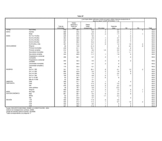 Tabla 25*

                                                                                                                     ¿Las leyes deben aplicarse a todos por igual o deben hacerse excepciones en
                                                                                                         Tabla 30*                    algunos casos? (LEER OPCIONES 1 Y 2)
                                                                                                    Deben
                                                                                                   ¿Qué tan de acuerdo o en desacuerdo está usted con la frase: "violar la ley no es tan malo, lo
                                                                                                 aplicarse a          maloDeben te sorprendan"? (LEER OPCIONES 1 A 4)
                                                                                                                           es que
                                                                            Total de              todos por               haber                                    Depende
                                                                    Total de            Muy de               De                En             Muy en
                                                                           entrevistas               igual             excepciones          Otra (esp)               (esp)                   NS                      NC              Total
                                                                   entrevistas          acuerdo            acuerdo         desacuerdo       desacuerdo          Otra (esp)            NS                  NC              Total
TOTALTOTAL                            NACIONAL                                      1794                    86.3 21.0             10.4                 .3
                                        NACIONAL                           1794                 5.5                                47.4              20.0                 2.3 2.2          3.6       .7         .2         .0100.0       100.0
SEXO SEXO                             Hombre
                                        Hombre                              898      898        6.0         87.6 22.3              8.8
                                                                                                                                   45.5                .2
                                                                                                                                                     19.8                 4.4 2.8          1.9       .7         .1           100.0       100.0
                                      Mujer
                                        Mujer                               896      896        5.1         85.2 19.7             12.0
                                                                                                                                   49.1                .4
                                                                                                                                                     20.3                  .3 1.7          5.2       .7         .3         .1100.0       100.0
EDAD EDAD                             De 15 aa19 años
                                        De 15 19 años                       229      229        6.1         91.5 18.5              8.0
                                                                                                                                   53.0              20.1                       .3         1.9       .2         .4           100.0       100.0
                                      De 20 aa29 años
                                        De 20 29 años                       483      483        5.9         88.8 20.8              6.9
                                                                                                                                   47.8                .1
                                                                                                                                                     22.5                  .7 3.7          2.2       .4         .2           100.0       100.0
                                      De 30 aa39 años
                                        De 30 39 años                       434      434        3.7         84.0 25.0             12.7
                                                                                                                                   53.1                .3
                                                                                                                                                     15.9                  .3 2.6          1.8       .4         .2           100.0       100.0
                                      De 40 aa49 años
                                        De 40 49 años                       291      291        7.9         86.4 20.8              48.3
                                                                                                                                  10.4               20.9
                                                                                                                                                       .2                  .4 2.3          1.7       .7                      100.0       100.0
                                      De 50 años yymás
                                        De 50 años más                      357      357        4.9         81.2 18.9              35.8
                                                                                                                                  14.7               20.5
                                                                                                                                                       .9                 9.5 1.2         10.2      1.8         .2         .2100.0       100.0
      ESCOLARIDAD
ESCOLARIDAD                             Ninguna
                                      Ninguna                                65        65       6.3         74.9 5.5               42.8
                                                                                                                                  21.3               23.2                       .6        22.2      2.3                    .9100.0       100.0
                                        Primaria incompleta
                                      Primaria incompleta                   239      239        5.9         81.1 30.0              39.1
                                                                                                                                  16.1               16.1                  .7 2.0          7.8       .8         .4           100.0       100.0
                                        Primaria completa                   314                 6.2
                                      Primaria completa                              314                    84.1 22.5              47.2
                                                                                                                                   9.0               21.6
                                                                                                                                                      1.0                  .3 4.5          2.3      1.4                      100.0       100.0
                                        Secundaria incompleta               132                 9.3              19.8              46.9              21.6                  .3              2.2                               100.0
                                      Secundaria incompleta                          132                    78.9                  12.7                                         7.3                  1.1                                  100.0
                                        Secundaria completa                 333                 4.4              22.3              47.0              21.7                  .6              3.7                  .3           100.0
                                      Secundaria completa                            333                    85.9                  11.7                 .1                      1.8                   .5                                  100.0
                                        Preparatoria o comercial
                                      Preparatoria o comercial
                                        incompleta
                                                                            206                4.0               20.8               45.8                27.6              1.0               .8                  .1          100.0
                                                                                     206                  92.1                      6.7                   .3                     .7                  .2                                 100.0
                                      incompleta
                                        Preparatoria o comercial
                                      Preparatoria o comercial              253                7.0               17.5               56.8                17.6               .3               .3                  .5          100.0
                                        completa                                     253                  92.3                      6.3                   .3                     .9                  .2                                 100.0
                                      completa
                                        Universidad incompleta              136                4.9               25.9               50.8                16.8               .3              1.3                              100.0
                                      Universidad incompleta
                                        Universidad completa y                       136                  90.5                      8.7                   .3                     .5                                                     100.0
                                      Universidad completa y                115                 .4               10.1               45.5                11.7             32.3                                               100.0
                                        más
                                                                                     115                  93.3                      6.1                                          .6                                                     100.0
      INGRESO                         más 0 a 1 SM
                                        De                                  331                7.2               22.9               42.8                16.6               .2             10.0                  .3          100.0
INGRESO                               De 01aa13SM
                                        De       SM                         685      331       6.4        73.7   25.9              20.1
                                                                                                                                    44.1                  .8
                                                                                                                                                        21.3               .5   4.1        1.9      1.0         .0         .2100.0      100.0
                                      De 13aa35SM
                                        De       SM                         435      685       4.3        87.9   20.0               9.3
                                                                                                                                    54.6                  .2
                                                                                                                                                        18.6               .7   1.9        1.6       .8         .4           100.0      100.0
                                      De 35aa57SM
                                        De       SM                         109      435       9.3        88.8   10.5               66.9
                                                                                                                                    7.8                 12.4
                                                                                                                                                          .1               .3   2.4         .5       .9                      100.0      100.0
                                      De 57aa710 SM
                                        De      SM                           63      109                  91.6   17.6               22.1
                                                                                                                                    6.8                  7.2
                                                                                                                                                          .5             51.7   1.1                            1.4           100.0      100.0
                                        Más de 10 SM
                                      De 7 a 10 SM                           42       63       2.2        95.7    7.3               75.7
                                                                                                                                    3.1                 14.9
                                                                                                                                                          .6                     .6                                          100.0      100.0
      SIMPATÍA                          PAN
                                      Más de 10 SM                          458       42       5.6        96.9   18.6               45.1
                                                                                                                                    3.1                 22.3              7.3               .8                  .2           100.0      100.0
      PARTIDISTA                        PRD                                 162                8.7               29.1               34.2                17.4               .4 .4           9.0                 1.3           100.0
SIMPATÍA                              PAN                                            458                  91.1                      8.0                   .1                                         .4                                 100.0
PARTIDISTA                              PRI                                 576                5.3               24.3               44.9                21.8               .1              3.4                  .1           100.0
                                      PRD                                            162                  75.1                     17.4                   .5                   7.0                                                      100.0
                                        Otros partidos                       39                                  19.1               66.7                10.8              1.8              1.6                               100.0
                                      PRI                                            576                  82.2                     13.8                   .5                   2.4                  1.0                                 100.0
                                        Ninguno                             559                5.3               17.5               53.9                17.7               .6              5.0                               100.0
                                      Otros partidos                                  39                  79.1                      6.9                   .7                  13.2                                                      100.0
      NIVEL                             Muy bajo                            903                5.2               21.1               47.8                19.2               .5              6.1                  .2           100.0
      SOCIOECONÓMICO                  Ninguno                                        559                  90.0                      7.5                   .2                   1.3                   .9                    .1           100.0
                                        Bajo                                661                7.2               21.7               49.1                20.2               .4              1.0                  .3           100.0
NIVEL                                 Muy bajo
                                        Medio                                        903                  84.7                     12.7                   .1                   1.7                   .7                    .1           100.0
                                                                             82                4.8               27.4               55.6                12.0               .3                                                100.0
SOCIOECONÓMICO                        Bajo                                           661                  86.7                      8.3                   .6
                                        Alto                                148                1.3               15.4               35.8                27.3             20.4 3.5                    .8                      100.0      100.0
      REGIÓN                          Medio
                                        1,00                                449       82       7.4        87.1   20.4               8.9
                                                                                                                                    39.1                 1.7
                                                                                                                                                        31.2               .5 2.3          1.3                  .2           100.0      100.0
                                      Alto
                                        2,00                                449      148       3.9        93.9   25.4               5.7
                                                                                                                                    46.9                16.9               .4 .1           6.3       .3         .2           100.0      100.0
REGIÓN                                1,00
                                        3,00                                449      449       6.1        84.4   15.3              11.6
                                                                                                                                    55.2                  .9
                                                                                                                                                        16.6              5.6 3.0           .9                  .3           100.0      100.0
                                      2,00
                                        4,00                                447      449       4.5        81.2   25.8              11.2
                                                                                                                                    44.2                  .1
                                                                                                                                                        17.0               .9 5.7          7.5      1.6         .1         .2100.0      100.0
                                      3,00
      Fuente: ENCUESTA NACIONAL SOBRE LA CONSTITUCIÓN, 2003.                         449                  90.8                      8.5                   .1                     .4                  .4                                 100.0
      Instituto de Investigaciones Jurídicas, UNAM.
                                      4,00                                           447                  86.8                     11.5                   .3                     .5                  .9                                 100.0
      Unidad de Estudios sobre la Opinión, IISUNAM.
Fuente:*Tabla correspondiente a la pregunta 22.
          ENCUESTA NACIONAL SOBRE LA CONSTITUCIÓN, 2003.
Instituto de Investigaciones Jurídicas, UNAM.
Unidad de Estudios sobre la Opinión, IISUNAM.
*Tabla correspondiente a la pregunta 17.
 