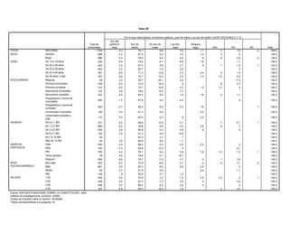 Tabla 26*


                                                                                                          Tabla 30*
                                                                                                Por lo que usted piensa, los bienes públicos, ¿son de todos o no son de nadie? (LEER OPCIONES 2 Y 3)
                                                                                   Son del         ¿Qué tan de acuerdo o en desacuerdo está usted con la frase: "violar la ley no es tan malo, lo
                                                               Total de            gobierno           Son de          malosonque te sorprendan"? (LEER OPCIONES 1 A 4)
                                                                                                                       No es de           Las dos           Ninguna
                                                              entrevistas           (esp)              todos             nadie              (esp)             (esp)               Otra            NS            NC           Total
                                                                     Total de            Muy de              De                 En              Muy en
TOTAL                           NACIONAL                              1794
                                                                   entrevistas             5.3
                                                                                        acuerdo              79.1
                                                                                                          acuerdo                8.8
                                                                                                                           desacuerdo             3.5
                                                                                                                                              desacuerdo        Otra 1.1
                                                                                                                                                                      (esp)           NS .3         NC1.8       Total .0        100.0
SEXO TOTAL                      Hombre NACIONAL                        898 1794            5.2 5.5           81.521.0            8.2 47.4         3.0 20.0           1.4 2.3             .23.6         .5 .2       100.0        100.0
      SEXO                      Mujer Hombre                           896 898             5.4 6.0           76.922.3            9.4 45.5         4.0 19.8             .9 4.4            .41.9        2.9 .1          .0
                                                                                                                                                                                                                   100.0        100.0
EDAD                                   Mujer
                                De 15 a 19 años                        229 896             8.9 5.1           75.419.7            6.1 49.1         6.9 20.3           1.6 .3                5.2        1.1 .3       100.0        100.0
      EDAD                      De 20 a 29 años años
                                       De 15 a 19                      483 229             2.5 6.1           87.018.5            5.8 53.0         2.7 20.1             .8                .11.9        1.0 .4       100.0
                                                                                                                                                                                                                      .1        100.0
                                De 30 a 39 años años
                                       De 20 a 29                      434 483             3.4  5.9          85.720.8            7.2 47.8         3.6  22.5                .7              2.2         .2 .2       100.0        100.0
                                De 40 a 49 años años
                                       De 30 a 39
                                                                       291 434             8.3  3.7          71.325.0          13.8  53.1         2.3  15.9          2.4   .3            .51.8        1.4 .2       100.0        100.0
                                       De 40 a 49 años                       291                7.9              20.8                48.3              20.9                .4              1.7                     100.0
                                De 50 años y más                       357                 6.0               70.1              13.0               2.9                1.5                1.2           5.3                       100.0
                                       De 50 años y más                      357                4.9              18.9                35.8              20.5               9.5             10.2            .2       100.0
ESCOLARIDAD                     Ninguna                                 65                 3.2               55.7              20.1               3.6                                                17.4                       100.0
      ESCOLARIDAD                      Ninguna                                65                6.3               5.5                42.8              23.2                               22.2                     100.0
                                Primaria incompleta                    239                 6.4               73.5              14.8                 .9                                   .8           3.7                       100.0
                                       Primaria incompleta                   239                5.9              30.0                39.1              16.1                .7              7.8            .4       100.0
                                Primaria completa
                                       Primaria completa               314 314             8.2 6.2           73.722.5          10.6 47.2          4.7 21.6           1.2 .3             1.22.3         .4                       100.0
                                                                                                                                                                                                                   100.0
                                Secundaria incompleta
                                       Secundaria incompleta           132 132             2.8 9.3           78.619.8          10.9 46.9          7.7 21.6                 .3              2.2                     100.0        100.0
                                Secundaria completa
                                       Secundaria completa             333 333             4.5 4.4           85.222.3            5.5 47.0         1.8 21.7           1.8 .6              .23.7        1.1 .3       100.0        100.0
                                Preparatoria o comercial
                                       Preparatoria o comercial
                                                                      206 206              1.2 4.0          87.620.8            4.0 45.8          6.4 27.6              1.0                 .8          .9 .1        100.0     100.0
                                incompleta
                                       incompleta
                                       Preparatoria o comercial
                                Preparatoria o comercial
                                       completa                       253 253              5.7 7.0          80.517.5            6.9 56.8          5.2 17.6           1.6 .3                 .3            .5         100.0
                                                                                                                                                                                                                       .1      100.0
                                completa
                                       Universidad incompleta
                                Universidad incompleta                136 136              9.5 4.9          81.225.9            5.9 50.8                16.8         3.4 .3             1.3                          100.0     100.0
                                       Universidad completa y
                                Universidad completa y
                                       más                            115 115              2.4    .4        90.410.1            4.0 45.5            .6 11.7            32.3
                                                                                                                                                                     2.5                                             100.0     100.0
                                más
      INGRESO                          De 0 a 1 SM                          331                  7.2             22.9               42.8              16.6               .2            10.0               .3         100.0
INGRESO                         De 0 a 1 SM                           331                  9.2              69.9               12.9               2.1                                  .7             5.1              .1      100.0
                                       De 1 a 3 SM                          685                6.4              25.9                44.1              21.3               .5              1.9              .0         100.0
                                De 1 a 3 SM                           685                  6.0              76.8                9.8               3.4                2.6               .5              .7                      100.0
                                       De 3 a 5 SM                          435                4.3              20.0                54.6              18.6               .7             1.6               .4         100.0
                                De 3 a 5 SM                           435                  2.8              85.8                5.3               4.9                 .6                               .5                      100.0
                                       De 5 a 7 SM                          109                9.3              10.5                66.9              12.4               .3              .5                          100.0
                                De 5 a De 7 a 10 SM
                                        7 SM                          109    63            3.9              81.317.6            4.8 22.1         10.0  7.2             51.7                              1.4         100.0     100.0
                                De 7 a Más de 10 SM
                                        10 SM                          63    42                2.2          97.2 7.3            2.1 75.7           .7 14.9                                                           100.0     100.0
      SIMPATÍA                  Más dePANSM
                                         10                            42   458            3.6 5.6          86.618.6            8.8 45.1          1.1 22.3              7.3              .8               .2         100.0     100.0
      PARTIDISTA
SIMPATÍA                        PAN PRD                               458   162            2.6 8.7          86.229.1            4.3 34.2          4.5 17.4           2.2 .4             9.0            .2
                                                                                                                                                                                                        1.3          100.0     100.0
PARTIDISTA                      PRD PRI                               162   576           11.5 5.3          68.824.3           13.3 44.9           .4 21.8               .1             3.4           6.1 .1         100.0     100.0
                                PRI Otros partidos                    576    39            4.5              78.119.1            9.4 66.7          3.9 10.8           1.8 1.8         1.01.6           1.2            100.0
                                                                                                                                                                                                                       .1      100.0
                                       Ninguno
                                Otros partidos                         39   559            4.0   5.3        79.817.5            6.1 53.9         10.1 17.7               .6             5.0                          100.0     100.0
      NIVEL                     Ninguno bajo
                                       Muy                            559   903            6.8   5.2        76.721.1           11.0 47.8          2.7 19.2            .0 .5           .16.1           2.6 .2         100.0     100.0
      SOCIOECONÓMICO                   Bajo                                 661                  7.2            21.7                49.1              20.2               .4             1.0               .3         100.0
NIVEL                           Muy bajo                              903                  6.3              75.8               10.9               2.7                 .5               .6             3.1              .0      100.0
SOCIOECONÓMICO                         Medio                                 82                  4.8            27.4                55.6              12.0               .3                                          100.0
                                Bajo                                  661                  5.0              80.3                6.5               5.8                2.2                               .2                      100.0
                                       Alto                                 148                  1.3            15.4                35.8              27.3             20.4                                          100.0
                                Medio                                  82                  3.7              81.8                9.0                                  4.4                              1.1                      100.0
      REGIÓN                           1,00                                 449                  7.4            20.4                39.1              31.2               .5             1.3               .2         100.0
                                Alto                                  148                   .9              92.9                4.7               1.5                                                                          100.0
                                       2,00                                 449                  3.9            25.4                46.9              16.9               .4             6.3               .2         100.0
REGIÓN                          1,00 3,00                             449   449            4.5   6.1        75.215.3            7.2 55.2          7.2 16.6           4.5 5.6         1.0 .9            .2 .3           .1
                                                                                                                                                                                                                     100.0     100.0
                                2,00 4,00                             449   447            4.0   4.5        81.425.8            7.2 44.2          3.9 17.0            .0 .9             7.5           3.4 .1         100.0     100.0
                                3,00
      Fuente: ENCUESTA NACIONAL SOBRE LA CONSTITUCIÓN, 2003.          449                  4.5              86.4                6.2               2.0                 .4                               .5                      100.0
                                4,00
      Instituto de Investigaciones Jurídicas, UNAM.                   447                  8.8              69.0               16.4               1.6                                  .5             3.5                      100.0
Fuente: Unidad de Estudios sobre SOBRE LAIISUNAM.
          ENCUESTA NACIONAL la Opinión, CONSTITUCIÓN, 2003.
         *Tabla correspondiente a la pregunta 22.
Instituto de Investigaciones Jurídicas, UNAM.
Unidad de Estudios sobre la Opinión, IISUNAM.
*Tabla correspondiente a la pregunta 18.
 