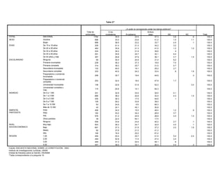Tabla 27*


                                                                                                      Tabla 30*                ¿A quién le corresponde cuidar los bienes públicos?
                                                                                  Total de      ¿Qué tan de A los                                         Ambos
                                                                                                            acuerdo o en desacuerdo está usted con la frase: "violar la ley no es tan malo, lo
                                                                                 entrevistas            ciudadanos es que teAl gobierno (LEER OPCIONES 1 A 4)
                                                                                                                  malo          sorprendan"?               (esp)                     NS                    NC                 Total
TOTAL                                    NACIONAL                  Total de          Muy de1794          De        35.9 En                23.4 en
                                                                                                                                           Muy                     37.3                     2.8                  .6               100.0
SEXO                                     Hombre                   entrevistas        acuerdo898       acuerdo      33.0desacuerdo        desacuerdo
                                                                                                                                          23.6               Otra (esp)
                                                                                                                                                                   41.2            NS       1.0     NC            Total
                                                                                                                                                                                                                1.1               100.0
      TOTAL                           NACIONAL                            1794               5.5             21.0 38.5         47.4               20.0                 2.3              3.6 4.5           .2
                                         Mujer                                              896                                           23.2                     33.7                                          .1 100.0         100.0
      SEXO                            Hombre                               898               6.0             22.3              45.5               19.8                 4.4              1.9               .1        100.0
EDAD                                     De 15 a 19 años                                    229                    41.4                   21.3                     34.2                     3.2                                   100.0
                                      Mujer                                896               5.1             19.7              49.1               20.3                  .3              5.2               .3        100.0
                                         De 20 a 29 años                                    483                    35.6                   21.3                     41.0                     1.2                 1.0               100.0
      EDAD                            De 15 a 19 años                      229               6.1             18.5              53.0               20.1                                  1.9               .4        100.0
                                         De 30 a 39 años
                                      De 20 a 29 años                                       434                    38.2                   21.9                     39.6                       .4                                  100.0
                                                                           483               5.9             20.8              47.8               22.5                  .7              2.2               .2        100.0
                                      DeDe 40 a años
                                          30 a 39 49 años                  434              291
                                                                                             3.7             25.0 35.8         53.1       25.7    15.9             32.1 .3              1.8 6.4           .2        100.0         100.0
                                      DeDe 50 años y más
                                          40 a 49 años                     291              357
                                                                                             7.9             20.8 29.8         48.3       27.9    20.9             36.1 .4              1.7 4.7                 1.5 100.0         100.0
ESCOLARIDAD                           DeNinguna y más
                                          50 años                          357               65
                                                                                             4.9             18.9 35.4         35.8       24.9    20.5             31.49.5             10.2 8.2           .2        100.0         100.0
      ESCOLARIDAD                        Primaria incompleta
                                      Ninguna                               65              239
                                                                                             6.3               5.5 36.3        42.8       37.3    23.2             18.9                22.2 7.5                     100.0         100.0
                                      Primaria incompleta
                                         Primaria completa                 239               5.9
                                                                                            314              30.0 38.2         39.1       25.7    16.1             31.5 .7              7.8 4.7           .4        100.0         100.0
                                      Primaria completa
                                         Secundaria incompleta             314               6.2
                                                                                            132              22.5 49.0         47.2       19.1    21.6             29.2 .3              2.3 2.7                     100.0         100.0
                                      Secundaria incompleta                132               9.3             19.8              46.9               21.6                  .3              2.2
                                         Secundaria completa                                333                    40.0                   24.2                     33.4                       .6                1.8 100.0         100.0
                                      Secundaria completa                  333               4.4              22.3                47.0               21.7                .6             3.7               .3        100.0
                                         Preparatoria o comercial
                                      Preparatoria o comercial                              206                       35.7                   19.4                    44.6                                        .3               100.0
                                         incompleta                        206               4.0              20.8                45.8               27.6               1.0              .8               .1          100.0
                                      incompleta
                                         Preparatoria o comercial
                                      Preparatoria o comercial
                                                                           253              253
                                                                                             7.0              17.5    32.4        56.8       18.0    17.6            47.9
                                                                                                                                                                        .3               .3 1.7           .5          100.0       100.0
                                         completa
                                      completa
                                         Universidad incompleta
                                      Universidad incompleta               136              136
                                                                                             4.9              25.9    22.6        50.8       21.9    16.8            52.2
                                                                                                                                                                        .3              1.3                     3.4 100.0         100.0
                                      Universidad completa y y
                                         Universidad completa
                                                                           115              115
                                                                                             .4               10.1    25.6        45.5       10.1    11.7            64.3
                                                                                                                                                                      32.3                                            100.0       100.0
                                      másmás
      INGRESO
INGRESO                               DeDe 0 a 1 SM
                                          0 a 1 SM                         331               7.2
                                                                                            331               22.9    32.9        42.8       33.0    16.6               .2
                                                                                                                                                                     30.0              10.0 4.1           .3          100.0       100.0
                                      DeDe 1 a 3 SM
                                          1 a 3 SM                         685               6.4
                                                                                            685               25.9    38.2        44.1       22.6    21.3               .5
                                                                                                                                                                     33.4               1.9 4.3           .0    1.5   100.0       100.0
                                      DeDe 3 a 5 SM
                                          3 a 5 SM                         435               4.3              20.0                54.6               18.6               .7              1.6               .4          100.0
                                                                                            435                       38.3                   17.0                    44.6                    .1                                   100.0
                                      De 5 a 7 SM                          109               9.3              10.5                66.9               12.4               .3               .5                           100.0
                                         De 5 a 7 SM                                        109                       28.2                   33.8                    38.0                                                         100.0
                                      De 7 a 10 SM                          63                                17.6                22.1                7.2             51.7                               1.4          100.0
                                         De 7 a 10 SM                                        63                       24.8                    6.9                    68.3                                                         100.0
                                      Más de 10 SM                          42               2.2               7.3                75.7               14.9                                                             100.0
      SIMPATÍA                        PAN
                                         Más de 10 SM                                        42                       24.1                   45.1                    30.8                                                         100.0
                                                                           458               5.6              18.6                45.1               22.3              7.3               .8               .2          100.0
SIMPATÍA
      PARTIDISTA                      PRDPAN                               162              458
                                                                                             8.7              29.1    34.5        34.2       15.0    17.4            48.4
                                                                                                                                                                        .4              9.0 1.2          1.3     .9   100.0       100.0
PARTIDISTA                            PRIPRD                               576              162
                                                                                             5.3              24.3    33.2        44.9       34.2    21.8            28.9
                                                                                                                                                                        .1              3.4 3.7           .1          100.0       100.0
                                         PRI
                                      Otros partidos                        39              576               19.1    41.2        66.7       24.6    10.8            28.8
                                                                                                                                                                       1.8              1.6 4.4                 1.0   100.0       100.0
                                      Ninguno partidos
                                         Otros                             559               5.3
                                                                                             39               17.5    22.4        53.9       60.1    17.7               .6
                                                                                                                                                                     17.5               5.0                           100.0       100.0
      NIVEL                           Muy bajo
                                         Ninguno                           903               5.2
                                                                                            559               21.1    33.6        47.8       23.4    19.2               .5
                                                                                                                                                                     40.2               6.1 2.7           .2     .1   100.0       100.0
      SOCIOECONÓMICO                  Bajo                                 661               7.2              21.7                49.1               20.2               .4              1.0 4.0           .3          100.0
NIVEL                                    Muy bajo                                           903                       38.3                   24.7                    32.9                                        .1               100.0
SOCIOECONÓMICO                        Medio                                 82               4.8              27.4                55.6               12.0               .3                                            100.0
                                         Bajo                                               661                       37.3                   21.9                    37.2                     2.0               1.6               100.0
                                      Alto                                 148               1.3              15.4                35.8               27.3             20.4                                            100.0
                                         Medio                                               82                       37.6                   21.0                    41.3                                                         100.0
      REGIÓN                          1,00                                 449               7.4              20.4                39.1               31.2               .5              1.3               .2          100.0
                                         Alto                                               148                       16.4                   22.2                    61.4                                                         100.0
                                      2,00                                 449               3.9              25.4                46.9               16.9               .4              6.3               .2          100.0
REGIÓN                                   1,00
                                      3,00                                 449              449
                                                                                             6.1              15.3    25.4        55.2       25.7    16.6            41.5
                                                                                                                                                                       5.6               .9 5.0           .3    2.4   100.0       100.0
                                         2,00
                                      4,00                                 447              449
                                                                                             4.5              25.8    52.8        44.2       17.4    17.0            27.4
                                                                                                                                                                        .9              7.5 2.4           .1          100.0       100.0
                                         3,00
     Fuente: ENCUESTA NACIONAL SOBRE LA CONSTITUCIÓN, 2003.                                 449                       31.3                   20.0                    48.1                      .6                                 100.0
                                         4,00
     Instituto de Investigaciones Jurídicas, UNAM.                                          447                       36.0                   33.1                    26.3                     4.4                .2               100.0
      Unidad de Estudios sobre la Opinión, IISUNAM.
Fuente: ENCUESTA NACIONAL SOBRE LA CONSTITUCIÓN, 2003.
      *Tabla correspondiente a la pregunta 22.
Instituto de Investigaciones Jurídicas, UNAM.
Unidad de Estudios sobre la Opinión, IISUNAM.
*Tabla correspondiente a la pregunta 19.
 