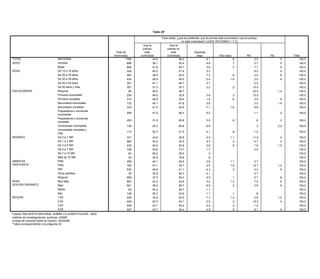 Tabla 28*

                                                                                                                  Para usted, ¿qué es preferible: que la prensa esté controlada o que la prensa
                                                                                                       Tabla 30*                  no esté controlada? (LEER OPCIONES 1 Y 2)
                                                                                                  Que la                Que la
                                                                                                 ¿Qué tan de acuerdo o en desacuerdo está usted con la frase: "violar la ley no es tan malo, lo
                                                                                                  prensa              prensa no
                                                                                                                    malo es que te sorprendan"? (LEER OPCIONES 1 A 4)
                                                                            Total de               esté                  esté                Depende
                                                                   Total de           Muy de              De                 En               Muy en
                                                                          entrevistas           controlada            controlada               (esp)             Otra (esp)               NS                   NC              Total
                                                                  entrevistas         acuerdo           acuerdo          desacuerdo         desacuerdo        Otra (esp)            NS              NC              Total
TOTALTOTAL                            NACIONAL                                      1794                  43.5 21.0            46.3                    4.1
                                       NACIONAL                           1794                5.5                                 47.4               20.0               2.3 .6           3.6    5.0       .2         .5100.0       100.0
SEXO SEXO                             Hombre
                                       Hombre                              898       898      6.0         39.1 22.3            52.4
                                                                                                                                  45.5                 4.6
                                                                                                                                                     19.8               4.4   .7         1.9    2.7       .1         .5100.0       100.0
                                      Mujer
                                       Mujer                               896       896      5.1         47.6 19.7            40.7
                                                                                                                                  49.1                 3.6
                                                                                                                                                     20.3                .3 .5           5.2    7.1       .3         .5100.0       100.0
EDAD EDAD                             De 15 a 19 años
                                       De 15 a 19 años                     229       229      6.1         40.3 18.5            51.4
                                                                                                                                  53.0                 3.3
                                                                                                                                                     20.1                                1.9    4.0       .4         .9100.0       100.0
                                      De 20 a 29 años
                                       De 20 a 29 años                     483       483      5.9         38.9 20.8            50.0
                                                                                                                                  47.8                 7.3
                                                                                                                                                     22.5                .7 .6           2.2    2.4       .2         .8100.0       100.0
                                      De 30 a 39 años
                                       De 30 a 39 años                     434       434      3.7         45.9 25.0            45.5
                                                                                                                                  53.1                 2.4
                                                                                                                                                     15.9                .3 1.9          1.8    3.5       .2         .8100.0       100.0
                                       De 40 a 49 años
                                      De 40 a 49 años                      291       291      7.9         41.1 20.8               48.3
                                                                                                                               49.7                  20.9
                                                                                                                                                       3.7               .4              1.7    5.4                    100.0       100.0
                                       De 50 años y más
                                      De 50 años y más                     357       357      4.9         51.5 18.9               35.8
                                                                                                                               35.7                  20.5
                                                                                                                                                       2.2              9.5 .2          10.2 10.4         .2           100.0       100.0
      ESCOLARIDAD
ESCOLARIDAD                            Ninguna
                                      Ninguna                               65        65      6.3         40.0 5.5                42.8
                                                                                                                               36.7                  23.2                               22.2 22.0                   1.4100.0       100.0
                                       Primaria incompleta
                                      Primaria incompleta                  239       239      5.9         49.0 30.0               39.1
                                                                                                                               33.9                  16.1
                                                                                                                                                       3.9               .7 .3           7.8 12.9         .4           100.0       100.0
                                       Primaria completa                   314                6.2
                                      Primaria completa                              314                  54.9 22.5               47.2
                                                                                                                               38.5                  21.6
                                                                                                                                                       1.8               .3 .6           2.3    3.4                  .8100.0       100.0
                                       Secundaria incompleta               132                9.3              19.8               46.9               21.6                .3              2.2                           100.0
                                      Secundaria incompleta                          132                  44.1                 47.6                    3.8                                      3.0                 1.4            100.0
                                       Secundaria completa                 333                4.4              22.3               47.0               21.7                .6              3.7              .3           100.0
                                      Secundaria completa                            333                  41.5                 43.9                    7.1                  1.6                 5.8                                100.0
                                       Preparatoria o comercial
                                      Preparatoria o comercial
                                       incompleta
                                                                          206                4.0                20.8             45.8                27.6             1.0               .8                .1          100.0
                                                                                    206                  47.2                  46.3                   5.2                                     1.1                    .2           100.0
                                      incompleta
                                       Preparatoria o comercial
                                      Preparatoria o comercial            253                7.0                17.5             56.8                17.6               .3              .3                .5          100.0
                                       completa                                     253                  31.5                  63.8                   3.0                     .9               .6                    .3           100.0
                                      completa
                                       Universidad incompleta             136                4.9                25.9             50.8                16.8               .3             1.3                            100.0
                                      Universidad incompleta
                                       Universidad completa y                       136                  25.2                  65.6                   6.8                                      .3                   2.2           100.0
                                      Universidad completa y              115                 .4                10.1             45.5                11.7            32.3                                             100.0
                                       más
                                                                                    115                  52.7                  41.5                   4.1                     .6              1.0                                 100.0
      INGRESO                         más0 a 1 SM
                                       De                                 331                7.2                22.9             42.8                16.6              .2             10.0                .3          100.0
INGRESO                               De 0 a 1 SM
                                       De 1 a 3 SM                        685       331      6.4         43.8 25.9             38.8
                                                                                                                                 44.1                 4.4
                                                                                                                                                     21.3              .5 1.1          1.9   11.5         .0         .4100.0      100.0
                                      De 1 a 3 SM
                                       De 3 a 5 SM                        435       685      4.3         45.2 20.0             44.2
                                                                                                                                 54.6                 5.3
                                                                                                                                                     18.6              .7 .4           1.6    4.7         .4         .3100.0      100.0
                                       De 5 a 7 SM
                                      De 3 a 5 SM                         109       435      9.3         40.4 10.5               66.9
                                                                                                                               52.8                  12.4
                                                                                                                                                      2.6              .3 .8            .5    1.8                   1.5100.0      100.0
                                       De 7 a 10 SM
                                      De 5 a 7 SM                          63       109                  22.6 17.6               22.1
                                                                                                                               73.7                   7.2
                                                                                                                                                      1.7            51.7                     2.0        1.4           100.0      100.0
                                       Más de 10 SM
                                      De 7 a 10 SM                         42        63      2.2         69.2 7.3                75.7
                                                                                                                               30.5                  14.9
                                                                                                                                                        .3                                                             100.0      100.0
      SIMPATÍA                         PAN
                                      Más de 10 SM                        458        42      5.6         20.8 18.6               45.1
                                                                                                                               78.6                  22.3
                                                                                                                                                        .6            7.3               .8                .2           100.0      100.0
      PARTIDISTA                       PRD                                162                8.7
SIMPATÍA                              PAN                                           458                  44.1 29.1               34.2
                                                                                                                               49.5                  17.4
                                                                                                                                                      2.6              .4    1.1       9.0    2.7        1.3           100.0      100.0
PARTIDISTA                             PRI                                576                5.3              24.3               44.9                21.8              .1              3.4                .1           100.0
                                      PRD                                           162                  47.1                  34.7                   2.5                    1.8             12.7                   1.2           100.0
                                       Otros partidos                      39                                 19.1               66.7                10.8             1.8              1.6                             100.0
                                      PRI                                           576                  49.5                  41.1                   4.3                     .3              4.2                    .6           100.0
                                       Ninguno                            559                5.3              17.5               53.9                17.7              .6              5.0                             100.0
                                      Otros partidos                                 39                  25.9                  65.3                   4.1                                     4.7                                 100.0
      NIVEL                            Muy bajo                           903                5.2              21.1               47.8                19.2              .5              6.1                .2           100.0
      SOCIOECONÓMICO                  Ninguno                                       559                  37.5                  50.4                   5.5                     .1              5.7                    .8           100.0
                                       Bajo                               661                7.2              21.7               49.1                20.2              .4              1.0                .3           100.0
NIVEL                                 Muy bajo
                                       Medio                                        903                  44.3 27.4             43.6                   3.2                    1.0              7.4                    .6100.0      100.0
                                                                           82                4.8                                 55.6                12.0              .3
SOCIOECONÓMICO                        Bajo                                          661                  39.2 15.4             50.7                   6.5                     .2              2.8                    .6100.0      100.0
                                       Alto                               148                1.3                                 35.8                27.3            20.4
      REGIÓN                          Medio
                                       1,00                               449        82      7.4         44.2 20.4             54.7
                                                                                                                                 39.1                 1.1
                                                                                                                                                     31.2              .5              1.3                .2           100.0      100.0
                                      Alto
                                       2,00                               449       148      3.9         55.3 25.4             42.8
                                                                                                                                 46.9                 1.1
                                                                                                                                                     16.9              .4     .1       6.3     .6         .2           100.0      100.0
REGIÓN                                1,00
                                       3,00                               449       449      6.1         34.8 15.3             52.0
                                                                                                                                 55.2                 7.7
                                                                                                                                                     16.6             5.6    1.4        .9    2.6         .3        1.5100.0      100.0
                                      2,00
                                       4,00                               447       449      4.5         52.5 25.8             34.1
                                                                                                                                 44.2                 2.5
                                                                                                                                                     17.0              .9     .2       7.5   10.3         .1         .4100.0      100.0
                                      3,00
      Fuente: ENCUESTA NACIONAL SOBRE LA CONSTITUCIÓN, 2003.                        449                  43.1                  53.4                   2.2                     .4              1.0                                 100.0
      Instituto de Investigaciones Jurídicas, UNAM.
                                      4,00                                          447                  43.7                  42.4                   4.9                     .5              8.1                    .4           100.0
       Unidad de Estudios sobre la Opinión, IISUNAM.
Fuente:*Tabla correspondiente a la pregunta 22.
        ENCUESTA NACIONAL SOBRE LA CONSTITUCIÓN, 2003.
Instituto de Investigaciones Jurídicas, UNAM.
Unidad de Estudios sobre la Opinión, IISUNAM.
*Tabla correspondiente a la pregunta 20.
 