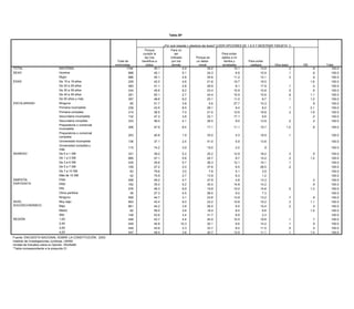 Tabla 29*


                                                                                                     Tabla 30*
                                                                                                   ¿Por qué respeta y obedece las leyes? (LEER OPCIONES DE 1 A 5 Y MOSTRAR TARJETA 1)
                                                                                     Porque              Para no
                                                                                               ¿Qué tan de acuerdo o en desacuerdo está usted con la frase: "violar la ley no es tan malo, lo
                                                                                    cumplir la              ser                                  Para evitar
                                                                                                                   malo es que te sorprendan"? (LEER OPCIONES 1 A 4)
                                                                                     ley nos             criticado           Porque es           daños a mi
                                                                   Total de        Muy de               De                  En               Muy en
                                                                   Total de        beneficia a            por los            un deber             familia y          Para evitar
                                                                  entrevistas      acuerdo           acuerdo            desacuerdo         desacuerdo         Otra (esp)          NS               NC            Total
                                                                  entrevistas         todos               demás                 moral            amistades             castigos           Otra (esp)           NS           Total
      TOTAL                      NACIONAL                                 1794             5.5               21.0                47.4               20.0              2.3             3.6                 .2        100.0
TOTAL                       NACIONAL                                       1794              45.1                  4.9                25.0                10.1                13.9                  .2              .8         100.0
      SEXO                       Hombre                                     898            6.0               22.3                45.5               19.8              4.4             1.9                 .1        100.0
SEXO                        Hombre                                           898             45.1                  5.1                24.3                  8.9               15.9                  .1              .6         100.0
                                 Mujer                                      896            5.1               19.7                49.1               20.3                .3            5.2                 .3        100.0
                            Mujer                                            896             45.1                  4.8                25.6                11.2                12.1                  .3              .9         100.0
       EDAD                      De 15 a 19 años                            229            6.1               18.5                53.0               20.1                              1.9                 .4        100.0
EDAD                        De 15 a 19 años                                  229             42.0                  4.6                21.6                10.7                19.5                                 1.6         100.0
                                 De 20 a 29 años                            483            5.9               20.8                47.8               22.5                .7            2.2                 .2        100.0
                            De 20 a 29 años                                  483             41.1                  2.8                29.9                  8.1               17.9                  .1              .0         100.0
                                 De 30 a 39 años                            434            3.7               25.0                53.1               15.9                .3            1.8                 .2        100.0
                            De 30 a 39 años                                  434             45.6                  8.2                23.4                10.9                10.8                  .5              .6         100.0
                                 De 40 a 49 años                            291            7.9               20.8                48.3               20.9                .4            1.7                           100.0
                            De 40 a50 años y más
                                 De 49 años                                  291             50.1
                                                                            357            4.9               18.9 2.7            35.8 24.4          20.5 10.5         9.5     10.6 10.2             .6    .2       1.1
                                                                                                                                                                                                                    100.0      100.0
     ESCOLARIDAD            De 50 años y más
                                 Ninguna                                     357
                                                                             65              48.6
                                                                                           6.3                 5.5 6.2           42.8 23.1          23.2 11.0                   9.7 22.2            .1             1.2
                                                                                                                                                                                                                    100.0      100.0
ESCOLARIDAD                 Ninguna
                                 Primaria incompleta                          65
                                                                            239              51.7
                                                                                           5.9               30.0 3.8            39.1 5.6           16.1 27.7           .7    10.3    7.8                 .4        .9
                                                                                                                                                                                                                    100.0      100.0
                            Primaria incompleta
                                 Primaria completa                           239
                                                                            314              43.5
                                                                                           6.2               22.5 8.5            47.2 28.1          21.6 9.4            .3      8.2   2.3           .1             2.1
                                                                                                                                                                                                                    100.0      100.0
                            Primaria completa
                                 Secundaria incompleta                       314
                                                                            132              38.5
                                                                                           9.3               19.8 7.0            46.9 21.0          21.6 12.6           .3    18.8    2.2           .3             1.9
                                                                                                                                                                                                                    100.0      100.0
                            Secundaria incompleta
                                 Secundaria completa                         132
                                                                            333              47.3
                                                                                           4.4               22.3 3.8            47.0 22.1          21.7 17.1           .6      9.8   3.7                 .3        .0
                                                                                                                                                                                                                    100.0      100.0
                            Secundaria completa
                                 Preparatoria o comercial                    333             46.0                  4.1                26.5                  9.0               13.9                  .2              .2         100.0
                                                                            206            4.0               20.8                45.8               27.6              1.0               .8                .1        100.0
                                 incompleta
                            Preparatoria o comercial
                                 Preparatoria o comercial                    206             47.9                  6.4                17.1                11.1                15.7                1.0               .8         100.0
                            incompleta
                                                                            253            7.0               17.5                56.8               17.6                .3              .3                .5        100.0
                                 completa
                            Preparatoria o comercial
                                 Universidad incompleta                     253
                                                                           136              40.8
                                                                                           4.9              25.9 1.9            50.8 33.0          16.8    4.3         .3     19.9     1.3         .1               100.0      100.0
                            completa
                            Universidad incompleta y
                                 Universidad completa                       136
                                                                           115              37.1
                                                                                            .4              10.1 2.4            45.5 41.0          11.7    5.9      32.3      13.6                                  100.0      100.0
                                 más
                            Universidad completa y
       INGRESO                                                              115             74.2            22.9 3.9                   19.0                2.0                   .9                                            100.0
                            más De 0 a 1 SM                                331             7.2                                  42.8               16.6               .2              10.0                .3        100.0
INGRESO                     De 0De1 SM SM
                                  a 1a3                                    685
                                                                            331            6.4
                                                                                            39.0            25.9 5.2            44.1   25.2        21.3   12.9        .5      16.4     1.9         .3     .0        100.0
                                                                                                                                                                                                                    .9         100.0
                            De 1De3 SM SM
                                  a 3a5                                    435
                                                                            685            4.3
                                                                                            47.1            20.0
                                                                                                                 5.8            54.6
                                                                                                                                       22.7        18.6
                                                                                                                                                           8.7        .7
                                                                                                                                                                              14.2     1.6
                                                                                                                                                                                                   .3     .4        100.0
                                                                                                                                                                                                                   1.2         100.0
                                 De 5 a 7 SM                               109             9.3              10.5                66.9               12.4               .3                .5                          100.0
                            De 3 a 5 SM                                     435             45.6                 5.7                   26.3               12.1                10.1                 .1                          100.0
                                 De 7 a 10 SM                               63                              17.6                22.1                7.2             51.7                              1.4           100.0
                            De 5 a 7 SM                                     109             27.2                 2.0                   37.6                6.5                26.5                 .2                          100.0
                                 Más de 10 SM                               42             2.2               7.3                75.7               14.9                                                             100.0
                            De 7 a 10 SM                                     63             79.6                 3.5                    7.9                5.1                 3.9                                             100.0
      SIMPATÍA                   PAN                                       458             5.6              18.6                45.1               22.3              7.3                .8                .2        100.0
      PARTIDISTA            Más de 10 SM                                     42             75.9                 2.7                   13.9                6.3                 1.2                                             100.0
                                 PRD                                       162             8.7              29.1                34.2               17.4               .4               9.0               1.3        100.0
SIMPATÍA                    PAN                                             458             49.2                 4.7                   27.9                4.8                13.3                                  .2         100.0
                                 PRI                                       576             5.3              24.3                44.9               21.8               .1               3.4                .1        100.0
PARTIDISTA                  PRD                                             162             35.0                 5.2                   30.0               14.8                14.2                                  .9         100.0
                                 Otros partidos                             39                              19.1                66.7               10.8              1.8               1.6                          100.0
                            PRI Ninguno                                     576             46.3
                                                                           559             5.3              17.5 6.9            53.9   19.9        17.7   10.0        .6      15.6     5.0         .0              1.3
                                                                                                                                                                                                                    100.0      100.0
       NIVEL                Otros partidos
                                 Muy bajo                                    39
                                                                           903              27.3
                                                                                           5.2              21.1 4.5            47.8   56.0        19.2    5.0        .5       7.3     6.1                .2        100.0      100.0
       SOCIOECONÓMICO       Ninguno
                                 Bajo                                       559
                                                                           661              44.7
                                                                                           7.2              21.7 3.1            49.1   23.6        20.2   13.9        .4      13.2     1.0         .7     .3        .9
                                                                                                                                                                                                                    100.0      100.0
NIVEL                       Muy Medio
                                  bajo                                      903
                                                                            82              43.4
                                                                                           4.8              27.4 6.0            55.6   23.2        12.0   10.8        .3      15.2                 .3              1.1
                                                                                                                                                                                                                    100.0      100.0
SOCIOECONÓMICO              BajoAlto                                        661
                                                                           148              44.2
                                                                                           1.3              15.4 3.8            35.8   26.5        27.3    9.5      20.4      15.4                 .2               .5
                                                                                                                                                                                                                    100.0      100.0
       REGIÓN               Medio1,00                                        82
                                                                           449              59.0
                                                                                           7.4              20.4 3.8            39.1   18.4        31.2    8.5        .5       8.8     1.3                .2       1.5
                                                                                                                                                                                                                    100.0      100.0
                            Alto 2,00                                       148
                                                                           449              53.6
                                                                                           3.9              25.4 3.4            46.9   31.7        16.9    8.9        .4       2.3     6.3                .2        100.0      100.0
REGIÓN                      1,003,00                                       449
                                                                            449            6.1
                                                                                            43.7            15.3 4.4            55.2   20.9        16.6   10.5       5.6      19.8      .9         .1     .3        100.0
                                                                                                                                                                                                                    .7         100.0
                            2,004,00                                       447
                                                                            449            4.5
                                                                                            44.8            25.810.3            44.2   20.1        17.0    9.6        .9      14.2     7.5         .1     .1        100.0
                                                                                                                                                                                                                    .9         100.0
                                      3,00
         Fuente: ENCUESTA NACIONAL SOBRE LA CONSTITUCIÓN, 2003.             449             43.6                  2.3                  33.7                8.0                11.5                 .5               .5         100.0
         Instituto de Investigaciones 4,00
                                      Jurídicas, UNAM.                      447             49.4                  3.8                  20.7               13.5                11.1                 .1              1.4         100.0
         Unidad de Estudios sobre la Opinión, IISUNAM.
Fuente: *Tabla correspondiente a la pregunta 22.
          ENCUESTA NACIONAL SOBRE LA CONSTITUCIÓN, 2003.
Instituto de Investigaciones Jurídicas, UNAM.
Unidad de Estudios sobre la Opinión, IISUNAM.
*Tabla correspondiente a la pregunta 21.
 