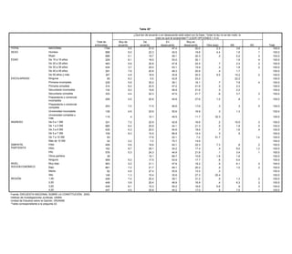 Tabla 30*

                                                                                                    ¿Qué tan de acuerdo o en desacuerdo está usted con la frase: "violar la ley no es tan malo, lo
                                                                                                     Tabla 30*        malo es que te sorprendan"? (LEER OPCIONES 1 A 4)
                                                                        Total de        Muy de ¿Qué tan de acuerdo o en desacuerdo está usted conMuy en "violar la ley no es tan malo, lo
                                                                                                           De                  En                 la frase:
                                                                       entrevistas      acuerdo          acuerdomalo es que te sorprendan"? (LEER OPCIONES 1 A Otra (esp)
                                                                                                                          desacuerdo           desacuerdo          4)                     NS               NC            Total
TOTAL                              NACIONAL                                    1794
                                                                        Total de       Muy de 5.5       De      21.0      En        47.4 Muy en           20.0              2.3               3.6              .2           100.0
SEXO                               Hombre                              entrevistas
                                                                                 898   acuerdo 6.0    acuerdo 22.3 desacuerdo       45.5desacuerdo        19.8 (esp)
                                                                                                                                                            Otra            4.4NS             NC
                                                                                                                                                                                              1.9           Total
                                                                                                                                                                                                               .1           100.0
      TOTAL                             NACIONAL                               1794           5.5           21.019.7          47.4 49.1          20.0             2.3
                                   Mujer                                         896            5.1                                                       20.3                .3 3.6          5.2     .2       100.0
                                                                                                                                                                                                               .3           100.0
      SEXO                              Hombre                                  898           6.0           22.3              45.5               19.8             4.4              1.9                .1       100.0
EDAD                               De 15 a 19 años                               229            6.1             18.5                53.0                  20.1                                1.9              .4           100.0
                                        Mujer                                   896           5.1           19.7              49.1               20.3              .3              5.2                .3       100.0
                                   De 20 a 29 años                               483            5.9             20.8                47.8                  22.5                .7              2.2              .2           100.0
      EDAD                              De 15 a 19 años                         229           6.1           18.5              53.0               20.1                              1.9                .4       100.0
                                   De 30 a 39 años                               434            3.7             25.0                53.1                  15.9                .3              1.8              .2           100.0
                                        De 20 a 29 años                         483           5.9           20.8              47.8               22.5              .7              2.2                .2        100.0
                                   De 40 a30 aaños
                                        De 49 39 años                            291
                                                                                434             7.9
                                                                                              3.7           25.020.8          53.1 48.3          15.9     20.9     .3         .4 1.8          1.7     .2        100.0       100.0
                                   De 50 años y más
                                        De 40 a 49 años                          357
                                                                                291             4.9
                                                                                              7.9           20.818.9          48.3 35.8          20.9     20.5     .4       9.5    1.7       10.2               .2
                                                                                                                                                                                                                100.0       100.0
ESCOLARIDAD                        Ninguna años y más
                                        De 50                                     65
                                                                                357             6.3
                                                                                              4.9           18.9 5.5          35.8 42.8          20.5     23.2    9.5             10.2       22.2     .2        100.0       100.0
      ESCOLARIDAD                  Primaria incompleta
                                        Ninguna                                  239
                                                                                  65            5.9
                                                                                              6.3            5.530.0          42.8 39.1          23.2     16.1                .7 22.2         7.8               .4
                                                                                                                                                                                                                100.0       100.0
                                        Primaria incompleta
                                   Primaria completa                            239
                                                                                 314          5.9
                                                                                                6.2         30.022.5          39.1 47.2          16.1     21.6     .7         .3 7.8          2.3     .4        100.0       100.0
                                        Primaria completa
                                   Secundaria incompleta                        314
                                                                                 132          6.2
                                                                                                9.3         22.519.8          47.2 46.9          21.6     21.6     .3         .3 2.3          2.2               100.0       100.0
                                        Secundaria incompleta                   132           9.3           19.822.3          46.9 47.0          21.6              .3
                                   Secundaria completa                           333            4.4                                                       21.7                .6 2.2          3.7               100.0
                                                                                                                                                                                                                .3          100.0
                                        Secundaria completa                    333            4.4             22.3              47.0               21.7              .6            3.7                .3        100.0
                                   Preparatoria o comercial
                                        Preparatoria o comercial                206             4.0               20.8                 45.8               27.6               1.0               .8                .1         100.0
                                   incompleta                                  206            4.0             20.8              45.8               27.6             1.0             .8                .1        100.0
                                        incompleta
                                   Preparatoria o comercial
                                        Preparatoria o comercial               253              7.0               17.5               56.8                 17.6                .3               .3               .5          100.0
                                   completa                                    253            7.0             17.5              56.8               17.6              .3             .3                .5        100.0
                                        completa
                                   Universidad incompleta
                                        Universidad incompleta                 136
                                                                               136              4.9
                                                                                              4.9             25.925.9          50.8 50.8          16.8   16.8       .3       .3   1.3        1.3               100.0       100.0
                                   Universidad completa y y
                                        Universidad completa
                                                                               115
                                                                               115             .4 .4          10.110.1          45.5 45.5          11.7   11.7    32.3     32.3                                 100.0       100.0
                                   más más
      INGRESO
INGRESO                            De 0De 1 SM SM
                                         a 0a1                                 331
                                                                               331            7.2
                                                                                                7.2           22.922.9          42.8   42.8        16.6   16.6      .2       .2 10.0        10.0      .3         100.0
                                                                                                                                                                                                                 .3         100.0
                                   De 1De 3 SM SM
                                         a 1a3                                 685
                                                                               685            6.4
                                                                                                6.4           25.925.9          44.1   44.1        21.3   21.3      .5       .5 1.9          1.9      .0         100.0
                                                                                                                                                                                                                 .0         100.0
                                   De 3De 5 SM SM
                                         a 3a5                                 435
                                                                               435            4.3
                                                                                                4.3           20.020.0          54.6   54.6        18.6   18.6      .7       .7 1.6          1.6      .4         100.0
                                                                                                                                                                                                                 .4         100.0
                                   De 5De 7 SM SM
                                         a 5a7                                 109
                                                                               109
                                                                                              9.3
                                                                                                9.3
                                                                                                              10.5
                                                                                                                  10.5
                                                                                                                                66.9
                                                                                                                                       66.9
                                                                                                                                                   12.4
                                                                                                                                                          12.4
                                                                                                                                                                    .3
                                                                                                                                                                             .3
                                                                                                                                                                                  .5
                                                                                                                                                                                              .5
                                                                                                                                                                                                                 100.0
                                                                                                                                                                                                                            100.0
                                        De 7 a 10 SM                            63                            17.6              22.1                7.2           51.7                               1.4         100.0
                                   De 7 a 10 SM                                 63                                17.6                 22.1                7.2             51.7                                 1.4         100.0
                                        Más de 10 SM                            42            2.2              7.3              75.7               14.9                                                          100.0
                                   Más de 10 SM                                 42              2.2                7.3                 75.7               14.9                                                              100.0
      SIMPATÍA                          PAN                                    458            5.6             18.6              45.1               22.3            7.3              .8                .2         100.0
SIMPATÍA
      PARTIDISTA                   PANPRD                                      458
                                                                               162              5.6
                                                                                              8.7             29.118.6          34.2   45.1        17.4   22.3      .4      7.3    9.0         .8 1.3            .2
                                                                                                                                                                                                                 100.0      100.0
PARTIDISTA                         PRDPRI                                      162              8.7
                                                                               576            5.3             24.329.1          44.9   34.2        21.8   17.4      .1       .4    3.4        9.0 .1            1.3
                                                                                                                                                                                                                 100.0      100.0
                                   PRI Otros partidos                          576
                                                                                39              5.3           19.124.3          66.7   44.9        10.8   21.8     1.8       .1    1.6        3.4                .1
                                                                                                                                                                                                                 100.0      100.0
                                   Otros partidos
                                        Ninguno                                 39
                                                                               559            5.3             17.519.1          53.9   66.7        17.7   10.8      .6      1.8    5.0        1.6                100.0      100.0
      NIVEL                        Ninguno bajo
                                        Muy                                    903
                                                                               559            5.2
                                                                                                5.3           21.117.5          47.8   53.9        19.2   17.7      .5       .6    6.1        5.0 .2             100.0      100.0
NIVEL SOCIOECONÓMICO               Muy Bajo
                                         bajo                                  661
                                                                               903            7.2
                                                                                                5.2           21.721.1          49.1   47.8        20.2   19.2      .4       .5    1.0        6.1 .3             100.0
                                                                                                                                                                                                                 .2         100.0
SOCIOECONÓMICO                     BajoMedio                                    82
                                                                               661            4.8
                                                                                                7.2           27.421.7          55.6   49.1        12.0   20.2      .3       .4               1.0                100.0
                                                                                                                                                                                                                 .3         100.0
                                        Alto                                   148            1.3             15.4              35.8               27.3           20.4                                           100.0
                                   Medio                                        82              4.8               27.4                 55.6               12.0               .3                                             100.0
      REGIÓN                            1,00                                   449            7.4             20.4              39.1               31.2             .5             1.3                .2         100.0
                                   Alto                                        148              1.3               15.4                 35.8               27.3             20.4                                             100.0
                                        2,00                                   449            3.9             25.4              46.9               16.9             .4             6.3                .2         100.0
REGIÓN                             1,00                                        449              7.4               20.4                 39.1               31.2               .5               1.3                .2         100.0
                                        3,00                                   449            6.1             15.3              55.2               16.6            5.6              .9                .3         100.0
                                   2,004,00                                    449
                                                                               447              3.9
                                                                                              4.5             25.825.4          44.2   46.9        17.0   16.9      .9       .4    7.5        6.3     .1         .2
                                                                                                                                                                                                                 100.0      100.0
      Fuente: ENCUESTA NACIONAL
                                   3,00 SOBRE LA CONSTITUCIÓN, 2003.            449             6.1               15.3                 55.2               16.6              5.6                .9                .3         100.0
      Instituto de Investigaciones 4,00
                                    Jurídicas, UNAM.                            447             4.5               25.8                 44.2               17.0               .9               7.5                .1         100.0
Fuente:Unidad de Estudios sobre la Opinión, IISUNAM.
          ENCUESTA NACIONAL SOBRE LA CONSTITUCIÓN, 2003.
         *Tabla correspondiente a la pregunta 22.
Instituto de Investigaciones Jurídicas, UNAM.
Unidad de Estudios sobre la Opinión, IISUNAM.
*Tabla correspondiente a la pregunta 22.
 