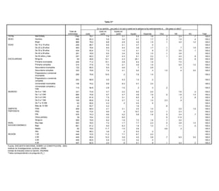 Tabla 31*


                                                                                              En su Tabla 31*¿es justo o no que a usted se le aplique la ley estrictamente si... (Se pasa un alto)?
                                                                                                     opinión,
                                                                Total de                        Justo en            Injusto en
                                                               entrevistas      Justo     En su opinión, ¿es justo o no que a usted se le aplique la ley estrictamente si... (Se pasa un alto)? NS
                                                                                                  parte                parte            Injusto          Depende               Otra                            NC           Total
TOTAL                            NACIONAL                              1794
                                                                 Total de            79.1     Justo en 7.4 Injusto en        3.1                5.4               1.6                .2            2.4              .7         100.0
SEXO                             Hombre                         entrevistas
                                                                         898   Justo 80.3      parte      5.9     parte      3.4 Injusto         Depende
                                                                                                                                                6.1                 Otra
                                                                                                                                                                  1.7                NS
                                                                                                                                                                                     .3            NC
                                                                                                                                                                                                   1.8          Total
                                                                                                                                                                                                                    .4         100.0
      TOTAL                      MujerNACIONAL                          1794
                                                                         896       79.1
                                                                                     78.0             7.4 8.8           3.1 2.9         5.4     4.8      1.6      1.5       .2       .1 2.4        3.0    .7       100.0
                                                                                                                                                                                                                  1.0          100.0
      SEXO                            Hombre                             898       80.3               5.9               3.4             6.1              1.7                .3           1.8              .4        100.0
EDAD                             De 15 a 19 años                         229         86.7                 6.0                2.1                4.7                .4                                                          100.0
                                      Mujer                              896       78.0               8.8               2.9             4.8              1.5                .1           3.0             1.0        100.0
                                 De 20 a 29 años                         483         79.4                 8.0                4.4                3.8               1.7                .1             .7              1.9        100.0
      EDAD                            De 15 a 19 años                    229       86.7               6.0               2.1             4.7               .4                                                        100.0
                                 De 30 a 39 años                         434         82.4                 7.3                1.0                4.1                .9                .7            3.5               .1        100.0
                                      De 20 a 29 años                    483       79.4               8.0               4.4             3.8              1.7                .1             .7            1.9        100.0
                                 De 40 a30 aaños
                                      De 49 39 años                      291
                                                                         434         78.9
                                                                                   82.4               7.3 6.5           1.0 3.4         4.1     5.9       .9      1.5       .7       .1 3.5        3.8    .1        100.0      100.0
                                 De 50 años y más
                                      De 40 a 49 años                    357
                                                                         291         69.3
                                                                                   78.9               6.5 8.7           3.4 4.3         5.9     9.1      1.5      3.2       .1       .1 3.8        4.5               .8
                                                                                                                                                                                                                    100.0      100.0
ESCOLARIDAD                      Ninguna años y más
                                      De 50                               65
                                                                         357         48.8
                                                                                   69.3                 10.1
                                                                                                      8.7               4.3 2.3         9.1 25.1         3.2      6.6       .1           4.5       6.5    .8         .6
                                                                                                                                                                                                                    100.0      100.0
      ESCOLARIDAD                Primaria incompleta
                                      Ninguna                            239
                                                                          65         71.2
                                                                                   48.8                 10.1
                                                                                                     10.1               2.3 2.8        25.1     6.4      6.6      1.9                    6.5       7.5    .6        100.0      100.0
                                      Primaria incompleta
                                 Primaria completa                       239
                                                                         314       71.2
                                                                                     77.6            10.1 7.0           2.8 2.1         6.4     4.9      1.9      1.9                    7.5       5.5              100.0
                                                                                                                                                                                                                    1.0        100.0
                                      Primaria completa
                                 Secundaria incompleta                   314
                                                                         132       77.6
                                                                                     85.5             7.0 6.0           2.1 4.6         4.9      .7      1.9      2.8                    5.5        .4   1.0        100.0      100.0
                                      Secundaria incompleta
                                 Secundaria completa                     132       85.5               6.0 7.4           4.6 3.1           .7             2.8                               .4                       100.0
                                                                         333         79.8                                                       5.0                .3               1.0             .4              3.0        100.0
                                      Secundaria completa               333        79.8              7.4               3.1             5.0              .3             1.0               .4              3.0        100.0
                                 Preparatoria o comercial
                                      Preparatoria o comercial          206         79.9                10.5                  .3              7.8              1.5                                                            100.0
                                 incompleta                             206        79.9             10.5                .3             7.8             1.5                                                          100.0
                                      incompleta
                                 Preparatoria o comercial
                                      Preparatoria o comercial          253         88.9                   4.0               5.3              1.5                .2                                                           100.0
                                 completa                               253        88.9              4.0               5.3             1.5              .2                                                          100.0
                                      completa
                                 Universidad incompleta
                                      Universidad incompleta            136
                                                                        136         75.2
                                                                                   75.2              9.9 9.9           6.3 6.3         5.7    5.7      3.0     3.0                                                  100.0     100.0
                                 Universidad completa y y
                                      Universidad completa
                                                                        115         94.8
                                                                                   94.8              2.8 2.8           1.5 1.5          .3     .3       .3       .3     .2        .2                                100.0     100.0
                                 más más
      INGRESO
INGRESO                          De 0De1 SM SM
                                       a 0a1                            331        73.9
                                                                                    73.9             4.7 4.7           2.2   2.2       9.5    9.5      2.0     2.0                     7.6        7.6 .2            100.0
                                                                                                                                                                                                                     .2       100.0
                                 De 1De3 SM SM
                                       a 1a3                            685
                                                                        685        75.8
                                                                                    75.8             9.7 9.7           4.7   4.7       4.8    4.8      1.8     1.8      .0        .0   1.8        1.8 1.4           100.0
                                                                                                                                                                                                                    1.4       100.0
                                 De 3De5 SM SM
                                       a 3a5                            435
                                                                        435        81.6
                                                                                    81.6             7.5 7.5           3.1   3.1       6.0    6.0       .9      .9                      .2         .2 .8            100.0
                                                                                                                                                                                                                     .8       100.0
                                 De 5De7 SM SM
                                       a 5a7                            109
                                                                        109
                                                                                   80.6
                                                                                    80.6
                                                                                                    11.8
                                                                                                       11.8
                                                                                                                       2.7
                                                                                                                             2.7
                                                                                                                                       1.2
                                                                                                                                              1.2
                                                                                                                                                       1.0
                                                                                                                                                               1.0
                                                                                                                                                                       2.3
                                                                                                                                                                                 2.3
                                                                                                                                                                                        .4
                                                                                                                                                                                                   .4
                                                                                                                                                                                                                    100.0
                                                                                                                                                                                                                              100.0
                                      De 7 a 10 SM                       63        90.4              4.3                .3             4.5              .5                                                          100.0
                                 De 7 a 10 SM                            63         90.4                 4.3                  .3              4.5               .5                                                            100.0
                                      Más de 10 SM                       42        93.7              4.2                               1.6                              .6                                          100.0
                                 Más de 10 SM                            42         93.7                 4.2                                  1.6                                 .6                                          100.0
      SIMPATÍA                        PAN                               458        86.0              4.1               3.1             2.0             1.0                              2.0              1.9        100.0
SIMPATÍA                         PANPRD                                 458         86.0
      PARTIDISTA                                                        162        73.4              9.0 4.1            .4   3.1      10.7    2.0      4.2     1.0      .1              2.3       2.0               1.9
                                                                                                                                                                                                                    100.0     100.0
PARTIDISTA                       PRDPRI                                 162         73.4
                                                                        576        74.3              9.6 9.0           5.2    .4       5.8   10.7      1.6     4.2      .5        .1    2.4       2.3 .7            100.0     100.0
                                 PRI Otros partidos                     576
                                                                         39         74.3
                                                                                   79.4              2.2 9.6           6.0   5.2              5.8              1.6      .5        .5   11.9       2.4                .7
                                                                                                                                                                                                                    100.0     100.0
                                 Otros partidos
                                      Ninguno                            39
                                                                        559         79.4
                                                                                   79.5              8.2 2.2           1.6   6.0       7.0             1.6              .1        .5    2.0      11.9               100.0     100.0
      NIVEL                      Ninguno bajo
                                      Muy                               903
                                                                        559        76.0
                                                                                    79.5             7.4 8.2           1.7   1.6       7.7    7.0      2.3     1.6      .0        .1    3.8       2.0 1.0           100.0     100.0
NIVEL SOCIOECONÓMICO             Muy Bajo
                                       bajo                             661
                                                                        903        81.2
                                                                                    76.0             8.0 7.4           6.3   1.7       1.8    7.7      1.0     2.3      .1        .0    1.1       3.8 .5            100.0
                                                                                                                                                                                                                    1.0       100.0
SOCIOECONÓMICO                   BajoMedio                               82
                                                                        661        79.0
                                                                                    81.2            11.7 8.0           1.5   6.3       2.8    1.8              1.0     4.8        .1     .3       1.1               100.0
                                                                                                                                                                                                                     .5       100.0
                                      Alto                              148        89.3              3.8                .2             6.5              .3                                                          100.0
                                 Medio                                   82         79.0               11.7                  1.5              2.8                                4.8               .3                         100.0
      REGIÓN                          1,00                              449        72.5             11.2               7.7             6.7             2.0                                                          100.0
                                 Alto                                   148         89.3                 3.8                  .2              6.5               .3                                                            100.0
                                      2,00                              449        65.9             12.2               3.9             4.0             3.8              .7             6.5               3.0        100.0
REGIÓN                           1,00                                   449         72.5               11.2                  7.7              6.7              2.0                                                            100.0
                                      3,00                              449        90.5              5.0               1.0             3.2              .3                                                          100.0
                                 2,00 4,00                              449
                                                                        447         65.9
                                                                                   82.5                12.2
                                                                                                     2.0                .9   3.9       9.1    4.0       .8     3.8      .1        .7 4.4          6.5 .2            3.0
                                                                                                                                                                                                                    100.0     100.0
      Fuente: ENCUESTA NACIONAL
                                 3,00 SOBRE LA CONSTITUCIÓN, 2003.      449         90.5                   5.0               1.0              3.2               .3                                                            100.0
                                 4,00
      Instituto de Investigaciones Jurídicas, UNAM.                     447         82.5                   2.0                .9              9.1               .8                .1              4.4                .2       100.0
Fuente:Unidad de Estudios sobre la Opinión, IISUNAM.
          ENCUESTA NACIONAL SOBRE LA CONSTITUCIÓN, 2003.
         *Tabla correspondiente a la pregunta 23_1.
Instituto de Investigaciones Jurídicas, UNAM.
Unidad de Estudios sobre la Opinión, IISUNAM.
*Tabla correspondiente a la pregunta 23_1.
 