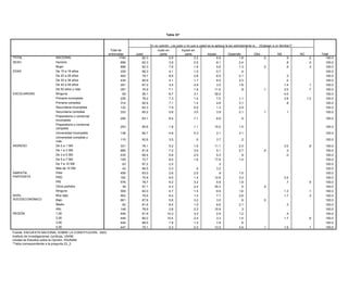 Tabla 33*


                                                                                             En su opinión, 31* justo o no que a usted se le aplique la ley estrictamente si... (Golpean a un familiar)?
                                                                                                      Tabla ¿es
                                                                  Total de                        Justo en            Injusto en
                                                                 entrevistas      Justo     En su opinión, ¿es justo o no que a usted se le aplique la ley estrictamente si... (Se pasa un alto)? NS
                                                                                                    parte                parte            Injusto          Depende               Otra                            NC           Total
TOTAL                            NACIONAL                                1794
                                                                   Total de            82.3     Justo en 5.9 Injusto en        2.2                6.8               1.8                .0             .9              .2         100.0
SEXO                             Hombre                           entrevistas
                                                                           898   Justo 82.3      parte      3.9     parte      2.5 Injusto         Depende
                                                                                                                                                  8.1                 Otra
                                                                                                                                                                    2.4                NS            NC
                                                                                                                                                                                                      .8          Total
                                                                                                                                                                                                                      .0         100.0
      TOTAL                           NACIONAL                            1794       79.1               7.4 7.6           3.1 1.9         5.4              1.6                .2
                                 Mujer                                     896         82.3                                                       5.6               1.3                .0 2.4         .9 .7          100.0
                                                                                                                                                                                                                      .3         100.0
      SEXO                            Hombre                               898       80.3               5.9               3.4             6.1              1.7                .3           1.8            .4          100.0
EDAD                             De 15 a 19 años                           229         88.3                 4.1                1.5                5.7                .4                                                          100.0
                                      Mujer                                896       78.0               8.8               2.9             4.8              1.5                .1           3.0           1.0          100.0
                                 De 20 a 29 años                           483         79.7                 8.6                2.8                6.5               2.1                               .3                         100.0
      EDAD                            De 15 a 19 años                      229       86.7               6.0               2.1             4.7               .4                                                        100.0
                                 De 30 a20 aaños
                                      De
                                           39 29 años                      434         84.9                 4.1                1.7                6.0               3.3                               .0 1.9                     100.0
                                                                           483       79.4               8.0               4.4             3.8              1.7                .1             .7                       100.0
                                 De 40 a30 aaños
                                      De 49 39 años                        291
                                                                           434         87.2
                                                                                     82.4               7.3 3.5           1.0 2.9         4.1     3.2       .9      1.8       .7           3.5       1.4 .1            .1
                                                                                                                                                                                                                      100.0      100.0
                                 De 50 años y más
                                      De 40 a 49 años                      357
                                                                           291         74.9
                                                                                     78.9               6.5 7.1           3.4 1.9         5.9 11.5         1.5       .8       .1       .1 3.8        3.0               .7
                                                                                                                                                                                                                      100.0      100.0
ESCOLARIDAD                      Ninguna años y más
                                      De 50                                 65
                                                                           357         56.1
                                                                                     69.3               8.7 6.7           4.3 3.1         9.1 30.0         3.2                .1           4.5       4.0 .8           100.0      100.0
      ESCOLARIDAD                     Ninguna
                                 Primaria incompleta                        65
                                                                           239       48.8
                                                                                       78.2            10.1 7.3           2.3 1.4        25.1     7.0      6.6      1.1                    6.5       3.9 .6           100.0
                                                                                                                                                                                                                      1.2        100.0
                                      Primaria incompleta
                                 Primaria completa                         239
                                                                           314       71.2
                                                                                       82.6            10.1 7.1           2.8 1.4         6.4     4.9      1.9      3.1                    7.5        .8              100.0      100.0
                                      Primaria completa
                                 Secundaria incompleta                     314
                                                                           132       77.6
                                                                                       82.3             7.0 7.9           2.1 5.5         4.9     1.3      1.9      2.9                    5.5           1.0          100.0      100.0
                                      Secundaria incompleta                132       85.5               6.0               4.6               .7             2.8                               .4                       100.0
                                 Secundaria completa                       333         85.2                 5.6                3.0                3.9               2.1                .1             .1                         100.0
                                      Secundaria completa                 333        79.8               7.4              3.1             5.0              .3             1.0              .4               3.0        100.0
                                 Preparatoria o comercial
                                      Preparatoria o comercial            206         83.1                    8.5              1.1              6.8                .5                                                           100.0
                                 incompleta                               206        79.9             10.5                .3             7.8             1.5                                                          100.0
                                      incompleta
                                 Preparatoria o comercial
                                      Preparatoria o comercial            253
                                                                          253         85.6
                                                                                     88.9               4.0 1.8          5.3   1.1       1.5   10.0       .2     1.5                                                  100.0     100.0
                                 completa
                                      completa
                                 Universidad incompleta
                                      Universidad incompleta              136
                                                                          136         84.7
                                                                                     75.2               9.9 4.8          6.3   5.3       5.7    2.1      3.0     3.1                                                  100.0     100.0
                                 Universidad completa y y
                                      Universidad completa
                                                                          115         92.6
                                                                                     94.8               2.8 3.5          1.5    .0        .3    3.7       .3       .2     .2                                          100.0     100.0
                                 más más
      INGRESO
INGRESO                          De 0De1 SM SM
                                       a 0a1                              331
                                                                          331        73.9
                                                                                      76.1             4.7 5.2           2.2   1.6       9.5   11.1      2.0     2.3                     7.6        3.0 .2            100.0
                                                                                                                                                                                                                       .8       100.0
                                 De 1De3 SM SM
                                       a 1a3                              685
                                                                          685        75.8
                                                                                      81.6             9.7 7.2           4.7   3.0       4.8    5.1      1.8     2.7      .0        .0   1.8         .3 1.4           100.0     100.0
                                 De 3De5 SM SM
                                       a 3a5                              435
                                                                          435
                                                                                     81.6
                                                                                      85.4
                                                                                                       7.5
                                                                                                           5.8
                                                                                                                         3.1
                                                                                                                               2.5
                                                                                                                                         6.0
                                                                                                                                                5.3
                                                                                                                                                          .9
                                                                                                                                                                  .9
                                                                                                                                                                                          .2
                                                                                                                                                                                                     .0
                                                                                                                                                                                                         .8           100.0
                                                                                                                                                                                                                                100.0
                                      De 5 a 7 SM                         109        80.6             11.8               2.7             1.2             1.0             2.3              .4                          100.0
                                 De 5 a 7 SM                              109         72.7                 6.5                 1.6             17.9              1.4                                                            100.0
                                      De 7 a 10 SM                         63        90.4              4.3                .3             4.5              .5                                                          100.0
                                 De 7 a 10 SM                              63         97.2                 2.5                                   .3                                                                             100.0
                                      Más de 10 SM                         42        93.7              4.2                               1.6                              .6                                          100.0
      SIMPATÍA                   Más PAN SM
                                       de 10                               42
                                                                          458         94.5
                                                                                     86.0              4.1 2.3           3.1    .0       2.0    3.2      1.0                            2.0                1.9        100.0     100.0
SIMPATÍA
      PARTIDISTA                 PANPRD                                   458
                                                                          162         93.0
                                                                                     73.4              9.0 2.6            .4   2.0      10.7     .9      4.2     1.5      .1            2.3                           100.0     100.0
PARTIDISTA                       PRDPRI                                   162
                                                                          576         70.9
                                                                                     74.3              9.6 8.5           5.2   1.4       5.8   12.8      1.6     3.3      .5            2.4         3.2 .7            100.0     100.0
                                 PRI Otros partidos                       576
                                                                           39         78.7
                                                                                     79.4              2.2 9.2           6.0   3.2              5.8              1.9      .5           11.9          .7                .5
                                                                                                                                                                                                                      100.0     100.0
                                      Ninguno
                                 Otros partidos                           559
                                                                           39        79.5
                                                                                      57.1             8.2 4.3           1.6   2.4       7.0   35.3      1.6      .5      .1        .5 2.0                            100.0     100.0
      NIVEL                      Ninguno bajo
                                      Muy                                 903
                                                                          559        76.0
                                                                                      82.0             7.4 4.7           1.7   1.5       7.7    8.9      2.3     1.6      .0            3.8         1.3 1.0           100.0
                                                                                                                                                                                                                       .1       100.0
      SOCIOECONÓMICO
NIVEL                            Muy Bajo
                                       bajo                               661
                                                                          903        81.2
                                                                                      79.5             8.0 6.4           6.3   1.5       1.8    7.7      1.0     2.8      .1            1.1         1.7 .5            100.0
                                                                                                                                                                                                                       .3       100.0
SOCIOECONÓMICO                        Medio                                82        79.0             11.7               1.5             2.8                             4.8             .3                           100.0
                                 Bajo                                     661         87.6                 5.6                 3.2              3.0               .6                .0                                          100.0
                                      Alto                                148        89.3              3.8                .2             6.5              .3                                                          100.0
                                 Medio                                     82         81.6                 8.4                 1.0              6.6              2.1                                  .3                        100.0
      REGIÓN                          1,00                                449        72.5             11.2               7.7             6.7             2.0                                                          100.0
                                 Alto 2,00                                148         78.9                 2.8                 2.2             15.9               .3                                                            100.0
                                                                          449        65.9             12.2               3.9             4.0             3.8              .7             6.5               3.0        100.0
REGIÓN                           1,00 3,00                                449
                                                                          449         81.9
                                                                                     90.5                10.3
                                                                                                       5.0               1.0   3.3       3.2    2.9       .3     1.2                                 .4               100.0     100.0
                                 2,00 4,00                                449
                                                                          447         80.2
                                                                                     82.5                10.4
                                                                                                       2.0                .9   2.4       9.1    3.3       .8     1.4      .1             4.4        1.7 .2             .6
                                                                                                                                                                                                                      100.0     100.0
                                 3,00
      Fuente: ENCUESTA NACIONAL SOBRE LA CONSTITUCIÓN, 2003.              449         88.5                    1.9              1.2              7.8               .6                                                            100.0
      Instituto de Investigaciones Jurídicas, UNAM.
                                 4,00                                     447         75.1                    2.3              2.3             13.3              4.9                .1              1.9                .1       100.0
        Unidad de Estudios sobre la Opinión, IISUNAM.
Fuente:*Tabla correspondiente a laSOBRE LA CONSTITUCIÓN, 2003.
          ENCUESTA NACIONAL pregunta 23_1.
Instituto de Investigaciones Jurídicas, UNAM.
Unidad de Estudios sobre la Opinión, IISUNAM.
*Tabla correspondiente a la pregunta 23_3.
 