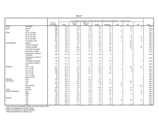 Tabla 35*


                                                                                                Tabla 31*
                                                                                           En su opinión, ¿es justo o no que a usted se le aplique la ley estrictamente si... (Se roba la luz)?
                                                            Total de                        Justo en            Injusto en
                                                           entrevistas      Justo     En su opinión, ¿es justo o no que a usted se le aplique la ley estrictamente si... (Se pasa un alto)? NS
                                                                                              parte                parte            Injusto          Depende               Otra                            NC            Total
TOTAL                            NACIONAL                          1794
                                                             Total de            77.0     Justo en 9.3 Injusto en        3.6                6.2               2.4                .0            1.2              .4          100.0
SEXO                             Hombre                     entrevistas
                                                                     898   Justo 78.7      parte      6.8     parte      3.8 Injusto         Depende
                                                                                                                                            6.4                 Otra
                                                                                                                                                              2.7                NS            NC
                                                                                                                                                                                               1.0          Total
                                                                                                                                                                                                                .7          100.0
      TOTAL                           NACIONAL                      1794       79.1               7.4               3.1 3.3         5.4              1.6                .2
                                 Mujer                               896         75.4               11.7                                    6.1               2.1                .0 2.4        1.3    .7       100.0
                                                                                                                                                                                                                .1          100.0
      SEXO                            Hombre                         898       80.3               5.9               3.4             6.1              1.7                .3           1.8              .4         100.0
EDAD                             De 15 a 19 años                     229         75.1               11.2                 1.7                8.7               3.2                                                           100.0
                                      Mujer                          896       78.0               8.8               2.9             4.8              1.5                .1           3.0             1.0         100.0
                                 De 20 a 29 años                     483         79.0                 9.9                5.3                3.1               1.9                               .9                          100.0
      EDAD                            De 15 a 19 años                229       86.7               6.0               2.1             4.7               .4                                                         100.0
                                 De 30 a20 aaños
                                      De
                                           39 29 años                434         75.2                 9.9                2.5                6.5               3.4                .0            1.0               1.4        100.0
                                                                     483       79.4               8.0               4.4             3.8              1.7                .1             .7            1.9         100.0
                                 De 40 a30 aaños
                                      De 49 39 años                  291
                                                                     434         79.4
                                                                               82.4               7.3 8.7           1.0 2.7         4.1     6.2       .9      2.0       .7           3.5        .8    .1          .2
                                                                                                                                                                                                                 100.0      100.0
                                 De 50 años y más
                                      De 40 a 49 años                357
                                                                     291         75.8
                                                                               78.9               6.5 7.0           3.4 4.5         5.9     8.2      1.5      1.4       .1       .1 3.8        3.0                .2
                                                                                                                                                                                                                 100.0      100.0
ESCOLARIDAD                      Ninguna años y más
                                      De 50                           65
                                                                     357         52.4
                                                                               69.3               8.7 5.4           4.3 3.0         9.1 30.7         3.2      4.6       .1           4.5       4.0    .8         100.0      100.0
      ESCOLARIDAD                Primaria incompleta
                                      Ninguna                        239
                                                                      65         73.6
                                                                               48.8              10.1 9.1           2.3 5.1        25.1     6.8      6.6      1.7                    6.5       3.6    .6          .1
                                                                                                                                                                                                                 100.0      100.0
                                      Primaria incompleta
                                 Primaria completa                   239
                                                                     314       71.2
                                                                                 74.0            10.1
                                                                                                    12.8            2.8 2.4         6.4     3.7      1.9      2.8                    7.5       2.5               100.0
                                                                                                                                                                                                                 1.8        100.0
                                      Primaria completa
                                 Secundaria incompleta               314
                                                                     132       77.6
                                                                                 70.9             7.0
                                                                                                    13.5            2.1 7.1         4.9     5.5      1.9      2.6                    5.5        .4   1.0         100.0      100.0
                                      Secundaria incompleta          132       85.5               6.0               4.6               .7             2.8                               .4                        100.0
                                 Secundaria completa                 333         83.8                 5.4                2.7                4.1               3.9                .1                                         100.0
                                      Secundaria completa           333        79.8              7.4               3.1             5.0              .3             1.0              .4               3.0         100.0
                                 Preparatoria o comercial
                                      Preparatoria o comercial      206         77.8                10.7                 3.8              6.9                .8                                                            100.0
                                 incompleta                         206        79.9             10.5                .3             7.8             1.5                                                           100.0
                                      incompleta
                                 Preparatoria o comercial
                                      Preparatoria o comercial      253
                                                                    253         82.0
                                                                               88.9              4.0 9.1           5.3 3.6         1.5    3.9       .2     1.3                                                   100.0     100.0
                                 completa
                                      completa
                                 Universidad incompleta
                                      Universidad incompleta        136
                                                                    136         77.1
                                                                               75.2              9.9 9.6           6.3   4.6       5.7    5.6      3.0     2.5                                                    .7
                                                                                                                                                                                                                 100.0     100.0
                                 Universidad completa y y
                                      Universidad completa
                                                                    115         87.2
                                                                               94.8              2.8 7.0           1.5    .5        .3    3.9       .3     1.2      .2        .1                                 100.0     100.0
                                 más más
      INGRESO
INGRESO                          De 0De1 SM SM
                                       a 0a1                        331
                                                                    331        73.9
                                                                                67.9             4.7 7.8           2.2   2.7       9.5   12.3      2.0     3.9                     7.6        3.9 .2             100.0
                                                                                                                                                                                                                 1.6       100.0
                                 De 1De3 SM SM
                                       a 1a3                        685
                                                                    685        75.8
                                                                                74.3             9.7
                                                                                                   13.7            4.7   4.1       4.8    5.0      1.8     2.3      .0        .1   1.8         .5 1.4            100.0
                                                                                                                                                                                                                  .1       100.0
                                 De 3De5 SM SM
                                       a 3a5                        435
                                                                    435        81.6
                                                                                81.7             7.5 6.7           3.1   5.5       6.0    5.3       .9      .7                      .2         .0 .8             100.0     100.0
                                      De 5 a 7 SM                   109        80.6             11.8               2.7             1.2             1.0             2.3              .4                           100.0
                                 De 5 a 7 SM                        109         80.7                 9.3                 2.4              3.2              4.5                                                             100.0
                                      De 7 a 10 SM                   63        90.4              4.3                .3             4.5              .5                                                           100.0
                                 De 7 a 10 SM                        63         95.5                 3.9                                   .5                                                                              100.0
                                      Más de 10 SM                   42        93.7              4.2                               1.6                              .6                                           100.0
      SIMPATÍA                   Más PAN SM
                                       de 10                         42         87.7                 5.5                 2.7              4.1                                                                              100.0
                                                                    458        86.0              4.1               3.1             2.0             1.0                            2.0                1.9         100.0
SIMPATÍA
      PARTIDISTA                 PANPRD                             458
                                                                    162         87.2
                                                                               73.4              9.0 5.6            .4   3.9      10.7    1.2      4.2     2.1      .1            2.3                             .1
                                                                                                                                                                                                                 100.0     100.0
PARTIDISTA                       PRDPRI                             162
                                                                    576         63.9
                                                                               74.3                10.3
                                                                                                 9.6               5.2   5.5       5.8   12.2      1.6     3.1      .5            2.4         5.0 .7             100.0     100.0
                                 PRI Otros partidos                 576
                                                                     39         74.0
                                                                               79.4                14.9
                                                                                                 2.2               6.0   4.7              3.9              1.4      .5        .0 11.9         1.1                100.0     100.0
                                      Ninguno
                                 Otros partidos                     559
                                                                     39        79.5
                                                                                83.4             8.2 2.4           1.6   1.5       7.0     .3      1.6              .1        .5 2.0                             100.0
                                                                                                                                                                                                                11.9       100.0
      NIVEL                      Ninguno bajo
                                      Muy                           903
                                                                    559        76.0
                                                                                74.2             7.4 7.3           1.7   1.7       7.7   11.8      2.3     3.5      .0            3.8         1.3 1.0            100.0
                                                                                                                                                                                                                  .1       100.0
      SOCIOECONÓMICO
NIVEL                            Muy Bajo
                                       bajo                         661
                                                                    903        81.2
                                                                                74.3             8.0
                                                                                                   10.1            6.3   2.4       1.8    8.2      1.0     2.8      .1            1.1         2.2 .5             100.0
                                                                                                                                                                                                                  .0       100.0
SOCIOECONÓMICO                        Medio                          82        79.0             11.7               1.5             2.8                             4.8             .3                            100.0
                                 Bajo                               661         78.4                 9.1                 6.0              3.1              2.3                .1                                  .9       100.0
                                      Alto                          148        89.3              3.8                .2             6.5              .3                                                           100.0
                                 Medio                               82         80.7               11.5                  1.3              2.5              2.7                                  .3               1.1       100.0
      REGIÓN                          1,00                          449        72.5             11.2               7.7             6.7             2.0                                                           100.0
                                 Alto                               148         85.5                 5.2                 1.7              7.6                                                                              100.0
                                      2,00                          449        65.9             12.2               3.9             4.0             3.8              .7             6.5               3.0         100.0
REGIÓN                           1,00 3,00                          449
                                                                    449         73.0
                                                                               90.5                16.3
                                                                                                 5.0               1.0   5.5       3.2    2.4       .3     2.9                                                   100.0     100.0
                                 2,00 4,00                          449
                                                                    447         64.6
                                                                               82.5                17.0
                                                                                                 2.0                .9   6.3       9.1    5.3       .8     2.9      .1        .0 4.4          2.5 .2             1.3
                                                                                                                                                                                                                 100.0     100.0
                                 3,00
      Fuente: ENCUESTA NACIONAL SOBRE LA CONSTITUCIÓN, 2003.        449         89.0                   3.3               2.0              5.1               .5                                                    .1       100.0
                                 4,00
      Instituto de Investigaciones Jurídicas, UNAM.                 447         75.7                   3.1               1.0             13.1              4.1                .1              2.8                 .1       100.0
       Unidad de Estudios sobre la Opinión, IISUNAM.
Fuente: ENCUESTA NACIONAL SOBRE LA CONSTITUCIÓN, 2003.
       *Tabla correspondiente a la pregunta 23_1.
Instituto de Investigaciones Jurídicas, UNAM.
Unidad de Estudios sobre la Opinión, IISUNAM.
*Tabla correspondiente a la pregunta 23_5.
 