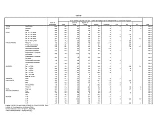 Tabla 36*


                                                                                             En su Tabla 31*¿es justo o no que a usted se le aplique la ley estrictamente si... (Consume drogas)?
                                                                                                    opinión,
                                                                Total de                        Justo en            Injusto en
                                                               entrevistas      Justo     En su opinión, ¿es justo o no que a usted se le aplique la ley estrictamente si... (Se pasa un alto)? NS
                                                                                                  parte                parte            Injusto          Depende               Otra                            NC           Total
TOTAL                            NACIONAL                              1794
                                                                 Total de            82.7     Justo en 5.7 Injusto en        2.4                7.3                .7                .0             .9              .3         100.0
SEXO                             Hombre                         entrevistas
                                                                         898   Justo 80.8      parte      5.5     parte      2.5 Injusto         Depende
                                                                                                                                                9.1                 Otra
                                                                                                                                                                   .8                NS            NC
                                                                                                                                                                                                    .9          Total
                                                                                                                                                                                                                    .5         100.0
      TOTAL                      MujerNACIONAL                          1794
                                                                         896       79.1
                                                                                     84.4             7.4 6.0           3.1 2.4         5.4     5.6      1.6       .5       .2       .1 2.4        1.0 .7           100.0      100.0
      SEXO                            Hombre                             898       80.3               5.9               3.4             6.1              1.7                .3           1.8            .4          100.0
EDAD                             De 15 a 19 años                         229         85.6                 3.9                  .2             10.1                 .2                                                          100.0
                                      Mujer                              896       78.0               8.8               2.9             4.8              1.5                .1           3.0           1.0          100.0
                                 De 20 a 29 años                         483         83.1                 5.3                2.9                7.2                .4                .1            1.0                         100.0
      EDAD                            De 15 a 19 años                    229       86.7               6.0               2.1             4.7               .4                                                        100.0
                                 De 30 a 39 años                         434         86.3                 3.7                3.4                5.6               1.0                .0             .0                         100.0
                                      De 20 a 29 años                    483       79.4               8.0               4.4             3.8              1.7                .1             .7          1.9          100.0
                                 De 40 a30 aaños
                                      De 49 39 años                      291
                                                                         434         81.0
                                                                                   82.4                 11.9
                                                                                                      7.3               1.0 1.5         4.1     3.1       .9       .6       .7           3.5        .2 .1           1.7
                                                                                                                                                                                                                    100.0      100.0
                                 De 50 años y más
                                      De 40 a 49 años                    357
                                                                         291         77.3
                                                                                   78.9               6.5 5.5           3.4 3.2         5.9     9.8      1.5      1.1       .1       .1 3.8        3.0              100.0      100.0
ESCOLARIDAD                      Ninguna años y más
                                      De 50                               65
                                                                         357         54.3
                                                                                   69.3               8.7 5.8           4.3 1.5         9.1 32.0         3.2      2.4       .1           4.5       4.0 .8           100.0      100.0
      ESCOLARIDAD                Primaria incompleta
                                      Ninguna                            239
                                                                          65         86.1
                                                                                   48.8              10.1 7.2           2.3 1.1        25.1     2.1      6.6       .7                    6.5       2.7 .6            .1
                                                                                                                                                                                                                    100.0      100.0
                                      Primaria incompleta
                                 Primaria completa                       239
                                                                         314       71.2
                                                                                     85.1            10.1 6.7           2.8 2.3         6.4     2.8      1.9       .0                    7.5       1.8              100.0
                                                                                                                                                                                                                    1.3        100.0
                                      Primaria completa
                                 Secundaria incompleta                   314
                                                                         132       77.6
                                                                                     83.4             7.0 5.3           2.1 1.5         4.9     6.8      1.9      2.5                    5.5        .4 1.0          100.0      100.0
                                      Secundaria incompleta
                                 Secundaria completa                     132       85.5               6.0 3.2           4.6 3.7           .7             2.8                               .4                       100.0
                                                                         333         87.5                                                       4.6                .9                .1                                        100.0
                                      Secundaria completa               333        79.8               7.4              3.1             5.0              .3             1.0              .4               3.0        100.0
                                 Preparatoria o comercial
                                      Preparatoria o comercial          206         75.5                13.9                 1.0              9.4                .2                                                           100.0
                                 incompleta                             206        79.9             10.5                .3             7.8             1.5                                                          100.0
                                      incompleta
                                 Preparatoria o comercial
                                      Preparatoria o comercial          253         82.5                    1.6              3.2             12.6                .2                                                           100.0
                                 completa                               253        88.9               4.0              5.3             1.5              .2                                                          100.0
                                      completa
                                 Universidad incompleta
                                      Universidad incompleta            136
                                                                        136         81.6
                                                                                   75.2               9.9 6.8          6.3 5.7         5.7    4.8      3.0       .8               .3                                100.0     100.0
                                 Universidad completa y y
                                      Universidad completa
                                                                        115         92.8
                                                                                   94.8               2.8 2.4          1.5 1.1          .3    3.5       .3       .1     .2        .1                                100.0     100.0
                                 más más
      INGRESO
INGRESO                          De 0De1 SM SM
                                       a 0a1                            331        73.9
                                                                                    72.7             4.7 6.1           2.2   2.2       9.5   14.8      2.0      .1                     7.6        2.9 .2            100.0
                                                                                                                                                                                                                    1.2       100.0
                                 De 1De3 SM SM
                                       a 1a3                            685
                                                                        685        75.8
                                                                                    86.6             9.7 6.4           4.7   3.2       4.8    1.9      1.8     1.4      .0        .1   1.8         .4 1.4           100.0     100.0
                                 De 3De5 SM SM
                                       a 3a5                            435
                                                                        435        81.6
                                                                                    82.9             7.5 6.3           3.1   2.3       6.0    8.3       .9      .3                      .2         .0 .8            100.0     100.0
                                 De 5De7 SM SM
                                       a 5a7                            109
                                                                        109
                                                                                   80.6
                                                                                    73.8
                                                                                                    11.8
                                                                                                         4.7
                                                                                                                       2.7
                                                                                                                             1.1
                                                                                                                                       1.2
                                                                                                                                             20.0
                                                                                                                                                       1.0
                                                                                                                                                                .4
                                                                                                                                                                       2.3              .4                          100.0
                                                                                                                                                                                                                              100.0
                                      De 7 a 10 SM                       63        90.4              4.3                .3             4.5              .5                                                          100.0
                                 De 7 a 10 SM                            63         95.2                 1.4                  .3              3.1                                                                             100.0
                                      Más de 10 SM                       42        93.7              4.2                               1.6                              .6                                          100.0
                                 Más de 10 SM                            42         95.7                 1.3                  .0              3.0                                                                             100.0
      SIMPATÍA                        PAN                               458        86.0              4.1               3.1             2.0             1.0                             2.0               1.9        100.0
SIMPATÍA                         PANPRD                                 458         91.3
      PARTIDISTA                                                        162        73.4              9.0 5.0            .4   1.3      10.7    1.8      4.2      .5      .1        .1 2.3                            100.0     100.0
PARTIDISTA                       PRDPRI                                 162         71.8
                                                                        576        74.3              9.6 3.9           5.2   1.0       5.8   18.1      1.6     1.2      .5             2.4        4.0 .7            100.0     100.0
                                 PRI Otros partidos                     576
                                                                         39         82.2
                                                                                   79.4              2.2 8.0           6.0   4.0              4.3              1.0      .5        .0 11.9          .5               100.0     100.0
                                 Otros partidos
                                      Ninguno                            39
                                                                        559         54.0
                                                                                   79.5              8.2 2.5           1.6    .2       7.0   38.2      1.6     4.6      .1        .5 2.0                            100.0     100.0
      NIVEL                      Ninguno bajo
                                      Muy                               903
                                                                        559        76.0
                                                                                    81.2             7.4 4.9           1.7   2.4       7.7    9.3      2.3      .0      .0             3.8        1.3 1.0           100.0
                                                                                                                                                                                                                     .8       100.0
NIVEL SOCIOECONÓMICO             Muy Bajo
                                       bajo                             661
                                                                        903        81.2
                                                                                    81.9             8.0 5.5           6.3   2.0       1.8    7.8      1.0      .8      .1             1.1        1.7 .5            100.0
                                                                                                                                                                                                                     .5       100.0
SOCIOECONÓMICO                   BajoMedio                               82
                                                                        661        79.0
                                                                                    85.3            11.7 6.7           1.5   3.5       2.8    3.8               .6     4.8        .1    .3                          100.0     100.0
                                      Alto                              148        89.3              3.8                .2             6.5              .3                                                          100.0
                                 Medio                                   82         87.5                 3.8                  .5              6.9              1.1                                  .3                        100.0
      REGIÓN                          1,00                              449        72.5             11.2               7.7             6.7             2.0                                                          100.0
                                 Alto                                   148         76.2                 4.2                 2.1             17.3               .3                                                            100.0
                                      2,00                              449        65.9             12.2               3.9             4.0             3.8              .7             6.5               3.0        100.0
REGIÓN                           1,00                                   449         81.4                 6.7                 6.1              4.6              1.1                .1                                          100.0
                                      3,00                              449        90.5              5.0               1.0             3.2              .3                                                          100.0
                                 2,00 4,00                              449
                                                                        447         80.4
                                                                                   82.5                10.2
                                                                                                     2.0                .9   1.3       9.1    4.0       .8      .9      .1        .0 4.4          2.2 .2            1.0
                                                                                                                                                                                                                    100.0     100.0
      Fuente: ENCUESTA NACIONAL
                                 3,00 SOBRE LA CONSTITUCIÓN, 2003.      449         87.5                    3.4              1.2              7.5               .5                                                            100.0
                                 4,00
      Instituto de Investigaciones Jurídicas, UNAM.                     447         79.0                    3.5              1.8             13.3               .3                .1              2.0                .1       100.0
Fuente:Unidad de Estudios sobre la Opinión, IISUNAM.
          ENCUESTA NACIONAL SOBRE LA CONSTITUCIÓN, 2003.
         *Tabla correspondiente a la pregunta 23_1.
Instituto de Investigaciones Jurídicas, UNAM.
Unidad de Estudios sobre la Opinión, IISUNAM.
*Tabla correspondiente a la pregunta 23_6.
 