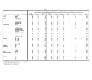 Tabla 37*

                                                                                                En su opinión, ¿es justo o no que a usted se le aplique la ley estrictamente si... (Contamina el
                                                                                                    Tabla 31*                                ambiente)?
                                                                Total de                        Justo en            Injusto en
                                                               entrevistas      Justo     En su opinión, ¿es justo o no que a usted se le aplique la ley estrictamente si... (Se pasa un alto)? NS
                                                                                                  parte                parte            Injusto          Depende               Otra                            NC           Total
TOTAL                            NACIONAL                              1794
                                                                 Total de            78.3     Justo en 7.3 Injusto en        3.7                6.3               2.7                .2            1.3              .3         100.0
SEXO                             Hombre                         entrevistas
                                                                         898   Justo 74.3      parte      7.1     parte      4.1 Injusto         Depende
                                                                                                                                                8.8                 Otra
                                                                                                                                                                  3.7                NS
                                                                                                                                                                                     .3            NC
                                                                                                                                                                                                   1.2          Total
                                                                                                                                                                                                                    .5         100.0
      TOTAL                      MujerNACIONAL                          1794
                                                                         896       79.1
                                                                                     82.0             7.4 7.4           3.1 3.4         5.4     4.0      1.6      1.9       .2       .0 2.4        1.4    .7        100.0      100.0
      SEXO                            Hombre                             898       80.3               5.9               3.4             6.1              1.7                .3           1.8              .4        100.0
EDAD                             De 15 a 19 años                         229         75.8                 5.9                1.5              13.9                2.1                .8                                        100.0
                                      Mujer                              896       78.0               8.8               2.9             4.8              1.5                .1           3.0             1.0        100.0
                                 De 20 a 29 años                         483         76.9               10.0                 5.0                3.0               4.8                               .3                         100.0
      EDAD                            De 15 a 19 años                    229       86.7               6.0               2.1             4.7               .4                                                        100.0
                                 De 30 a 39 años                         434         82.4                 5.0                2.6                5.1               3.4                .0            1.5                         100.0
                                      De 20 a 29 años                    483       79.4               8.0               4.4             3.8              1.7                .1             .7            1.9        100.0
                                 De 40 a30 aaños
                                      De 49 39 años                      291
                                                                         434         78.1
                                                                                   82.4               7.3 9.9           1.0 3.6         4.1     3.9       .9      1.0       .7           3.5       1.9    .1        1.7
                                                                                                                                                                                                                    100.0      100.0
                                 De 50 años y más
                                      De 40 a 49 años                    357
                                                                         291         78.1
                                                                                   78.9               6.5 5.1           3.4 5.0         5.9     7.8      1.5      1.1       .1       .1 3.8        3.0              100.0      100.0
ESCOLARIDAD                      Ninguna años y más
                                      De 50                               65
                                                                         357         64.1
                                                                                   69.3               8.7 5.4           4.3 1.3         9.1 22.8         3.2      2.4       .1           4.5       4.0    .8        100.0      100.0
      ESCOLARIDAD                Primaria incompleta
                                      Ninguna                            239
                                                                          65         84.4
                                                                                   48.8              10.1 4.5           2.3 2.3        25.1     2.5      6.6      1.8                    6.5       4.4    .6         .1
                                                                                                                                                                                                                    100.0      100.0
                                      Primaria incompleta
                                 Primaria completa                       239
                                                                         314       71.2
                                                                                     79.3            10.1 8.2           2.8 2.4         6.4     4.0      1.9      2.1                    7.5       2.6              100.0
                                                                                                                                                                                                                    1.3        100.0
                                      Primaria completa
                                 Secundaria incompleta                   314
                                                                         132       77.6
                                                                                     78.8             7.0 2.3           2.1 7.1         4.9     6.3      1.9      5.0                    5.5        .4   1.0        100.0      100.0
                                      Secundaria incompleta
                                 Secundaria completa                     132       85.5               6.0 4.1           4.6 3.9           .7             2.8                               .4                       100.0
                                                                         333         85.6                                                       3.3               2.3                .9                                        100.0
                                      Secundaria completa               333        79.8              7.4               3.1             5.0              .3             1.0               .4              3.0        100.0
                                 Preparatoria o comercial
                                      Preparatoria o comercial          206         74.5                   9.7               7.4              6.7              1.8                                                            100.0
                                 incompleta                             206        79.9             10.5                .3             7.8             1.5                                                          100.0
                                      incompleta
                                 Preparatoria o comercial
                                      Preparatoria o comercial          253         76.1                   8.8               2.2             10.2              2.6                                                            100.0
                                 completa                               253        88.9              4.0               5.3             1.5              .2                                                          100.0
                                      completa
                                 Universidad incompleta
                                      Universidad incompleta            136
                                                                        136         58.8
                                                                                   75.2                21.6
                                                                                                     9.9               6.3 5.9         5.7    5.6      3.0     8.1                                                  100.0     100.0
                                 Universidad completa y y
                                      Universidad completa
                                                                        115         88.1
                                                                                   94.8              2.8 1.8           1.5 2.9          .3    5.5       .3     1.6      .2        .1                                100.0     100.0
                                 más más
      INGRESO
INGRESO                          De 0De1 SM SM
                                       a 0a1                            331        73.9
                                                                                    69.0             4.7 3.8           2.2   3.1       9.5   13.0      2.0     5.6                     7.6        4.3 .2            100.0
                                                                                                                                                                                                                    1.2       100.0
                                 De 1De3 SM SM
                                       a 1a3                            685
                                                                        685        75.8
                                                                                    81.2             9.7 7.3           4.7   4.5       4.8    3.3      1.8     2.6      .0        .4   1.8         .6 1.4           100.0     100.0
                                 De 3De5 SM SM
                                       a 3a5                            435
                                                                        435        81.6
                                                                                    76.3             7.5
                                                                                                       11.8            3.1   5.2       6.0    4.6       .9     2.1                      .2         .0 .8            100.0     100.0
                                 De 5De7 SM SM
                                       a 5a7                            109
                                                                        109
                                                                                   80.6
                                                                                    71.5
                                                                                                    11.8
                                                                                                       10.0
                                                                                                                       2.7
                                                                                                                             1.4
                                                                                                                                       1.2
                                                                                                                                             17.1
                                                                                                                                                       1.0             2.3              .4                          100.0
                                                                                                                                                                                                                              100.0
                                      De 7 a 10 SM                       63        90.4              4.3                .3             4.5              .5                                                          100.0
                                 De 7 a 10 SM                            63         93.9                 3.5                  .8               .8                .9                                                           100.0
                                      Más de 10 SM                       42        93.7              4.2                               1.6                              .6                                          100.0
                                 Más de 10 SM                            42         92.0                                     3.3              4.6                                                                             100.0
      SIMPATÍA                        PAN                               458        86.0              4.1               3.1             2.0             1.0                              2.0              1.9        100.0
SIMPATÍA
      PARTIDISTA                 PANPRD                                 458         79.6               10.2                  1.8              5.1              3.3                                                            100.0
                                                                        162        73.4              9.0                .4            10.7             4.2              .1              2.3                         100.0
PARTIDISTA                       PRDPRI                                 162         74.3
                                                                        576        74.3              9.6 3.8           5.2   2.2       5.8   14.9      1.6     2.5      .5              2.4       2.4 .7            100.0     100.0
                                 PRI Otros partidos                     576
                                                                         39         80.7
                                                                                   79.4              2.2 6.9           6.0   6.3              2.6              2.2      .5        .0   11.9       1.2               100.0     100.0
                                 Otros partidos
                                      Ninguno                            39
                                                                        559         76.0
                                                                                   79.5              8.2 1.9           1.6   2.7       7.0    2.6      1.6     4.6      .1        .5    2.0      11.9               100.0     100.0
      NIVEL                      Ninguno bajo
                                      Muy                               903
                                                                        559        76.0
                                                                                    76.1             7.4 6.4           1.7   3.3       7.7    8.9      2.3     2.7      .0        .4    3.8       1.3 1.0           100.0
                                                                                                                                                                                                                     .8       100.0
NIVEL SOCIOECONÓMICO             Muy Bajo
                                       bajo                             661
                                                                        903        81.2
                                                                                    76.5             8.0 7.2           6.3   3.6       1.8    6.7      1.0     3.4      .1        .2    1.1       1.8 .5            100.0
                                                                                                                                                                                                                     .5       100.0
SOCIOECONÓMICO                   BajoMedio                               82
                                                                        661        79.0
                                                                                    78.0            11.7 8.5           1.5   4.7       2.8    5.6              2.2     4.8        .1     .3        .9               100.0     100.0
                                      Alto                              148        89.3              3.8                .2             6.5              .3                                                          100.0
                                 Medio                                   82         85.5                 3.1                 1.1              6.4              3.7                                 .3                         100.0
      REGIÓN                          1,00                              449        72.5             11.2               7.7             6.7             2.0                                                          100.0
                                 Alto                                   148         87.4                 4.2                 1.4              6.6               .4                                                            100.0
                                      2,00                              449        65.9             12.2               3.9             4.0             3.8              .7             6.5               3.0        100.0
REGIÓN                           1,00                                   449         75.8                 6.5                 9.3              3.7              4.8                                                            100.0
                                      3,00                              449        90.5              5.0               1.0             3.2              .3                                                          100.0
                                 2,00 4,00                              449
                                                                        447         71.1
                                                                                   82.5                14.0
                                                                                                     2.0                .9   2.7       9.1    5.1       .8     1.5      .1        .6 4.4          3.9 .2            1.0
                                                                                                                                                                                                                    100.0     100.0
      Fuente: ENCUESTA NACIONAL
                                 3,00 SOBRE LA CONSTITUCIÓN, 2003.      449         84.6                   5.3               2.6              6.1              1.4                                                            100.0
                                 4,00
      Instituto de Investigaciones Jurídicas, UNAM.                     447         79.0                   3.8                .6             10.6              4.1                .1              1.8                .1       100.0
Fuente:Unidad de Estudios sobre la Opinión, IISUNAM.
          ENCUESTA NACIONAL SOBRE LA CONSTITUCIÓN, 2003.
         *Tabla correspondiente a la pregunta 23_1.
Instituto de Investigaciones Jurídicas, UNAM.
Unidad de Estudios sobre la Opinión, IISUNAM.
*Tabla correspondiente a la pregunta 23_7.
 