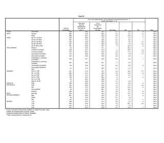 Tabla 38*

                                                                                                                       Por lo que usted piensa, ¿la Constitución que tenemos ahora es:..?
                                                                                                   Tabla 31*                                 (LEER OPCIONES 1 Y 2)
                                                                                                     Adecuada                        Ya no
                                                                                                       para las                  responde a
                                                                                        En su opinión, ¿es justo o no que a usted se le aplique la ley estrictamente si... (Se pasa un alto)?
                                                                                                    necesidades                       las
                                                              Total de                      Justo en          Injusto en
                                                                             Total de               que tiene el                necesidades
                                                             entrevistas     Justo           parte               parte           Injusto        Depende            Otra            NS            NC            Total
                                                                            entrevistas                país o                      del país                Otra (esp)               NS                  NC                 Total
     TOTAL                    NACIONAL                               1794        79.1               7.4                3.1              5.4            1.6                .2           2.4             .7         100.0
TOTAL                            NACIONAL                                             1794                        45.6                        42.1                    2.1                  9.6                .6                   100.0
     SEXO                     Hombre                                  898        80.3               5.9                3.4              6.1            1.7                .3           1.8             .4         100.0
SEXO                             Hombre                                                898                        44.8                        46.0                    2.2                  6.1               1.0                   100.0
                              Mujer                                   896        78.0               8.8                2.9              4.8            1.5                .1           3.0            1.0         100.0
                                 Mujer                                                 896                        46.3                        38.6                    2.0                12.8                 .3                   100.0
       EDAD                   De 15 a 19 años                         229        86.7               6.0                2.1              4.7             .4                                                        100.0
EDAD                             De 15 a 19 años                                       229                        59.6                        31.6                    2.1                  6.7                .1                   100.0
                              De 20 a 29 años                         483        79.4               8.0                4.4              3.8            1.7                .1             .7           1.9         100.0
                                 De 20 a 29 años                                       483                        41.2                        48.2                    2.3                  8.2                .1                   100.0
                              De 30 a 39 años                         434        82.4               7.3                1.0              4.1             .9                .7           3.5             .1         100.0
                                 De 30 a 39 años                                       434                        40.5                        46.9                    2.2                  9.5               1.0                   100.0
                              De 40 a 49 años                         291        78.9               6.5                3.4              5.9            1.5                .1           3.8                        100.0
                                 De 40 a 49 años
                              De 50 años y más                        357        69.3 291           8.7           38.9 4.3              9.1 48.5       3.2            2.9 .1           4.57.6          .8    2.2  100.0            100.0
    ESCOLARIDAD               Ninguna años y más
                                 De 50                                 65        48.8 357          10.1           50.8 2.3             25.1 32.7       6.6             .9                15.4
                                                                                                                                                                                       6.5             .6     .2  100.0            100.0
ESCOLARIDAD                      Ninguna
                              Primaria incompleta                     239        71.2 65           10.1           32.6 2.8              6.4 37.1       1.9                               30.3
                                                                                                                                                                                       7.5                        100.0            100.0
                                 Primaria incompleta
                              Primaria completa                       314        77.6 239           7.0           44.7 2.1              4.9 37.5       1.9             .7                15.9
                                                                                                                                                                                       5.5            1.0    1.2 100.0             100.0
                                 Primaria completa
                              Secundaria incompleta                   132        85.5 314           6.0           40.3 4.6                .7 44.3      2.8            2.5                11.3
                                                                                                                                                                                         .4                  1.6 100.0             100.0
                                 Secundaria incompleta
                              Secundaria completa                     333        79.8 132           7.4           49.4 3.1              5.0 38.5        .3            2.51.0             .47.8        3.0    1.7 100.0             100.0
                                  Secundaria completa
                              Preparatoria o comercial                                 333                        53.2                        35.8                    2.8                  8.3                                     100.0
                                                                     206         79.9              10.5                  .3             7.8            1.5                                                         100.0
                              incompleta
                                  Preparatoria o comercial
                              Preparatoria o comercial                                 206                        52.1                        39.8                    2.0                  6.0                .1                   100.0
                                  incompleta
                                                                     253         88.9               4.0                5.3              1.5             .2                                                         100.0
                              completa
                                  Preparatoria o comercial
                              Universidad incompleta
                                  completa                           136         75.2 253           9.9           43.0 6.3             5.7   52.1      3.0            .7                  4.2                      100.0           100.0
                              Universidad completa y
                                  Universidad incompleta             115         94.8 136           2.8           34.0 1.5              .3   54.5       .3          4.4 .2                6.9                 .2 100.0             100.0
                              más
                                  Universidad completa y
       INGRESO                De 0 a 1 SM                            331         73.9   115         4.7           57.5 2.2             9.5   36.0      2.0          4.2                7.62.3          .2          100.0           100.0
                                  más
                              De 1 a 0 a 1 SM
                                  De 3 SM                            685         75.8               9.7
INGRESO                                                                                 331                       41.0 4.7             4.8   35.7      1.8          3.2 .0             1.8
                                                                                                                                                                                        18.3          1.4    1.7   100.0           100.0
                              De 3 a 5 SM                            435         81.6               7.5                3.1             6.0              .9                              .2             .8          100.0
                                  De 1 a 3 SM                                           685                       47.2                       39.6                   2.0                 10.7                  .6                   100.0
                              De 5 a 7 SM                            109         80.6              11.8                2.7             1.2             1.0             2.3              .4                         100.0
                                  De 3 a 5 SM                                           435                       47.3                       48.1                   1.8                   2.7                 .1                   100.0
                              De 7 a 10 SM                            63         90.4               4.3                 .3             4.5              .5                                                         100.0
                                  De 5 a 7 SM                                           109                       32.4                       63.0                    .2                   4.1                 .2                   100.0
                              Más de 10 SM                            42         93.7               4.2                                1.6                              .6                                         100.0
                                  De 7 a 10 SM                                           63                       69.2                       29.9                    .9                                                            100.0
     SIMPATÍA                 PAN                                    458         86.0               4.1                3.1             2.0             1.0                             2.0            1.9          100.0
     PARTIDISTA                   Más de 10 SM                                           42                       39.5                       49.9                   7.1                   3.5                                      100.0
                              PRD                                    162         73.4               9.0                 .4            10.7             4.2              .1             2.3                         100.0
SIMPATÍA                          PAN                                                   458                       54.9                       37.0                   1.8                   6.0                 .2                   100.0
                              PRI                                    576         74.3               9.6                5.2             5.8             1.6              .5             2.4             .7          100.0
PARTIDISTA                       PRD                                                    162                       38.0 6.0                   40.8                   1.3 .5              17.5                 2.4                   100.0
                              Otros partidos                          39         79.4               2.2                                                                               11.9                         100.0
                                 PRI
                              Ninguno                                559         79.5   576         8.2           51.0 1.6             7.0   36.6      1.6          1.8 .1              10.3
                                                                                                                                                                                       2.0                    .3   100.0           100.0
       NIVEL                  Muy bajo partidos
                                 Otros                               903         76.0    39         7.4           12.2 1.7             7.7   68.1      2.3          1.2 .0              18.4
                                                                                                                                                                                       3.8            1.0          100.0           100.0
       SOCIOECONÓMICO            Ninguno
                              Bajo                                   661         81.2   559         8.0           37.0 6.3             1.8   50.3      1.0          2.9 .1             1.19.1          .5     .8   100.0           100.0
NIVEL                         Medio bajo
                                  Muy                                 82         79.0   903        11.7           40.2 1.5             2.8   43.2                   2.04.8               13.7
                                                                                                                                                                                         .3                   .8   100.0           100.0
SOCIOECONÓMICO                AltoBajo                               148         89.3   661         3.8           54.9 .2              6.5   36.6       .3          2.0                    6.1                .4   100.0           100.0
       REGIÓN                    Medio
                              1,00                                   449         72.5    82        11.2           37.8 7.7             6.7   56.5      2.0          4.1                   1.6                      100.0           100.0
                              2,00
                                 Alto                                449         65.9   148        12.2           44.4 3.9             4.0   51.9      3.8          1.8 .7             6.51.7         3.0     .1   100.0           100.0
REGIÓN                        3,00
                                 1,00                                449         90.5   449         5.0           61.3 1.0             3.2   31.2       .3          2.9                   4.3                 .3   100.0           100.0
                              4,00
                                 2,00                                447         82.5   449         2.0           43.6 .9              9.1   33.0       .8          1.0 .1             4.4
                                                                                                                                                                                        20.1           .2    2.2   100.0           100.0
                                            3,00
        Fuente: ENCUESTA NACIONAL SOBRE LA CONSTITUCIÓN, 2003.                          449                       41.0                       55.5                   1.6                   1.9                                      100.0
        Instituto de Investigaciones Jurídicas, UNAM.
                                            4,00                                        447                       38.3                       42.6                   3.0                 15.9                  .1                   100.0
        Unidad de Estudios sobre la Opinión, IISUNAM.
Fuente: ENCUESTA NACIONAL SOBRE LA CONSTITUCIÓN, 2003.
        *Tabla correspondiente a la pregunta 23_1.
Instituto de Investigaciones Jurídicas, UNAM.
Unidad de Estudios sobre la Opinión, IISUNAM.
*Tabla correspondiente a la pregunta 24.
 