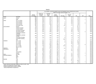 Tabla 39*

                                                                                                      En su opinión, ¿qué sería preferible: hacer una Constitución nueva, cambiarla sólo en parte o
                                                                                                       Tabla 31*                dejarla como está? (LEER OPCIONES 1 A 3)
                                                                                       Hacer una             Cambiarla
                                                                  Total de             Constitució opinión, ¿es justo o no que a usted se le aplique la ley estrictamente Depende
                                                                                            En su             sólo en             Dejarla                                 si... (Se pasa un alto)?
                                                                 entrevistas
                                                             Total de
                                                                                        n nueva Justo en       parte
                                                                                                                  Injusto en
                                                                                                                                 como está           Otra (esp)              (esp)               NS               NC              Total
TOTAL                              NACIONAL                 entrevistas 1794      Justo         23.3
                                                                                                  parte               22.0
                                                                                                                     parte                 40.1
                                                                                                                                     Injusto        Depende 2.1        Otra         2.4 NS          10.0
                                                                                                                                                                                                       NC                .0
                                                                                                                                                                                                                       Total         100.0
SEXO TOTAL                         Hombre
                                      NACIONAL                      1794 898          79.1      26.3     7.4          24.1 3.1             36.3
                                                                                                                                            5.4             1.64.2             .2   2.7     2.4      6.4     .7           100.0      100.0
      SEXO                            Hombre
                                   Mujer                             898 896          80.3      20.5     5.9          20.1 3.4              6.1
                                                                                                                                           43.6             1.7 .2             .3   2.2     1.8     13.4     .4           100.0
                                                                                                                                                                                                                         .1          100.0
EDAD                               DeMujer 19 años
                                       15 a                          896 229          78.0      23.6     8.8          21.2 2.9              4.8
                                                                                                                                           43.8             1.5                .1   2.9     3.0      8.4    1.0           100.0      100.0
      EDAD                         DeDe 152919 años
                                       20 a a años                   229 483          86.7      20.9     6.0          28.1 2.1              4.7
                                                                                                                                           39.9              .4 .1                  2.8              8.3                  100.0      100.0
                                   De 30 a a años
                                      De 203929 años                 483 434          79.4      27.7     8.0          26.1 4.4              3.8
                                                                                                                                           33.1             1.7 .2             .1   3.0       .7     9.8    1.9           100.0
                                                                                                                                                                                                                         .2          100.0
                                      De 30 a 39 años                434              82.4               7.3               1.0              4.1              .9                .7           3.5              .1           100.0
                                   De 40 a 49 años                       291                    24.9                  22.8                 41.0                  .8                 1.7              8.9                             100.0
                                      De 40 a 49 años                291              78.9               6.5               3.4              5.9             1.5                .1           3.8                           100.0
                                   De 50 años y más                      357                    20.4                   9.6                 44.3                9.3                  1.7             14.7                             100.0
                                      De 50 años y más               357              69.3               8.7               4.3              9.1             3.2                .1           4.5              .8           100.0
ESCOLARIDAD                        Ninguna                                65                    22.9                   9.4                 44.6                                                     23.1                             100.0
      ESCOLARIDAD                     Ninguna                         65              48.8              10.1               2.3             25.1             6.6                             6.5              .6           100.0
                                   Primaria incompleta
                                      Primaria incompleta                239                    23.0                  12.3                 49.1                  .4                 1.7             13.5                             100.0
                                                                     239              71.2              10.1               2.8              6.4             1.9                             7.5                           100.0
                                   Primaria completa
                                      Primaria completa              314 314          77.6      29.6     7.0          10.2 2.1             42.0
                                                                                                                                            4.9             1.9 .3                  1.8     5.5     16.0    1.0           100.0      100.0
                                   Secundaria incompleta
                                      Secundaria incompleta          132 132          85.5      24.7     6.0          16.9 4.6             42.9
                                                                                                                                             .7             2.8 .2                  5.8       .4     9.5                  100.0      100.0
                                   Secundaria completa
                                      Secundaria completa            333 333          79.8      24.5     7.4          24.6 3.1             40.1
                                                                                                                                            5.0              .3 .2           1.0    2.5       .4     7.9    3.0          .2
                                                                                                                                                                                                                          100.0      100.0
                                   Preparatoria o comercial
                                      Preparatoria o comercial
                                                                      206 206         79.9      21.9    10.5          20.0 .3            49.2
                                                                                                                                          7.8             1.5                    3.7                5.3                  100.0       100.0
                                      incompleta
                                   incompleta
                                      Preparatoria o comercial
                                   Preparatoria o comercial           253 253         88.9      20.7     4.0          36.8 5.3            1.5
                                                                                                                                         34.6              .2 .1                 2.5                5.4                  100.0       100.0
                                      completa
                                   completa
                                      Universidad incompleta
                                   Universidad incompleta             136 136         75.2      19.3     9.9          43.2 6.3            5.7
                                                                                                                                         27.6             3.0 .8                 1.3                7.8                  100.0       100.0
                                   Universidad completa y y
                                      Universidad completa
                                                                      115             94.8               2.8                 1.5           .3              .3              .2                                            100.0
                                      más                                   115                 14.1                  28.4               18.2               32.6                 3.3                3.5                              100.0
                                   más
      INGRESO                         De 0 a 1 SM                     331             73.9               4.7                 2.2          9.5             2.0                             7.6                .2          100.0
INGRESO                            De 0 a 1 SM                              331                 29.0                  15.0               36.2                 .4                 2.7               16.7                              100.0
                                      De 1 a 3 SM                     685             75.8               9.7                 4.7          4.8             1.8              .0             1.8               1.4          100.0
                                   De 1 a 3 SM                              685                 23.2                  13.4               47.7                 .2                 2.8               12.8                              100.0
                                      De 3 a 5 SM                     435             81.6               7.5                 3.1          6.0              .9                              .2                .8          100.0
                                   DeDea 5 SM
                                       3 5 a 7 SM                     109   435       80.6      20.5    11.8          32.3   2.7         38.7
                                                                                                                                          1.2             1.0             2.3    2.6       .4       5.8                  100.0       100.0
                                   DeDea 7 SM SM
                                       5 7 a 10                        63   109       90.4      12.3     4.3          52.5    .3         29.8
                                                                                                                                          4.5              .5 .5                  .7                3.7                  .5
                                                                                                                                                                                                                         100.0       100.0
                                   DeMás 10 SMSM
                                       7 a de 10                       42    63       93.7      10.9     4.2          19.8               15.2
                                                                                                                                          1.6               51.6           .6    2.2                 .3                  100.0       100.0
      SIMPATÍA                     Más de 10 SM
                                      PAN                             458    42       86.0       5.3     4.1          46.4   3.1         44.0
                                                                                                                                          2.0             1.0                     .8      2.0       3.5     1.9          100.0       100.0
      PARTIDISTA
SIMPATÍA                           PANPRD                             162   458       73.4      24.0     9.0          21.7    .4         41.8
                                                                                                                                         10.7             4.27.0           .1    1.1      2.3       4.3                  100.0       100.0
PARTIDISTA                         PRDPRI                             576   162       74.3      36.9     9.6           9.0   5.2          5.8
                                                                                                                                         35.1             1.6              .5    4.7      2.4      14.2      .7          100.0       100.0
                                   PRIOtros partidos                   39   576       79.4      22.9     2.2          16.9   6.0         41.8                   .0         .5    3.5     11.9      14.8                  100.0       100.0
                                      Ninguno
                                   Otros partidos                     559    39       79.5       8.9     8.2          59.3   1.6          7.0
                                                                                                                                         25.6             1.6              .1             2.0       6.2                  100.0       100.0
      NIVEL                           Muy bajo                        903             76.0               7.4                 1.7          7.7             2.3              .0             3.8               1.0          100.0
                                   Ninguno                                  559                 20.4                  27.9               39.6                 .6                 2.1                9.3                  .1          100.0
      SOCIOECONÓMICO                  Bajo                            661             81.2               8.0                 6.3          1.8             1.0              .1             1.1                .5          100.0
NIVEL                              Muy bajo                                 903                 24.9                  19.5               39.8                 .2                 2.5               13.0                              100.0
                                      Medio                            82             79.0              11.7                 1.5          2.8                             4.8              .3                            100.0
SOCIOECONÓMICO                     Bajo                                     661                 19.9                  23.3               45.3                 .3                 2.9                8.2                  .1          100.0
                                      Alto                            148             89.3               3.8                  .2          6.5              .3                                                            100.0
                                   Medio                                     82                 32.0                  29.4               31.4                1.5                 1.7                4.0                              100.0
      REGIÓN                          1,00                            449             72.5              11.2                 7.7          6.7             2.0                                                            100.0
                                   Alto
                                      2,00                            449   148       65.9      23.3    12.2          29.2   3.9         25.1
                                                                                                                                          4.0               19.9
                                                                                                                                                          3.8              .7     .9      6.5       1.7     3.0          100.0       100.0
REGIÓN                             1,00
                                      3,00                            449   449       90.5      18.2     5.0          13.3   1.0         56.0
                                                                                                                                          3.2              .3 .2                 5.2                7.1                  100.0       100.0
                                   2,00
                                      4,00                            447   449       82.5      18.6     2.0          16.8    .9         37.8
                                                                                                                                          9.1              .8 .1           .1    3.7      4.4      23.0      .2          100.0       100.0
                                   3,00
      Fuente: ENCUESTA NACIONAL SOBRE LA CONSTITUCIÓN, 2003.                449                 23.4                  38.8               29.2                5.7                  .4                2.4                  .1          100.0
      Instituto de Investigaciones 4,00
                                   Jurídicas, UNAM.                         447                 33.7                  10.3               43.0                 .5                 1.5               11.1                              100.0
       Unidad de Estudios sobre la Opinión, IISUNAM.
Fuente: ENCUESTA NACIONAL SOBRE LA CONSTITUCIÓN, 2003.
       *Tabla correspondiente a la pregunta 23_1.
Instituto de Investigaciones Jurídicas, UNAM.
Unidad de Estudios sobre la Opinión, IISUNAM.
*Tabla correspondiente a la pregunta 25.
 