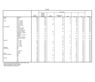 Tabla 40*


                                                                                                         Tabla 31*                                   ¿Qué dejaría?
                                                                                               Derechos
                                                                                               humanos/
                                                                                              En su opinión, ¿es justo o no que a usted se le aplique la ley estrictamente si... (Se pasa un alto)?
                                                                      Total de                 Garantías                  No                Castigos/Leyes
                                                             Total de                             Justo en         Injusto en
                                                                     entrevistas              individuales           reelección                  por igual                Nada                  NC                      NS               Total
                                                            entrevistas         Justo               parte             parte           Injusto          Depende          Otra             NS                  NC               Total
TOTALTOTAL                           NACIONAL                                 1794 79.1                  28.9                    .8                           4.7
                                      NACIONAL                      1794                                  7.4               3.1              5.4             1.6                .2 .5        2.4      10.5         .7         54.6
                                                                                                                                                                                                                                 100.0       100.0
SEXO SEXO                            Hombre
                                      Hombre                         898       898 80.3                  38.3
                                                                                                          5.9               3.4 .2           6.1              4.3
                                                                                                                                                             1.7                .3 .4        1.8      15.3         .4         41.6
                                                                                                                                                                                                                                 100.0       100.0
                                     Mujer
                                      Mujer                          896       896 78.0                  18.7
                                                                                                          8.8               2.9 1.5          4.8              5.2
                                                                                                                                                             1.5                .1 .6        3.0       5.2        1.0         68.9
                                                                                                                                                                                                                                 100.0       100.0
EDAD EDAD                            De 15 a 19 años
                                      De 15 a 19 años                229       229 86.7                  35.4
                                                                                                          6.0               2.1              4.7              1.2
                                                                                                                                                               .4                                     29.6                    33.9
                                                                                                                                                                                                                                 100.0       100.0
                                     De 20 a 29 años
                                      De 20 a                        483       483 79.4                  36.4
                                                                                                          8.0               4.4              3.8              1.1
                                                                                                                                                             1.7                .1 .8          .7      4.4        1.9         57.4
                                                                                                                                                                                                                                 100.0       100.0
                                     De 30 a 39 años
                                      De 30 a                        434       434 82.4                  26.5
                                                                                                          7.3               1.0 1.8          4.1              6.7
                                                                                                                                                               .9               .7 .7        3.5       7.9         .1         56.4
                                                                                                                                                                                                                                 100.0       100.0
                                      De 40 a
                                     De 40 a 49 años                 291       291 78.9                   6.5
                                                                                                         16.0               3.4 2.3          5.9             1.5
                                                                                                                                                            14.8                .1           3.8       8.3                       100.0
                                                                                                                                                                                                                              58.7           100.0
                                      De 50 años
                                     De 50 años y más                357       357 69.3                   8.7
                                                                                                         17.8               4.3              9.1             3.2
                                                                                                                                                              2.4               .1           4.5      12.5         .8            100.0
                                                                                                                                                                                                                              67.4           100.0
      ESCOLARIDAD
ESCOLARIDAD                           Ninguna
                                     Ninguna                          65         65 48.8                 10.1               2.3            25.1              6.6                             6.5                   .6            100.0
                                                                                                                                                                                                                             100.0           100.0
                                      Primaria incompleta
                                     Primaria incompleta             239       239 71.2                  10.1
                                                                                                         19.6               2.8             6.4              1.9
                                                                                                                                                             5.4                             7.5       9.0                       100.0
                                                                                                                                                                                                                              66.1           100.0
                                      Primaria completa              314
                                     Primaria completa                         314 77.6                   7.0
                                                                                                         11.8               2.1             4.9              1.9
                                                                                                                                                             2.2                             5.5       1.9        1.0            100.0
                                                                                                                                                                                                                              84.0           100.0
                                      Secundaria incompleta          132            85.5                  6.0               4.6              .7              2.8                              .4                                 100.0
                                     Secundaria incompleta                     132                       11.2                                                                                          3.7                    85.1           100.0
                                      Secundaria completa            333            79.8                  7.4               3.1             5.0               .3             1.0              .4                  3.0            100.0
                                     Secundaria completa                         333                     18.1                     2.0                        8.0                    .7                 8.0                    63.2           100.0
                                      Preparatoria o comercial
                                     Preparatoria o comercial       206                79.9              10.5                .3             7.8              1.5                                                                 100.0
                                      incompleta                                 206                     29.6                      .6                                                                 23.4                    46.4          100.0
                                     incompleta
                                      Preparatoria o comercial
                                     Preparatoria o comercial       253                88.9               4.0               5.3             1.5               .2                                                                 100.0
                                      completa                                   253                     35.9                     1.3                          .8                   .5                11.2                    50.2          100.0
                                     completa
                                      Universidad incompleta        136                75.2               9.9               6.3             5.7              3.0                                                                 100.0
                                     Universidad incompleta
                                      Universidad completa y                     136                     53.7                                               15.2                   1.4                 3.2                    26.5          100.0
                                                                    115                94.8               2.8               1.5               .3              .3              .2                                                 100.0
                                     Universidad completa y
                                      más
                                                                                 115                     35.1                                                4.3                                      29.5                    31.1          100.0
      INGRESO                        más0 a 1 SM
                                      De                            331                73.9               4.7               2.2             9.5              2.0                             7.6                   .2            100.0
INGRESO                              De 0 a 1 SM
                                      De 1 a 3                      685          331   75.8              10.2
                                                                                                          9.7               4.7             4.8              2.5
                                                                                                                                                             1.8              .0 1.0         1.8      12.7        1.4         73.7
                                                                                                                                                                                                                                 100.0      100.0
                                     De 1 a 3 SM
                                      De 3 a 5                      435          685   81.6              19.9
                                                                                                          7.5               3.1 1.5         6.0             11.2
                                                                                                                                                              .9                              .2       6.7         .8         60.7
                                                                                                                                                                                                                                 100.0      100.0
                                      De 5 a 7
                                     De 3 a 5 SM                    109          435   80.6              11.8
                                                                                                         37.4               2.7 1.2         1.2              1.0
                                                                                                                                                             2.7             2.3 1.0          .4      12.2                       100.0
                                                                                                                                                                                                                              45.7          100.0
                                      De 7 a 10 SM
                                     De 5 a 7 SM                     63          109   90.4               4.3
                                                                                                         47.0                .3 .4          4.5               .5
                                                                                                                                                               .6                                     16.3                       100.0
                                                                                                                                                                                                                              35.7          100.0
                                     De 7 de10 SM
                                      Más a 10 SM                    42           63   93.7               4.2
                                                                                                         29.0                               1.6             24.6              .6                       6.0                       100.0
                                                                                                                                                                                                                              40.4          100.0
      SIMPATÍA                        PAN
                                     Más de 10 SM                   458                86.0               4.1               3.1             2.0              1.0                             2.0                  1.9            100.0
                                                                                  42                     29.5                                                                                          9.2                    61.3          100.0
      PARTIDISTA                      PRD                           162                73.4               9.0                .4            10.7              4.2              .1             2.3                                 100.0
SIMPATÍA                             PAN                                         458                     38.2                      .2                        4.2                    .7                14.1                    42.6          100.0
PARTIDISTA                            PRI                           576                74.3               9.6               5.2             5.8              1.6              .5             2.4                   .7            100.0
                                     PRD                                         162                     34.6                                                                                          5.7                    59.7          100.0
                                      Otros partidos                 39                79.4               2.2               6.0                                               .5            11.9                                 100.0
                                     PRI                                         576                     20.8                     1.9                        4.1                    .6                 4.5                    68.1          100.0
                                      Ninguno                       559                79.5               8.2               1.6             7.0              1.6              .1             2.0                                 100.0
                                     Otros partidos                               39                     67.4                     4.1                          .2                                      2.1                    26.3          100.0
      NIVEL                           Muy bajo                      903                76.0               7.4               1.7             7.7              2.3              .0             3.8                  1.0            100.0
      SOCIOECONÓMICO                 Ninguno                                     559                     20.0                                                6.7                    .3                13.7                    59.3          100.0
                                      Bajo                          661                81.2               8.0               6.3             1.8              1.0              .1             1.1                   .5            100.0
NIVEL                                Muy bajo
                                      Medio                                      903                     29.1                                                3.0                    .3                 5.4                    62.3          100.0
                                                                     82                79.0              11.7               1.5             2.8                              4.8              .3                                 100.0
SOCIOECONÓMICO                       Bajo                                        661                     18.8                     2.1                        8.6                    .9                12.4                    57.3          100.0
                                      Alto                          148                89.3               3.8                .2             6.5               .3                                                                 100.0
      REGIÓN                         Medio
                                      1,00                          449           82   72.5              25.4
                                                                                                         11.2               7.7   1.2       6.7              1.8
                                                                                                                                                             2.0                                      18.9                    52.7
                                                                                                                                                                                                                                 100.0      100.0
                                     Alto
                                      2,00                          449          148   65.9              59.4
                                                                                                         12.2               3.9             4.0              1.1
                                                                                                                                                             3.8              .7             6.5      21.6        3.0         17.8
                                                                                                                                                                                                                                 100.0      100.0
REGIÓN                               1,00
                                      3,00                          449          449   90.5              31.2
                                                                                                          5.0               1.0   3.2       3.2              6.1
                                                                                                                                                              .3                   3.3                 4.4                    51.8
                                                                                                                                                                                                                                 100.0      100.0
                                     2,00
                                      4,00                          447          449   82.5              37.6
                                                                                                          2.0                .9             9.1              5.8
                                                                                                                                                              .8              .1             4.4       1.0         .2         55.6
                                                                                                                                                                                                                                 100.0      100.0
                                     3,00
      Fuente: ENCUESTA NACIONAL SOBRE LA CONSTITUCIÓN, 2003.                     449                     26.0                      .6                        4.1                                      14.6                    54.7          100.0
      Instituto de Investigaciones Jurídicas, UNAM.
                                     4,00                                        447                     28.1                                                4.6                                      11.1                    56.2          100.0
     Unidad de Estudios sobre la Opinión, IISUNAM.
Fuente: ENCUESTA NACIONAL SOBRE LA CONSTITUCIÓN, 2003.
        *Tabla correspondiente a la pregunta 23_1.
Instituto de Investigaciones Jurídicas, UNAM.
Unidad de Estudios sobre la Opinión, IISUNAM.
*Tabla correspondiente a la pregunta 25a.
 
