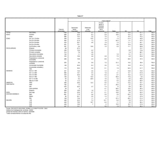 Tabla 41*


                                                                                                    Tabla 41*                                        ¿Qué quitaría?
                                                                                                                                               El poco
                                                                                                                                               apoyo a
                                                                                                                                            ¿Qué quitaría?
                                                                                                                                       El poco diversos
                                                                                             Sanciones              Reformas           apoyo sectores
                                                                                                                                               a
                                                                          Total de             leves/                 a los            diversos de la
                                                                         entrevistas          Impunidad
                                                                                           Sanciones                 artículos
                                                                                                                Reformas                      economía
                                                                                                                                       sectores                       Nada                  NC                 NS               Total
TOTAL                                    NACIONAL                         Total de 1794      leves/    18.8       a los         4.7      de la           2.4               10.6                  12.4               51.1            100.0
SEXO                                     Hombre                          entrevistas 898   Impunidad 22.9       artículos       6.3   economía           2.9 Nada          19.8 NC                 NS
                                                                                                                                                                                                 14.4               Total
                                                                                                                                                                                                                    33.7            100.0
      TOTAL                                   NACIONAL                            1794              18.8                  4.7                     2.4              10.6              12.4               51.1            100.0
                                         Mujer                                       896               14.3                     3.0                      1.9                 .4                  10.3               70.2            100.0
      SEXO                                    Hombre                               898              22.9                  6.3                     2.9              19.8              14.4               33.7            100.0
EDAD                                     De 15 a 19 años                             229               12.4                    14.0                      1.4                1.3                  31.5               39.5            100.0
                                              Mujer                                896              14.3                  3.0                     1.9                .4              10.3               70.2            100.0
                                         De 20 a15 a años
                                              De 29 19 años                          483               21.5
      EDAD                                                                         229              12.4                 14.0 1.3                 1.4    1.8        1.3    24.3      31.5         4.1   39.5        47.0100.0       100.0
                                         De 30 a20 a años
                                              De 39 29 años                          434
                                                                                   483                 26.1
                                                                                                    21.5                  1.3 4.6                 1.8    1.9       24.3     1.2       4.1        11.1   47.0        55.1100.0       100.0
                                         De 40 a30 a años
                                              De 49 39 años                          291
                                                                                   434                 15.1
                                                                                                    26.1                  4.6                     1.9    6.5        1.2     8.5      11.1        15.4   55.1        54.5100.0       100.0
                                         De 50 años 49 años
                                              De 40 a y más                          357
                                                                                   291              15.1 4.2                   10.6               6.5    1.0        8.5     3.2      15.4        11.1   54.5        69.8100.0       100.0
ESCOLARIDAD                              Ninguna años y más
                                              De 50                                35765             4.2
                                                                                                       27.3             10.6                   1.0                3.2                11.1               69.8        72.7100.0       100.0
      ESCOLARIDAD                             Ninguna
                                         Primaria incompleta                         65
                                                                                     239            27.3
                                                                                                       12.6                     4.2                                                               9.5   72.7        73.8100.0       100.0
                                              Primaria incompleta                  239              12.6 7.6             4.2                                                          9.5               73.8
                                         Primaria completa                           314                                        3.9                                                               1.9               86.7100.0       100.0
                                              Primaria completa                    314               7.6                 3.9                                                          1.9               86.7            100.0
                                         Secundaria incompleta                       132                 1.1                    3.9                                        7.2                    6.1               81.7            100.0
                                              Secundaria incompleta                132               1.1                 3.9                                      7.2                 6.1               81.7            100.0
                                         Secundaria completa                         333               19.8                     4.8                    2.8                 7.0                    4.9               60.8            100.0
                                              Secundaria completa                 333               19.8                 4.8                   2.8                7.0                 4.9               60.8            100.0
                                         Preparatoria o comercial
                                              Preparatoria o comercial             206                 18.8                     2.4                    9.9                 1.5                   30.0               37.4100.0       100.0
                                         incompleta
                                              incompleta
                                                                                  206               18.8                 2.4                   9.9                1.5                30.0               37.4
                                         Preparatoria o comercial
                                              Preparatoria o comercial             253
                                                                                  253                9.4 9.4             5.9    5.9            1.0     1.0       31.2     31.2       14.0        14.0   38.4        38.4100.0       100.0
                                         completa
                                              completa
                                         Universidad incompleta
                                              Universidad incompleta               136
                                                                                  136                  45.9
                                                                                                    45.9                 6.3    6.3            3.6     3.6        1.5      1.5       15.5        15.5   27.3        27.3100.0       100.0
                                         Universidad completa y y
                                              Universidad completa
                                                                                  115
                                                                                   115              30.2
                                                                                                       30.2              4.0    4.0            2.1     2.1        1.5      1.5       20.4        20.4   41.7        41.7100.0       100.0
                                         másmás
      INGRESO
INGRESO                                  De 0 a 1 SM SM
                                              De 0 a 1                            331
                                                                                   331              10.5
                                                                                                       10.5              3.0 3.0               1.4     1.4         .3       .3       10.8        10.8   74.0        74.0100.0       100.0
                                         De 1 a 3 SM SM
                                              De 1 a 3                            685
                                                                                   685              16.1
                                                                                                       16.1              3.3
                                                                                                                              3.3              1.6
                                                                                                                                                       1.6        4.1
                                                                                                                                                                           4.1       13.1
                                                                                                                                                                                                 13.1   61.8
                                                                                                                                                                                                                    61.8100.0       100.0
                                              De 3 a 5 SM                         435               35.5                 3.9                   4.5                2.7                12.4               41.0            100.0
                                         De 3 a 5 SM                               435                 35.5                   3.9                      4.5                 2.7                   12.4               41.0            100.0
                                              De 5 a 7 SM                         109                6.3                10.4                   1.3               55.9                17.6                8.4            100.0
                                         De 5 a 7 SM                               109                   6.3                 10.4                      1.3                55.9                   17.6                8.4            100.0
                                              De 7 a 10 SM                         63                9.2                20.9                   1.6                2.3                 6.0               59.9            100.0
                                         De 7 a 10 SM SM
                                              Más de 10                             63                   9.2                   20.9                    1.6                 2.3                    6.0               59.9100.0       100.0
                                                                                   42               11.2                                       2.4                4.4                12.6               69.4
      SIMPATÍA                           MásPAN SM
                                               de 10                                42
                                                                                  458                  11.2
                                                                                                    25.6                12.2                   4.5     2.4        1.4      4.4       13.2        12.6   43.1        69.4100.0       100.0
SIMPATÍA
      PARTIDISTA                         PANPRD                                    458
                                                                                  162                  25.6
                                                                                                     1.3                       12.2            5.1     4.5       25.5      1.4        5.7        13.2   62.4        43.1100.0       100.0
PARTIDISTA                               PRDPRI                                    162
                                                                                  576               22.4 1.3             3.7                   1.4     5.1         .8     25.5        6.6         5.7   65.1        62.4100.0       100.0
                                         PRI Otros partidos                        39
                                                                                   576                .2
                                                                                                       22.4                     3.7            4.1     1.4       59.5       .8       10.0         6.6   26.3        65.1100.0       100.0
                                              Ninguno
                                         Otros partidos                           559
                                                                                    39              16.9 .2              1.6                   1.1     4.1       12.6     59.5       16.6        10.0   51.3        26.3100.0       100.0
      NIVEL                              Ninguno bajo
                                              Muy                                 903
                                                                                   559              22.6
                                                                                                       16.9              5.7    1.6            2.1     1.1       10.8     12.6        3.5        16.6   55.3        51.3100.0       100.0
      SOCIOECONÓMICO
NIVEL                                    Muy Bajo
                                               bajo                               661
                                                                                   903              11.8
                                                                                                       22.6              4.8
                                                                                                                                5.7            3.5
                                                                                                                                                       2.1        2.4
                                                                                                                                                                          10.8       20.3
                                                                                                                                                                                                  3.5   57.0
                                                                                                                                                                                                                    55.3100.0       100.0
SOCIOECONÓMICO                                Medio                                82               52.1                 3.0                   1.4                1.1                 4.5               37.9            100.0
                                         Bajo                                      661                 11.8                     4.8                    3.5                 2.4                   20.3               57.0            100.0
                                              Alto                                148               13.6                 1.1                    .4               37.3                26.3               21.2            100.0
                                         Medio                                      82                 52.1                     3.0                    1.4                 1.1                    4.5               37.9            100.0
      REGIÓN                                  1,00                                449               23.3                 7.3                  10.1                6.3                 5.6               47.4            100.0
                                         Alto 2,00                                 148                 13.6                     1.1                     .4                37.3                   26.3               21.2100.0       100.0
                                                                                  449               18.5                18.7                   2.4                1.1                 3.0               56.3
REGIÓN                                   1,003,00                                  449
                                                                                  449                  23.3
                                                                                                    18.6                  .7    7.3             .2    10.1       15.9      6.3       16.7         5.6   47.9        47.4100.0       100.0
                                         2,004,00                                  449
                                                                                  447                  18.5
                                                                                                    14.1                       18.7            4.8     2.4        1.6      1.1       13.2         3.0   66.2        56.3100.0       100.0
      Fuente: ENCUESTA NACIONAL 3,00     SOBRE LA CONSTITUCIÓN, 2003.              449                 18.6                      .7                     .2                15.9                   16.7               47.9            100.0
      Instituto de Investigaciones Jurídicas, UNAM.
                                         4,00                                      447                 14.1                                            4.8                 1.6                   13.2               66.2            100.0
        Unidad de Estudios sobre la Opinión, IISUNAM.
Fuente: *Tabla correspondiente a laSOBRE LA CONSTITUCIÓN, 2003.
        ENCUESTA NACIONAL pregunta 25b.
Instituto de Investigaciones Jurídicas, UNAM.
Unidad de Estudios sobre la Opinión, IISUNAM.
*Tabla correspondiente a la pregunta 25b.
 