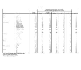 Tabla 42*

                                                                                                                                       Las personas que no saben de leyes ¿deben o no deben
                                                                                                           Tabla 41*                opinar sobre los cambios a la Constitución? (LEER OPCIONES
                                                                                                                                                                 1 Y 3)
                                                                                        Total de                                        Sí, en parte quitaría?
                                                                                                                                                   ¿Qué
                                                                                       entrevistas                Sí deben                  (esp)
                                                                                                                                              El poco           No deben               NS              NC                Total
TOTAL                                          NACIONAL                                           1794                    40.8                apoyo 13.2
                                                                                                                                                      a                   42.1             3.8              .1                100.0
                                                                                                                                              diversos
SEXO                                           Hombre                                              898                    44.9                        11.5                40.5             3.1              .0                100.0
                                                                                                 Sanciones              Reformas              sectores
                                               Mujer                        Total de               896
                                                                                                    leves/                37.0
                                                                                                                          a los                 de la 14.9                43.5             4.4              .2                100.0
EDAD                                           De 15 a 19 años             entrevistas           Impunidad
                                                                                                   229                  artículos
                                                                                                                          42.9               economía 17.3       Nada     39.3     NC       .5 NS           Total             100.0
      TOTAL                                   NACIONAL                              1794                   18.8                   4.7                    2.4          10.6            12.4        51.1          100.0
                                               De 20 a 29 años                                     483                    38.0                        13.5                43.8             4.8                                100.0
      SEXO                                    Hombre                                 898                   22.9                   6.3                    2.9          19.8            14.4        33.7          100.0
                                               De 30 a 39 años                                     434 14.3               48.2 3.0                    13.6                33.1             5.0              .1 100.0          100.0
                                              Mujer                                  896                                                                 1.9             .4           10.3        70.2
      EDAD                                    De 15 aa 49 años
                                               De 40 19 años                         229           291 12.4               37.7 14.0                   13.8
                                                                                                                                                         1.4              44.7
                                                                                                                                                                        1.3           31.5 3.2    39.5      .5 100.0          100.0
                                              De 20 aaños y más
                                               De 50 29 años                         483           357 21.5               37.5 1.3                      8.9
                                                                                                                                                         1.8          24.349.4         4.1 4.1    47.0          100.0         100.0
ESCOLARIDAD                                   De 30 a 39 años
                                               Ninguna                               434             65 26.1              46.4 4.6                       1.9
                                                                                                                                                         .8             1.2
                                                                                                                                                                          49.3        11.1 3.4    55.1          100.0         100.0
                                              De 40 a 49 años
                                               Primaria incompleta                   291           239 15.1               44.7                           6.5
                                                                                                                                                      11.3              8.5
                                                                                                                                                                          36.6        15.4 6.7    54.5      .6 100.0          100.0
                                              De 50 años y más                       357                    4.2                  10.6                    1.0            3.2           11.1        69.8          100.0
                                               Primaria completa                                   314                    32.6                        11.7                49.8             5.7              .1                100.0
      ESCOLARIDAD                             Ninguna                                  65                  27.3                                                                                   72.7          100.0
                                               Secundaria incompleta                               132                    49.4                        18.4                30.5             1.8                                100.0
                                              Primaria incompleta                    239                   12.6                   4.2                                                  9.5        73.8          100.0
                                               Secundaria completa
                                              Primaria completa                      314           333      7.6           44.0 3.9                    11.3                41.4         1.9 3.2    86.7      .1 100.0          100.0
                                               Preparatoria o comercial
                                              Secundaria incompleta                  132                   1.1                    3.9                             7.2             6.1            81.7           100.0
                                                                                                  206                     33.0                 21.7                 39.2                 6.2                                 100.0
                                               incompleta
                                              Secundaria completa                    333                  19.8                    4.8            2.8              7.0             4.9            60.8           100.0
                                              Preparatoria o o comercial
                                               Preparatoria comercial
                                              incompleta
                                                                                     206          253     18.8            44.4    2.4          14.1
                                                                                                                                                 9.9                41.0
                                                                                                                                                                  1.5            30.0     .4     37.4            100.0       100.0
                                               completa
                                              Preparatoria oincompleta
                                               Universidad comercial                              136                     46.5                 19.8                 31.0                 2.6                                 100.0
                                                                                     253                   9.4                    5.9            1.0             31.2            14.0            38.4            100.0
                                              completa
                                               Universidad completa y
                                              Universidad incompleta                 136          115     45.9            29.3    6.3            3.6
                                                                                                                                                6.8               1.5
                                                                                                                                                                    62.6         15.5    1.2     27.3            100.0       100.0
                                               más
                                              Universidad completa y
INGRESO                                                                              115                  30.2                    4.0            2.1              1.5            20.4            41.7            100.0
                                              más0 a 1 SM
                                               De                                                 331                     45.1                  4.5                 42.7                 7.8                                 100.0
      INGRESO                                 De 0 aa 3 SM
                                               De 1 1 SM                             331          685     10.5            36.3    3.0          18.1
                                                                                                                                                 1.4                41.3
                                                                                                                                                                   .3            10.8    4.1     74.0       .2 100.0         100.0
                                              De 1 aa 5 SM
                                               De 3 3 SM                             685          435     16.1            44.3    3.3            1.6
                                                                                                                                               15.5               4.1
                                                                                                                                                                    37.2         13.1    2.9     61.8       .1 100.0         100.0
                                              De 3 a 5 SM                            435                  35.5                    3.9            4.5              2.7            12.4            41.0            100.0
                                               De 5 a 7 SM                                        109                     42.6                 16.0                 40.9                  .4                                 100.0
                                              De 5 a 7 SM                            109                   6.3                   10.4            1.3             55.9            17.6             8.4            100.0
                                               De 7 a 10 SM                                        63                     24.3                  5.8                 69.6                                    .3               100.0
                                              De 7 a 10 SM                            63                   9.2                   20.9            1.6              2.3             6.0            59.9            100.0
                                               Más de 10 SM
                                              Más de 10 SM                                         42                     35.1                  2.7                 62.2                                                     100.0
                                                                                      42                  11.2                                   2.4              4.4            12.6            69.4            100.0
SIMPATÍA
      SIMPATÍA                                 PAN
                                              PAN                                    458          458     25.6            43.4   12.2          12.7
                                                                                                                                                 4.5                41.8
                                                                                                                                                                  1.4            13.2    2.1     43.1            100.0       100.0
PARTIDISTA
      PARTIDISTA                               PRD
                                              PRD                                    162          162      1.3            38.0                 11.2
                                                                                                                                                 5.1                45.0
                                                                                                                                                                 25.5             5.7    5.7     62.4       .2   100.0       100.0
                                              PRI
                                               PRI                                   576          576     22.4            40.1    3.7            1.4
                                                                                                                                               12.8                .8
                                                                                                                                                                    41.5          6.6    5.3     65.1       .3   100.0       100.0
                                              Otros partidos
                                               Otros partidos                         39           39       .2            51.0                   4.1
                                                                                                                                                8.0              59.5
                                                                                                                                                                    40.5         10.0     .5     26.3            100.0       100.0
                                              Ninguno                                559                  16.9                    1.6            1.1             12.6            16.6            51.3            100.0
                                               Ninguno                                            559                     39.2                 15.2                 42.2                 3.4                                 100.0
      NIVEL                                   Muy bajo                               903                  22.6                    5.7            2.1             10.8             3.5            55.3            100.0
NIVEL SOCIOECONÓMICO                           Muy bajo                                           903                     41.9                 11.0                 41.7                 5.4                                 100.0
                                              Bajo                                   661                  11.8                    4.8            3.5              2.4            20.3            57.0            100.0
SOCIOECONÓMICO                                 Bajo                                               661                     36.2                 18.2                 42.7                 2.6                .3               100.0
                                              Medio                                   82                  52.1                    3.0            1.4              1.1             4.5            37.9            100.0
                                               Medio
                                              Alto                                   148           82     13.6            48.7    1.1          14.5.4               36.7
                                                                                                                                                                 37.3            26.3            21.2            100.0       100.0
      REGIÓN                                   Alto
                                              1,00                                   449          148     23.3            49.4    7.3           7.0
                                                                                                                                                10.1                43.6
                                                                                                                                                                  6.3             5.6            47.4            100.0       100.0
REGIÓN                                        2,00
                                               1,00                                  449          449     18.5            30.6   18.7            2.4
                                                                                                                                               26.6               1.1
                                                                                                                                                                    41.1          3.0    1.6     56.3       .1   100.0       100.0
                                              3,00                                   449                  18.6                     .7              .2            15.9            16.7            47.9            100.0
                                               2,00                                               449                     37.4                  8.8                 43.5                10.0                .3               100.0
                                              4,00                                   447                  14.1                                   4.8              1.6            13.2            66.2            100.0
                                               3,00                                               449                     47.3                  9.6                42.4                   .7                                 100.0
      Fuente: ENCUESTA NACIONAL SOBRE LA CONSTITUCIÓN, 2003.
                                               4,00
      Instituto de Investigaciones Jurídicas, UNAM.                                               447                     45.3                  9.6                41.1                  4.0                .1               100.0
Fuente: ENCUESTA NACIONAL Opinión, IISUNAM.
        Unidad de Estudios sobre la SOBRE LA CONSTITUCIÓN, 2003.
        *Tabla correspondiente a la pregunta 25b.
Instituto de Investigaciones Jurídicas, UNAM.
Unidad de Estudios sobre la Opinión, IISUNAM.
*Tabla correspondiente a la pregunta 26.
 