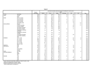 Tabla 43*

                                                                                                                     ¿Qué tanto considera usted que conoce la Constitución: mucho, poco o
                                                                                                      Tabla 41*                                          nada?
                                                                            Total de
                                                                          entrevistas              Mucho                   Poco                Nada            Otra (esp)            NS               NC               Total
TOTAL                                    NACIONAL                                    1794                   4.8                  72.6       ¿Qué quitaría?
                                                                                                                                                    20.3                  .2            1.9                  .2            100.0
                                                                                                                                       El poco
SEXO                                     Hombre                                        898                  7.4                  74.1 apoyo a       16.0                  .2            2.1                  .1            100.0
                                         Mujer                                         896                  2.4                  71.3 diversos      24.2                  .2            1.6                  .3            100.0
EDAD                                     De 15 a 19 años                               229   Sanciones      2.6    Reformas      82.5  sectores     14.0                                 .8                                100.0
                                                                         Total de              leves/                a los               de la
                                         De 20 a 29 años                entrevistas    483   Impunidad      2.0    artículos     80.9 economía      14.9 Nada             .2 NC         2.1
                                                                                                                                                                                          NS               Total           100.0
      TOTAL                              DeNACIONAL
                                              30 a 39 años                       1794 434             18.8 3.4               4.7 76.0           2.4 18.4       10.6       .1    12.4    2.1    51.1            100.0       100.0
      SEXO                               DeHombre años
                                              40 a 49                             898 291             22.9 3.3               6.3 69.1           2.9 25.0       19.8             14.4           33.7            100.0
                                                                                                                                                                          .3            2.3                                100.0
                                             Mujer                                896                 14.3                   3.0                1.9               .4            10.3           70.2            100.0
                                         De 50 años y más                              357                 13.0                  52.9               31.1                  .2            1.8                 1.0            100.0
      EDAD                                   De 15 a 19 años                      229                 12.4                  14.0                1.4             1.3             31.5           39.5            100.0
ESCOLARIDAD                              Ningunaa 29 años
                                             De 20                                483 65              21.5   .3              1.3 40.2           1.8 57.5       24.3              4.1     .9    47.0         1.1100.0       100.0
                                         Primariaa 39 años
                                             De 30 incompleta                     434 239             26.1 3.4               4.6 60.7           1.9 31.5        1.2             11.1    3.4    55.1         1.1100.0       100.0
                                         Primariaa 49 años
                                             De 40 completa                       291 314             15.1 3.6                   63.0           6.5 28.9        8.5             15.4    4.5    54.5            100.0       100.0
                                             De 50 años y más
                                         Secundaria incompleta                    357 132              4.2 1.3              10.6 77.0           1.0 20.6        3.2             11.1           69.8            100.0
                                                                                                                                                                                        1.1                                100.0
      ESCOLARIDAD                            Ninguna                                65                27.3                                                                                     72.7            100.0
                                         Secundaria completa                           333                  2.1                  74.9               20.8                  .5            1.7                                100.0
                                             Primaria incompleta                 239                 12.6                  4.2                                                9.5              73.8            100.0
                                         Preparatoria o comercial
                                             Primaria completa                   314 206              7.6 2.1              3.9 88.7                                           1.9              86.7            100.0
                                                                                                                                                    9.2                                                                   100.0
                                         incompleta incompleta
                                             Secundaria                          132                  1.1                  3.9                               7.2              6.1              81.7            100.0
                                         Preparatoria o comercial
                                             Secundaria completa                 333                 19.8                  4.8               2.8             7.0              4.9              60.8            100.0
                                                                                       253                   2.3                 87.8               9.5               .4                                                  100.0
                                         completa
                                             Preparatoria o comercial
                                                                                 206                 18.8                  2.4               9.9             1.5             30.0              37.4            100.0
                                             incompleta
                                         Universidad incompleta                        136                   3.3                 87.7               6.1               .1               2.8                                100.0
                                             Preparatoria o comercial
                                         Universidad completa y
                                             completa
                                                                                 253                  9.4                  5.9               1.0            31.2             14.0              38.4            100.0
                                                                                       115                  42.6                 56.9                .2               .4                                                  100.0
                                         más Universidad incompleta              136                 45.9                  6.3               3.6             1.5             15.5              27.3            100.0
INGRESO                                  DeUniversidad completa y
                                              0 a 1 SM                               331                   2.6                 55.8                36.6                                4.2                   .8           100.0
                                                                                 115                 30.2                  4.0               2.1             1.5             20.4              41.7            100.0
                                         Demás 3 SM
                                              1a                                     685                   2.2                 73.0                22.3               .2               2.2                   .2           100.0
      INGRESO                                De 0 a 1 SM                         331                 10.5                  3.0               1.4              .3             10.8              74.0            100.0
                                         De 3 a 5 SM                                 435                   5.0                 81.6                12.0               .4                .9                                100.0
                                             De 1 a 3 SM                         685                 16.1                  3.3               1.6             4.1             13.1              61.8            100.0
                                         DeDe a 7 5 SM
                                              5 3 a SM                               109                   2.3                 94.2                 3.5                                                                   100.0
                                                                                 435                 35.5                  3.9               4.5             2.7             12.4              41.0            100.0
                                         DeDe a 10 SM
                                              7 5 a 7 SM                         109 63               6.3 57.1            10.4 39.1          1.3    3.6     55.9      .1     17.6               8.4            100.0      100.0
                                         Más dea10 SM
                                             De 7 10 SM                           63 42               9.2 1.3             20.9 91.6          1.6    7.1      2.3              6.0              59.9            100.0      100.0
SIMPATÍA                                 PAN de 10 SM
                                             Más                                  42 458             11.2 9.6                  75.3          2.4   13.9      4.4      .2     12.6      1.0     69.4            100.0      100.0
      SIMPATÍA
PARTIDISTA                                   PAN                                 458                 25.6                 12.2               4.5             1.4             13.2              43.1            100.0
                                         PRD                                         162                   4.6                 51.2                42.4                                1.8                                100.0
      PARTIDISTA                             PRD                                 162                  1.3                                    5.1            25.5              5.7              62.4            100.0
                                         PRI PRI                                     576                   2.1                 72.2                23.0               .2               1.8                   .7100.0      100.0
                                                                                 576                 22.4                  3.7               1.4              .8              6.6              65.1
                                         Otros partidos
                                             Otros partidos                       39 39                .2 .7                   78.9          4.1   20.4     59.5             10.0              26.3            100.0      100.0
                                         Ninguno
                                             Ninguno                             559 559             16.9 3.8              1.6 76.1          1.1   17.0     12.6      .2     16.6      2.8     51.3            100.0      100.0
NIVEL NIVEL                                  Muy bajo
                                         Muy bajo                                903 903             22.6 1.6              5.7 68.2          2.1   26.9     10.8      .2      3.5      2.8     55.3          .4100.0      100.0
      SOCIOECONÓMICO                         Bajo                                661                 11.8                  4.8               3.5             2.4             20.3              57.0            100.0
SOCIOECONÓMICO                           Bajo                                        661                   3.3                 80.5                14.9               .2               1.2                                100.0
                                             Medio                                82                 52.1                  3.0               1.4             1.1              4.5              37.9            100.0
                                         Medio
                                             Alto                                     82                  11.0                 77.6                11.4                                                                   100.0
                                                                                 148                 13.6                  1.1                .4            37.3             26.3              21.2            100.0
      REGIÓN                             Alto1,00                                449 148             23.3 27.2             7.3 67.3         10.1    5.4      6.3      .1      5.6              47.4            100.0      100.0
REGIÓN                                   1,002,00                                449 449             18.5 2.8             18.7 74.9          2.4   21.6      1.1      .5      3.0       .2     56.3            100.0      100.0
                                         2,003,00                                449 449             18.6 3.2               .7 60.1           .2   31.5     15.9             16.7      4.3     47.9          .9100.0      100.0
                                             4,00                                447                 14.1                                    4.8             1.6             13.2              66.2            100.0
                                         3,00                                        449                   8.9                 82.2                 8.7               .1                .1                                100.0
     Fuente: ENCUESTA NACIONAL SOBRE LA CONSTITUCIÓN, 2003.
                                         4,00
     Instituto de Investigaciones Jurídicas, UNAM.                                   447                   2.3                 68.7                25.1               .1               3.8                                100.0
        Unidad de Estudios sobre la Opinión, IISUNAM.
Fuente: ENCUESTA NACIONAL SOBRE LA CONSTITUCIÓN, 2003.
Instituto de Investigaciones a la preguntaUNAM.
        *Tabla correspondiente
                               Jurídicas, 25b.
Unidad de Estudios sobre la Opinión, IISUNAM.
*Tabla correspondiente a la pregunta 27.
 