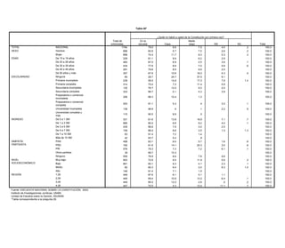 Tabla 45*


                                                                                                       Tabla 41*               ¿Quién le habló a usted de la Constitución por primera vez?
                                                                                     Total de                 En la                                        Nadie
                                                                                   entrevistas              escuela                 Casa ¿Qué quitaría? (esp)                     NS                      NC                 Total
TOTAL                                         NACIONAL                                       1794                     79.0             El poco8.8                    7.9                4.0                     .2                100.0
                                                                                                                                       apoyo a
SEXO                                          Hombre                                          898                     83.9                    5.7                    7.5                2.6                     .2                100.0
                                                                                                                                       diversos
                                              Mujer                                           896
                                                                                              Sanciones               74.4
                                                                                                                  Reformas                  11.7
                                                                                                                                       sectores                      8.3                5.3                     .3                100.0
EDAD                                          De 15 a 19 años             Total de              leves/
                                                                                              229                    a81.1
                                                                                                                       los               de la9.9                    6.2                2.9                                       100.0
                                                                         entrevistas          Impunidad            artículos          economía             Nada              NC               NS                Total
      TOTAL                                   De 20 a 29 años
                                              NACIONAL                            1794        483      18.8           87.0 4.7                6.92.4            10.62.5          12.4   3.6        51.1         .1 100.0          100.0
      SEXO                                    De 30 a 39 años
                                              Hombre                                898       434      22.9           77.6 6.3                8.92.9            19.87.0          14.4   5.8        33.7         .6 100.0          100.0
                                              Mujer
                                              De 40 a 49 años                       896       291      14.3           79.6 3.0                8.51.9              .49.9          10.3   2.0        70.2              100.0        100.0
      EDAD                                    De 15 aaños y más
                                              De 50 19 años                         229                12.4                 14.0                 1.4             1.3             31.5              39.5
                                                                                              357                     67.6                  10.6                   16.2                 5.3                     .4 100.0          100.0
                                              De 20 a 29 años                       483                21.5                  1.3                 1.8            24.3              4.1              47.0              100.0
ESCOLARIDAD                                   Ninguna                                           65                    28.7                  24.7                   37.5                 9.1                                       100.0
                                              De 30 a 39 años                       434                26.1                  4.6                 1.9             1.2             11.1              55.1              100.0
                                              Primaria incompleta
                                              De 40 a 49 años                       291       239      15.1           58.5                  14.86.5                17.3
                                                                                                                                                                 8.5             15.4   7.9        54.5        1.4 100.0          100.0
                                              Primaria completa
                                              De 50 años y más                      357       314       4.2           75.4 10.6               7.31.0               11.4
                                                                                                                                                                 3.2             11.1   5.9        69.8              100.0        100.0
      ESCOLARIDAD                             Secundaria incompleta
                                              Ninguna                                65       132      27.3           76.7                  12.0                     9.3                2.0        72.7              100.0        100.0
                                              Primaria incompleta
                                              Secundaria completa                   239       333      12.6           86.7 4.2                5.1                    4.3          9.5   3.9        73.8              100.0        100.0
                                              Primaria completa                   314                 7.6                  3.9                                                   1.9               86.7              100.0
                                              Preparatoria o comercial
                                                                                            206                     88.3 3.9             10.4                  7.21.3                                                            100.0
                                              incompletaincompleta
                                              Secundaria                          132                 1.1                                                                        6.1               81.7              100.0
                                              Secundaria completa                 333                19.8                  4.8               2.8               7.0               4.9               60.8              100.0
                                              Preparatoria o comercial
                                              Preparatoria o comercial                      253                     91.1 2.4              5.39.9                     .4                 3.2                     .1 100.0         100.0
                                              completa
                                              incompleta
                                                                                  206                18.8                                                      1.5              30.0               37.4
                                              Universidadoincompleta
                                              Preparatoria comercial                        136                     96.8                   .5                        .1                 2.2                     .5               100.0
                                                                                  253                 9.4                  5.9               1.0              31.2              14.0               38.4              100.0
                                              completa
                                              Universidad completa y
                                              Universidad incompleta              136       115      45.9           90.5 6.3              8.93.6               1.5 .5           15.5               27.3              100.0       100.0
                                              más
                                              Universidad completa y
INGRESO                                       De 0 a 1 SM                         115       331      30.2           61.6 4.0             13.82.1                 16.9
                                                                                                                                                               1.5              20.4    7.1        41.7         .7 100.0         100.0
                                              más
      INGRESO                                 De 0 a 13SM
                                              De 1 a SM                           331       685      10.5           80.0 3.0              6.81.4                .39.2           10.8    4.0        74.0         .1 100.0         100.0
                                              De 1 a 35SM
                                              De 3 a SM                           685       435      16.1           86.6 3.3              7.91.6               4.13.0           13.1    2.5        61.8              100.0       100.0
                                              De 3 a 57SM
                                              De 5 a SM                           435       109      35.5           86.0 3.9              8.84.5               2.72.5           12.4    1.3        41.0        1.3 100.0         100.0
                                              De 5 a 710 SM
                                              De 7 a SM                           109        63       6.3           91.4 10.4             7.21.3              55.91.4           17.6                8.4              100.0       100.0
                                              De 7 a 10 SM                         63                 9.2                20.9                1.6               2.3               6.0               59.9              100.0
                                              Más de 10 SM                                   42                     93.7                  5.4                       .9                                                           100.0
                                              Más de 10 SM                         42                11.2                                    2.4               4.4              12.6               69.4              100.0
SIMPATÍA
      SIMPATÍA
                                              PAN
                                              PAN                                           458                     83.1 12.2             9.04.5                   5.7                  1.6                     .6               100.0
                                                                                  458                25.6                                                      1.4              13.2               43.1              100.0
PARTIDISTA
      PARTIDISTA                              PRD
                                              PRD                                           162                     61.6                 14.15.1                 20.3                   3.5                     .6               100.0
                                                                                  162                 1.3                                                     25.5               5.7               62.4              100.0
                                              PRI
                                              PRI                                 576       576      22.4           79.3 3.7              7.31.4                .87.2            6.6    6.1        65.1         .1   100.0       100.0
                                              Otrospartidos
                                              Otros partidos                       39        39        .2           89.7                 10.34.1              59.5              10.0               26.3              100.0       100.0
                                              Ninguno                             559                16.9
                                              Ninguno                                       559                     78.9 1.6              8.61.1              12.6
                                                                                                                                                                   7.8          16.6
                                                                                                                                                                                        4.6        51.3              100.0
                                                                                                                                                                                                                                 100.0
      NIVEL                                   Muy bajo                            903                22.6                 5.7                2.1              10.8               3.5               55.3              100.0
NIVEL SOCIOECONÓMICO                          Muy bajo                                      903                     72.8                  9.5                    11.9                   5.6                     .3               100.0
                                              Bajo                                661                11.8                 4.8                3.5               2.4              20.3               57.0              100.0
SOCIOECONÓMICO                                Bajo                                          661                     85.1 3.0              8.31.4
                                              Medio                                82                52.1                                                      1.14.1            4.5    2.3        37.9         .1   100.0       100.0
                                              Medio
                                              Alto                                148        82      13.6           80.3 1.1              8.4 .4              37.32.0           26.3    8.3        21.2        1.0   100.0       100.0
      REGIÓN                                  Alto
                                              1,00                                449       148      23.3           91.4 7.3                10.1
                                                                                                                                          7.1                  6.31.5            5.6               47.4              100.0       100.0
REGIÓN                                        2,00
                                              1,00                                449       449      18.5           87.6 18.7             6.12.4               1.15.1            3.0    1.1        56.3              100.0       100.0
                                              3,00                                449                18.6                  .7                 .2              15.9              16.7               47.9              100.0
                                              2,00                                          449                     69.4                 10.9                    13.2                   6.4                     .1               100.0
                                              4,00                                447                14.1                                    4.8               1.6              13.2               66.2              100.0
                                              3,00                                          449                     85.0                 12.0                     2.8                    .0                     .2               100.0
      Fuente: ENCUESTA NACIONAL SOBRE LA CONSTITUCIÓN, 2003.
      Instituto de Investigaciones Jurídicas, 4,00
                                               UNAM.                                        447                     70.5                  4.3                    13.4                  11.1                     .7               100.0
Fuente: ENCUESTA NACIONALOpinión, IISUNAM.
        Unidad de Estudios sobre la SOBRE LA CONSTITUCIÓN, 2003.
        *Tabla correspondiente a la pregunta 25b.
Instituto de Investigaciones Jurídicas, UNAM.
Unidad de Estudios sobre la Opinión, IISUNAM.
*Tabla correspondiente a la pregunta 29.
 